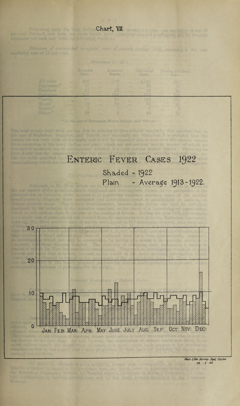 Enteric Fever Cases 1922 Shaded = 1922 Plain. = Average I9I3-I922. 3 0 20 10 0 Phoh Ufho Surrey Deprf, Cey/on 22 ■ 6 ■ 23