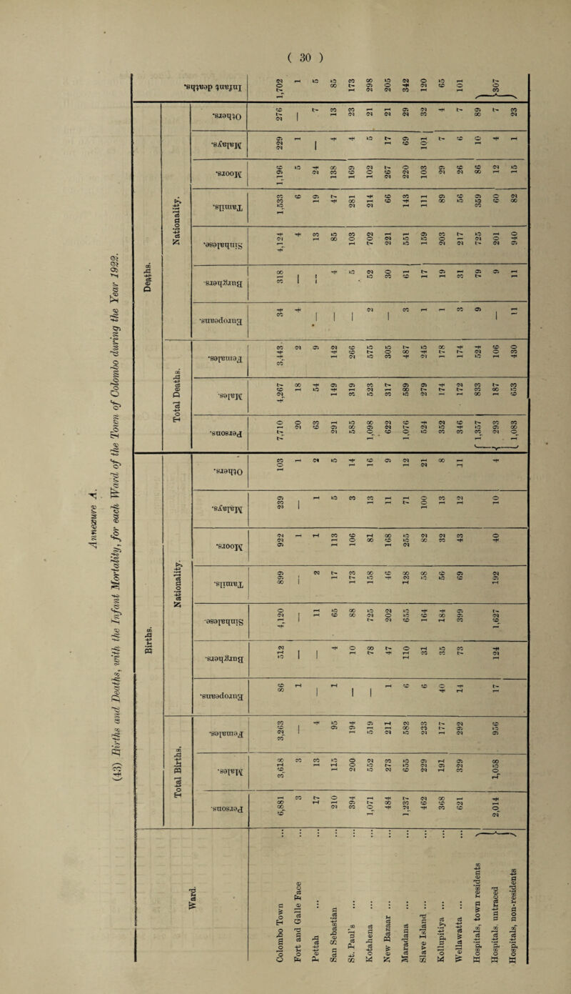 (43) Births and Deaths, with the Infant Mortality, for each Ward of the Town of Colombo during the Year 1922. •sq'ycap 'urojuj CM f-H O 00«C©0C^00i—< C©l>CiOpH<MCOO i—I <M CM CO pH pH O CO CO t> CO CO r—< pH Ci <M pH Ci CO 'saaino CM 1 pH CM (M CM CM CO 00 (M Ci f—c pH pH m Ci pH CO o pH pH CM (M 1 PH co o pH pH CO lO pH CO Ci CM O CO Ci CO CO CM m •SJOOJf Ci pH CM CO PH CO pH O pH co CM <M CM o pH CM CM 00 r—> pH 1 CO CO Ci pH CO CO pH Ci CO Ci o M CO pH 00 PH CO pH p 00 m m CO GO •*■4 r—4 d •SIIUXBX iq^ rH (M CM pH pH co c •r-» pH pH CO m CO CM pH pH Ci CO t— m pH o CM rH 00 o O CM »n m o p- (M o pH •asax'Bqnig t*T pH t> <M »n pH CM CM CM Ci oo pH m CM O pH Ci P-* Ci Ci p—1 ! r“H i l lO CO co rH pH CO PH i CD D s.i8i[.o.ma CO 1 pH pH CM CO pH CO Ci pH ‘ CO 1 1 1 1 1 •— •suusdojua 1 1 1 1 CO (M Ci CM co lO m o 00 pH *H co o pH pH CO o oo pH t- h- CM o CO •sajxmisj PH^ co (M lO CO pH CM r‘™ pH O pH pH OS 4-> d 00 pH Ci Ci co t> Ci Ci pH M CO r- CO CD CO pH lO pH pH <M pH CO CO' GO »n Q s^'epj CM^ pH* pH CO m CO m CM PH co CO d -4-i E-* o O CO pH lO 00 CM CO -H <M CO t- CO CO ■_< <M CO Ci CO Ci <M i- CM m pH m Ci CO •snosiaa <M m CO o m co CO co_ CM o_ PH ’C r—> p 1 - CO pH (M lO pi- CO Ci <M pH 00 pH o pH PH pH CM •SJ8IN0 Ci pH lO CO CO pH pH O CO <M O CO 1 pH p^ r- o pH rH •SifuxBpj «M 1 pH <M pH* rH CO CO pH 00 m <M CM CO o CM pH o GO CO m co CO pH pH •S.IOOJ\[ Ci pH pH rH <M -4-> •r4 Ci M r>- co CO co co co CO Ci <M d Ci PH in pH iM >n m CO Ci d o «p< d •sixm^x GO 1 pH PI pH pH O pH »C oo in cm m pH -H Ci t- CM 1 pH co 00 <M o m CO 00 Ci M •asajBqms ph pH* 1 CM co pH pH CO CO^ CO - ?H pq M pH o CO o pH m CO -H rH | 1 pH t> p+t PH CO CO «M •sjaqSing »n 1 1 pH co tH r-H pH CO CO o pH r- CO I 1 1 pH •suirado.mg; 1 1 ! « rH m pH Ci pH CO CM co o 1 Ci Ci pH pH OO CO c- Ci o •S8X'Bin9lj CM CO 1 pH lO <M m <M pH CM Ci CO rd -M oo CO CO O o CM CO m Ci pH Ci co •r* rH pH rH o 0 in CM Ci CM m p? •saiBXM CO^ crT pH <M m <M co <M pH CO <3 r-T d O H CO o pH pH p*h o CM oo pH GO rH pH Ci oo CO CO CO CM •snosjaa 00 CM CO o pH M pH CO co <o co pH (M —X T3 - d CD O d pH • • : • • : • • s* o H pH r3 o d #c8 tp CQ c3 (D jn d >H d d d qp d d d d 4-> o s d o3 rd ci 3 d d CD rd SJ d Maradan pH tn hH o> ’pH d d o 'o Hi> o -JJ <D P4 d d QQ Ph 4-> 02 d o M <D > d □Q 'o M 'S d <D *a • r—i GO «D Jh fl & O d 03 (D O d Jh -M d d CO rd a CD T3 •H CO <D Jh d o d aT Pfl8 Q- P. P< m rJi m o o o w w w