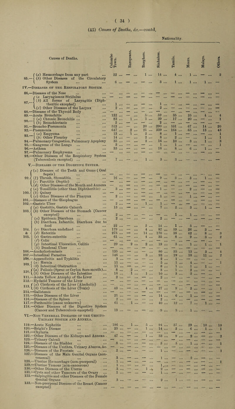 (45) Causes of Deaths, &c.—contd Nationality. (- m o P xn u 03 m Causes of Deaths. £> a a ° £ o o 03 P* o b* P 0) rP cx Vl p 03 H rP 03 • H a c3 0Q Vi o o 03 >> c3 3 at Vi 03 X OH w pa cc H a a o ( (ft) Hemorrhage from any part 22 ... _ • • • l ... 14 ... 4 ... i ... —— 2 85- -j (A) Other Diseases of the Circulatory ( System 6 ... — ... - ... 3 ... 1 ... i ... i ... — IV.— Diseases op the Respiratory System. 86.- -Diseases of the Nose • • • — • • • — — ... - ... —  «. • — / (a Laryngismus Stridulus — — • • • — ... — ... — ... — ... ... — 87- ) (A) All forms of Laryngitis (Diph- theritic excepted) 1 ... — • • • - ... 1 ... — ... — ... — ... — \ (c) Other Diseases of the Larynx 2 ... — • • • ... 2 ... — ... — ... — ... — 88.- -Diseases of the Thyroid Body — — ... ... — — ... — ... — ... — 89.- -Acute Bronchitis 132 ... — • • • 5-... 59 ... 35 ... 25 ... 4 ... 4 90.- ( (ft) Chronic Bronchitis ... 1 (A) Bronchiectasis 83 ... 2 ... 1 ... 5 ... 39 ... 2 ... 17 ... 20 ... . 1 91- -Broncho-Pneumonia 512 ... — • • • 20 ... 290 ... 101 ... 67 ... 14 ... 20 92- -Pneumonia 647 ... 2 • • • 21 ... 339 ... 164 ... 65 ... 13 ... 43 93- ( (a) Empyema 13 ... 1 • • • 2 ... 8 ... 1 ... — ... — ... 1 t (A) Other Pleurisy 14 ... — • • • 2 ... 8 ... 2 ... — ... 1 ... 1 94- -Pulmonary Congestion, Pulmonary Apoplexy 35 ... — » . • 2 ... 16 ... 10 ... 3 ... 1 ... 3 95- -Gangrene of the Lungs 3 ... — • • • — 1 ... 1 ... — ... — ... 1 96.- -Asthma 33 ... — ... - ... 18 ... 8 ... 6 ... 1 ... - . 97- -Pulmonary Emphysema — — — ... — ... — ... — ... — ... — 98- -Other Diseases of the Respiratory System (Tuberculosis excepted) ... 7 ... — ... 1 ... 3 ... 3 ... - ... — ... — V —Diseases op the Digestive System. / («) Diseases of the Teeth and Gums ( Oral Sepsis) — — • • • — ... — ... — ... — ... — - ... — 99.< (A) Thrush, Stomatitis 16 ... — ... - ... 9 ... 3 ... 3 ... 1 ... — (c) Parotitis (Septic) — — ... — ... — ... — ... — ... — ... — {d) Other Diseases of the Mouth and Annexa — • • * - ... -... - ... — - ... — (a) Tonsillitis (other than Diphtheritic) ... 3 • • • — ... — ... 1 ... — ... 2 ... — ... — 100.) [b) Quinsy — — ... — — ... — ... — ... •— ... — (c) Other Diseases of the Pharynx 2 ... — ... - ... 1 ... — ... 1 ... — ... — 101- -Diseases of the (Esophagus — — - ... - ... — ... — ... — ... — 102- -Gastric Ulcer 2 ... — ... 1 ... 1 ... - ... - ... — — (ft) Gastritis, Gastric Catarrh 13 ... — ... ... 7 ... 2 ... 3 ... 1 ... — 103. -I lb) Other Diseases of the Stomach (Cancer excepted) 2 ... — — ... — ... 1 ... 1 ... - ... — (ft) Epidemic Diarrhoea ... 2 ... — ... — ... 2 ... — ... — ... — ... •— (b) Diarrhoea Infantile, Diarrhoea due to food 22 ... — ... 2 ... 14 ... 1 ... 5 ... — — 104. (c) Diarrhoea undefined ... ... 179 ... — ... 4 ... 87 ... 59 ... 26 ... 3 ... — & ) Id) Enteritis 275 ... — 14 ... 170 ... 38 ... 42 ... 8 ... 3 105. le) Gastro-enteritis 61 ... — • • • 4 ... 35 ... 8 ... 9 ... 3 ... 2 (f) Colic • • • — ... — ... — ... — ... - ... — — (g) Intestinal Ulceration, Colitis 29 ... 2 ... 2 ... 19 ... 3 ... 1 ... 1 ... 1 (A) Duodenal Ulcer — — • . * — ... - ... — ... — - ... — 106.- -Anchylostomiasis 135 ... — ... — ... 80 ... 35 ... 13 ... 3 ... 4 107.- —Intestinal Parasites 146 ... — 3 ... 93 ... 19 ... 18 ... 11 ... 2 108- -Appendicitis and Typhlitis 3 ... — ... — ... 2 ... 1 ... — ... — — 109.- (ft) Hernia 11 ... — ... — 5 ... 1 ... 4 ... — 1 (A) Intestinal Obstruction 11 ... — ... - ... 8 ... 1 ... 1 ... 1 ... _ 110.- ' (ft) Psilosis (Sprue or Ceylon Sore-mouth)... 8 ... 2 ... — ... 3 ... 1 ... 2 ... — — L (A) Other Diseases of the Intestine 18 ... 1 ... 1 ... 10 ... 3 ... 9 — 1 Ill- —Acute Yellow Atrophy of the Liver 2 ... — — ... 2 ... - ... — ... — — 112.- -Hydatid Tumour of the Liver — — ... — ... — — ... — — — 113. r (ft) Cirrhosis of the Liver (Alcoholic) — — ... — ... — ... — ... — ... - ... — L (A) Cirrhosis of the Liver (Toxic) 43 ... — ... 4 ... 27 ... 9 ... 2 ... — 1 114.- —Gallstones — — ... — ... - ... - ... - ... — — 115- -Other Diseases of the Liver 21 ... — ... — ... 14 ... 6 ... 1 ... — — 116.- —Diseases of the Spleen 2 ... — ... — ... 2 ... - ... - ... — — 117.- —Peritonitis (cause unknown) 61 ... 1 ... — ... 40 ... 12 ... 7 ... 1 ... — 118.' —Other Diseases of the Digestive System (Cancer and Tuberculosis excepted) 13 ... — ... - ... 9 ... 3 ... 1 ... — ... — VI- -Non-Venereal Diseases of the Genito- Urinary System and Annexa. 119.- —Acute Nephritis —Bright’s Disease 186 ... 1 ... 5 ... 94 ... 37 ... 29 ... 10 ... 10 120.- 25 ... — ... 1 ... 14 ... 2 ... 6 ... 1 ... 1 121.- —Chyluria — — ... — ... — ... — ... - ... - ... — 122.- —Other Diseases of the Kidneys and Annexa . 47 ... — ... 1 ... 33 ... 9 ... 2 ... - ... 2 123.- —Urinary Calculi — — ... — ... — ... — ... — ... - ... — 124.- —Diseases of the Bladder 8 ... — ... - ... 3 ... 3 ... 1 ... — 1 125.- —Diseases of the Urethra, Urinary Abscess, Ac. — — ... — ... - ... — ... — ... — > ... — 126.- —Diseases of the Prostate ... 2 ... — ... — ... 1 ... - ... - ... — 1 127.- —Diseases of the Male Genital Organs (non- venereal) 3 ... — ... — ... 1 ... — ... 2 ... — ... — 128.- —Uterine Hemorrhage (non-puerperal) 1 ... — ... - ... — ... — ... — ... — ... 1 129.- —Uterine Tumour (non-cancerous) 1 ... — ... — 1.... — ... — ... —• ... — 130.- —Other Diseases of the Uterus 3 ... ... ... 1 .* 2 ... — ... — ... - ... — 131.- —Cysts and other Tumours of the Ovary 1 ... — ... — ... 1 ... — ... — ... - ... — 132. Salpingitis and other Diseases of the Female Genital Organs 3 ... — ... — ... 2 ... 1 ... - ... - ... — 133. —Non-puerperal Diseases of the Breast (Cancer excepted) — — ... — ... — ... — ... — ... — ... —