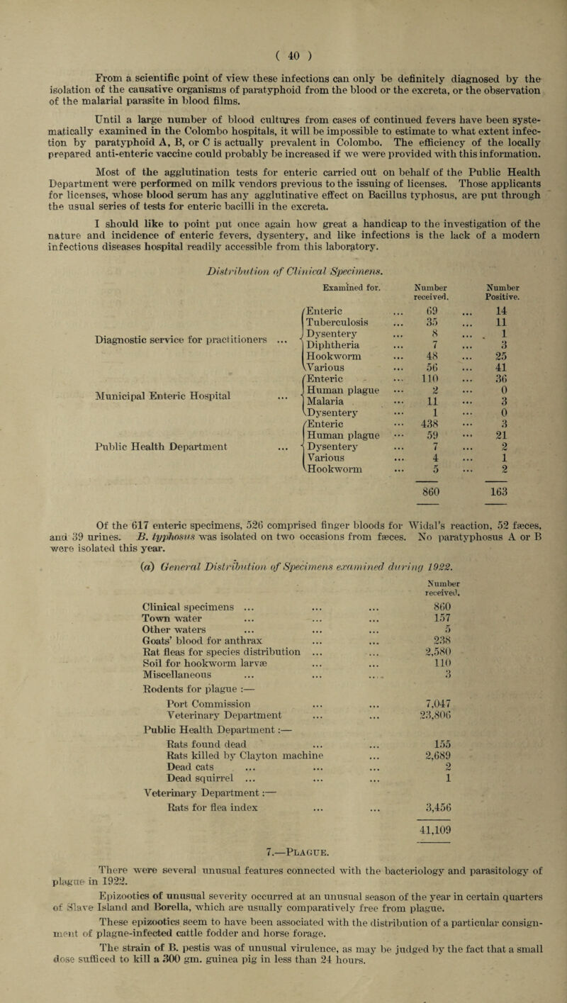 From a scientific point of view these infections can only be definitely diagnosed by the isolation of the causative organisms of paratyphoid from the blood or the excreta, or the observation of the malarial parasite in blood films. Until a large number of blood cultures from cases of continued fevers have been syste¬ matically examined in the Colombo hospitals, it will be impossible to estimate to what extent infec¬ tion by paratyphoid A, B, or C is actually prevalent in Colombo. The efficiency of the locally prepared anti-enteric vaccine could probably be increased if we were provided with this information. Most of the agglutination tests for enteric carried out on behalf of the Public Health Department were performed on milk vendors previous to the issuing of licenses. Those applicants for licenses, whose blood serum has any agglutinative effect on Bacillus typhosus, are put through the usual series of tests for enteric bacilli in the excreta. I should like to point put once again how great a handicap to the investigation of the nature and incidence of enteric fevers, dysentery, and like infections is the lack of a modern infectious diseases hospital readily accessible from this laboratory. Distribution of Clinical Specimens. Examined for. Number Number received. Positive. f Enteric 69 14 1 Tuberculosis 35 11 Diagnostic service for practitioners ... < Dysentery Diphtheria 8 7 ... . 1 ... 3 Hookworm 48 25 ^Various 56 41 ['Enteric 110 36 Municipal Enteric Hospital Human plague Malaria 2 11 0 3 ^Dysentery 1 0 /Enteric 438 3 Human plague 59 21 Public Health Department ... ■* Dysentery 7 2 Various 4 1 v Hookworm 5 2 860 163 Of the 617 enteric specimens, 526 comprised finger bloods for Widal’s reaction, 52 faeces, and 69 urines. B. typhosus was isolated on two occasions from faeces. No paratyphosus A or B were isolated this year. (a) General Distribution of Specimens exam ined during 1922. Clinical specimens ... Number received. 860 Town water 157 Other waters 5 Goats’ blood for anthrax 238 Bat fleas for species distribution ... 2,580 Soil for hookworm larvae 110 Miscellaneous ... - 3 Bodents for plague :— Port Commission 7,047 Veterinary Department ... 23,806 Public Health Department:— Bats found dead 155 Rats killed by Clayton machine • • • 2,689 Dead cats • • • 2 Dead squirrel ... • • . 1 Veterinary Department:— - Bats for flea index ... 3,456 41,109 7.—Plague. There were several unusual features connected with the bacteriology and parasitology of plague in 1922. Epizootics of unusual severity occurred at an unusual season of the year in certain quarters of Slave Island and Borella, which are usually comparatively free from plague. These epizootics seem to have been associated with the distribution of a particular consign¬ ment of plague-infected cattle fodder and horse forage. The strain of B. pestis was of unusual virulence, as may be judged by the fact that a small dose sufficed to kill a 600 gm. guinea pig in less than 24 hours.