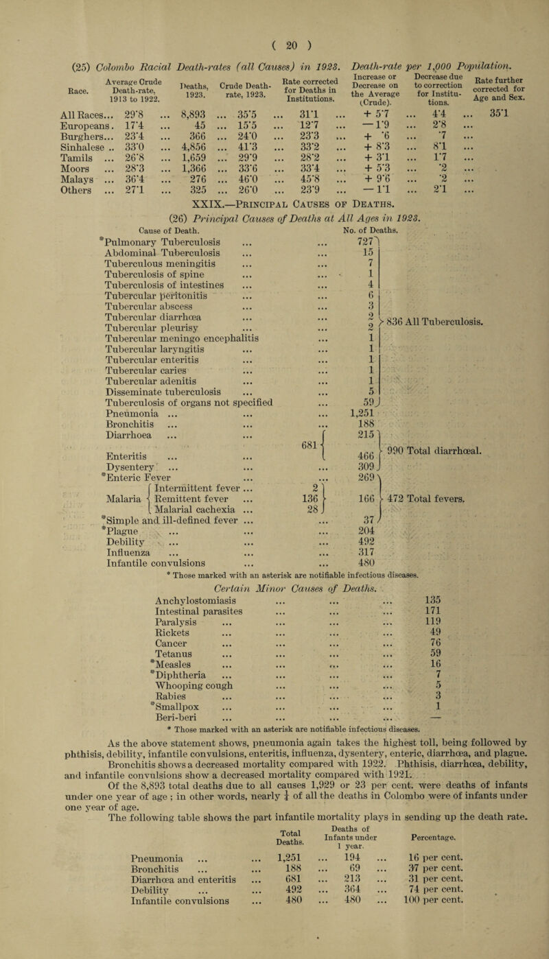 (25) Colombo Racial Death-rates (all Causes) in 1923. Death-rate per 1,000 Population. Average Crude Race. Death-rate, 1913 to 1922. Deaths, 1923. Crude Death- rate, 1923. Rate corrected for Deaths in Institutions. Increase or Decrease on the Average (.Crude). Decrease due to correction for Institu¬ tions. Rate further corrected for Age and Sex. All Races.. . 29*8 ... 8,893 ... 35*5 ... 311 ... + 5*7 ... 4*4 .. . 35*1 Europeans . 17*4 ... 45 ... 15*5 ... 12*7 ... — 1*9 ... 2*8 . Burghers.. . 23*4 ... 366 ... 24*0 ... 23*3 ... + ‘6 *7 . Sinhalese . 33*0 ... 4,856 ... 41*3 ... 33*2 ... + 8*3 ... 81 . Tamils . . 26‘8 ... 1,659 ... 29*9 ... 28*2 ... + 3*1 ... 1*7 . Moors . 28*3 ... 1,366 ... 33*6 ... 33*4 ... + 5*3 *2 . Malays . . 36*4 ... 276 ... 46*0 ... 45*8 ... + 9*6 *2 . Others . 271 ... 325 ... 26*0 ... 23*9 ... — 11 ... 21 . XXIX.—Principal Causes of Deaths. (26) Principal Causes of Deaths at All Ages in 1923. Cause of Death. 'Pulmonary Tuberculosis Abdominal Tuberculosis Tuberculous meningitis Tuberculosis of spine Tuberculosis of intestines Tubercular peritonitis Tubercular abscess Tubercular diarrhoea Tubercular pleurisy Tubercular meningo encephalitis Tubercular laryngitis Tubercular enteritis Tubercular caries Tubercular adenitis Disseminate tuberculosis Tuberculosis of organs not specified Pneumonia ... Bronchitis Diarrhoea Enteritis Dysentery * Enteric Fever Intermittent fever ... Malaria -j Remittent fever . Malarial cachexia ... 'Simple and ill-defined fever ... #Plague \ ... Debility ... Influenza Infantile convulsions )■ 836 All Tuberculosis. 681 21 136 \ 28 J 472 Total fevers. * Those marked with an asterisk are notifiable infectious diseases. Certain Min Anchylostomiasis Intestinal parasites Paralysis Rickets Cancer Tetanus ^Measles 'Diphtheria Whooping cough Rabies 'Smallpox Beri-beri Causes of Deaths. 135 171 119 49 76 59 16 7 5 3 1 * Those marked with an asterisk are notifiable infectious diseases. As the above statement shows, pneumonia again takes the highest toll, being followed by phthisis, debility, infantile convulsions, enteritis, influenza, dysentery, enteric, diarrhoea, and plague. Bronchitis shows a decreased mortality compared with 1922. Phthisis, diarrhoea, debility, and infantile convulsions show a decreased mortality compared with 1921. Of the 8,893 total deaths due to all causes 1,929 or 23 per cent, were deaths of infants under one year of age ; in other words, nearly J of all the deaths in Colombo were of infants under one year of age. The following table shows the part infantile mortality plays in sending up the death rate. Total Deaths. Deaths of Infants under Percentage, 1 year. Pneumonia ... 1,251 ... 194 ... 16 per cent. Bronchitis 188 ... 69 07 per cent. Diarrhoea and enteritis 681 ... 213 ... 31 per cent. Debility 492 ... 364 74 per cent. Infantile convulsions 480 ... 480 ... 100 per cent.