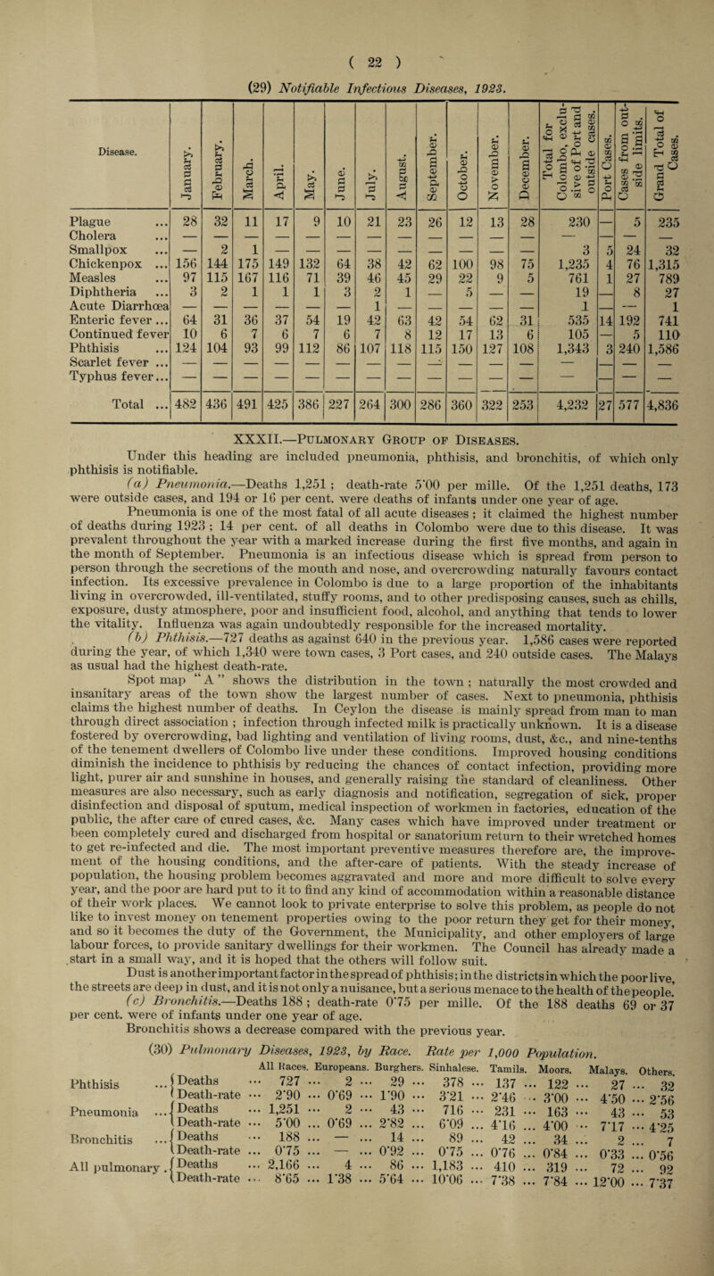 (29) Notifiable Infectious Diseases, 1923. Disease. January. February. March. April. May. June. July. August. September. October. J November. December. Total for Colombo, exclu¬ sive of Port and outside cases. Port Cases. ! Cases from out¬ side limits. Grand Total of Cases. Plague 28 32 11 17 9 10 21 23 26 12 13 28 230 5 235 Cholera — Smallpox — 2 1 3 5 24 32 Chickenpox ... 156 144 175 149 132 64 38 42 62 100 98 75 1,235 4 76 1,315 Measles 97 115 167 116 71 39 46 45 29 22 9 5 761 1 27 789 Diphtheria 3 2 1 1 1 3 2 1 — 5 — — 19 8 27 Acute Diarrhoea 1 1 — 1 Enteric fever ... 64 31 36 37 54 19 42 63 42 54 62 31 535 14 192 741 Continued fever 10 6 7 6 7 6 7 8 12 17 13 6 105 — 5 110 Phthisis 124 104 93 99 112 86 107 118 115 150 127 108 1,343 3 240 1,586 Scarlet fever ... - _ Typhus fever... — Total ... 482 436 491 425 386 227 264 300 286 360 322 253 4,232 27 577 4,836 XXXII.—Pulmonary Group of Diseases. Under this heading are included pneumonia, phthisis, and bronchitis, of which only phthisis is notifiable. (a) Pneumonia.—Deaths 1,251 ; death-rate 5*00 per mille. Of the 1,251 deaths, 173 were outside cases, and 194 or 16 per cent, were deaths of infants under one year of age. Pneumonia is one of the most fatal of all acute diseases ; it claimed the highest number of deaths during 1923 ; 14 per cent, of all deaths in Colombo were due to this disease. It was prevalent throughout the year with a marked increase during the first five months, and again in the month of September. Pneumonia is an infectious disease which is spread from person to person through the secretions of the mouth and nose, and overcrowding naturally favours contact infection. Its excessive prevalence in Colombo is due to a large proportion of the inhabitants living in overcrowded, ill-ventilated, stuffy rooms, and to other predisposing causes, such as chills, exposure, dusty atmosphere, poor and insufficient food, alcohol, and anything that tends to lower the vitality. Influenza was again undoubtedly responsible for the increased mortality. (b) Phthisis.—727 deaths as against 640 in the previous year. 1,586 cases were reported during the year, of which 1,340 were town cases, 3 Port cases, and 240 outside cases. The Malays as usual had the highest death-rate. Spot map “ A ” shows the distribution in the town ; naturally the most crowded and insanitary areas of the town show the largest number of cases. Next to pneumonia, phthisis claims the highest number of deaths. In Ceylon the disease is mainly spread from man to man through direct association ; infection through infected milk is practically unknown. It is a disease fostered by overcrowding, bad lighting and ventilation of living rooms, dust, &c., and nine-tenths of the tenement dwellers of Colombo live under these conditions. Improved housing conditions diminish the incidence to phthisis by reducing the chances of contact infection, providing more light, purer air and sunshine in houses, and generally raising the standard of cleanliness. Other measures are also necessary, such as early diagnosis and notification, segregation of sick, proper disinfection and disposal of sputum, medical inspection of workmen in factories, education of the public, the after care of cured cases, &c. Many cases which have improved under treatment or been completely cured and discharged from hospital or sanatorium return to their wretched homes to get re-infected and die. The most important preventive measures therefore are, the improve¬ ment of the housing conditions, and the after-care of patients. With the steady increase of population, the housing problem becomes aggravated and more and more difficult to solve every year, and the poor are hard put to it to find any kind of accommodation within a reasonable distance of their work places. We cannot look to private enterprise to solve this problem, as people do not like to invest money on tenement properties owing to the poor return they get for their money and so it becomes the duty of the Government, the Municipality, and other employers of large labour forces, to provide sanitary dwellings for their workmen, the Council has already made a start in a small way, and it is hoped that the others will follow suit. Dust is another important factor in the spread of phthisis; in the districts in which the poor live, the streets are deep in dust, and it is not only a nuisance, but a serious menace to the health of the people' (c) Bronchitis.—Deaths 188 ; death-rate 075 per mille. Of the 188 deaths 69 or 37 per cent, were of infants under one year of age. Bronchitis shows a decrease compared with the previous year. (30) Pulmonary Diseases, 1923, by Race. Rate per 1,000 Population. Phthisis f Deaths All Races. Europeans. Burg'llers. ••• 727 ••• 2 .- 29 ... Sinhalese. 378 ... Tamils. 137 ... Moors. 122 Malays. 27 Others. 32 ■ Death-rate ••• 2*90 ... 0'69 ••• 1'90 ... 3*21 ••• 2'46 3*00 ... 4'50 ... 2*56 Pneumonia •••■ f Deaths ... 1,251 2 ••. 43 ... 716 ... 231 ... 163 43 ••• 53 i Death-rate f ... 5'00 ... 0*69 ... 2'82 ... 6'09 ... 4*16 ... 4'00 ••• 717 ••• 4'25 Bronchitis ••• Deaths ••• 188 ... — ... 14 ... 89 ... 42 ... 34 2 7 l Death-rate ... 075 ... — ... 0*92 ... 075 ... 076 ... 0’84 ... 0*33 ... 0'56 All pulmonary . ' Deaths ... 2,166 4 ... 86 ... 1,183 ... 410 ... 319 72 • •• 92 i. Death-rate ... 8'65 ... 1*38 ... 5*64 ... 10*06 ... 7*38 ... 7'84 ... 12*00 -. 7'37