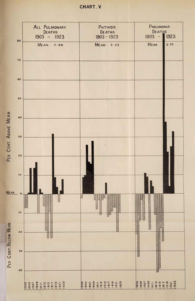 60 50 40 30 20 IO _ o to 20 CHART. V.