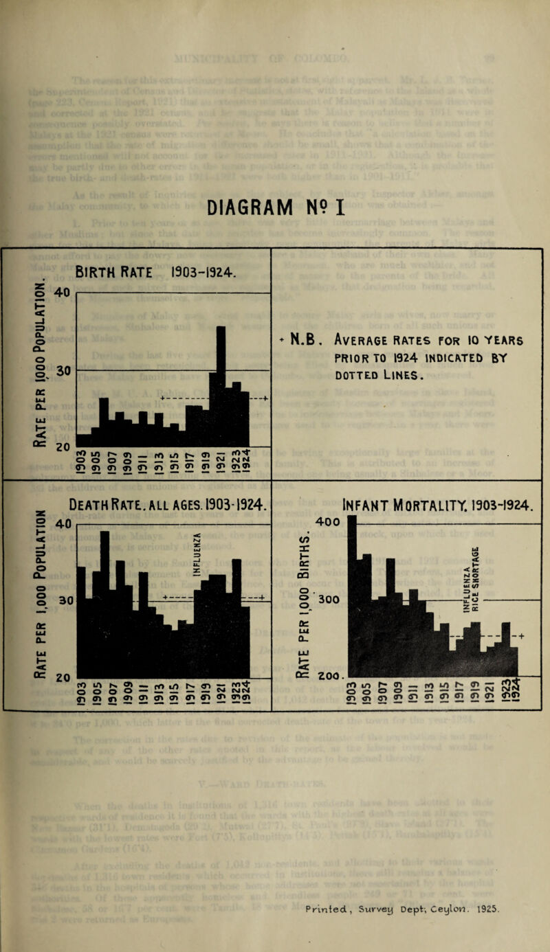 DIAGRAM N9I Birth rate 1903-1924. 40 -J Z3 CL o Cl. © o ov DC U-i a. 30 20 (HinffKnirxnffKn <p <t* <t> N.B, Average rates for io years PRIOR TO 1924 INDICATED BY dotted Lines, Death Rate, all ages. 1903-1924. Infant Mortality. 1903-1924. 2 40 30 oc LU CL. LU 1“ OC 20 uLi tC Sf n Ml -1- 1 m ' 400 in nr j— oc CO o o o DC LU a. 5 0e 300 SSoS = 2^ tlsSS ^ 01 in in (fi <r> ffi o’1 or ZOO. rOio r~cn_.po^o^22^ <no<r>0-><r><n(nci0T<r> <f>o Printed., Survey Dept; Ceylon. 1925.