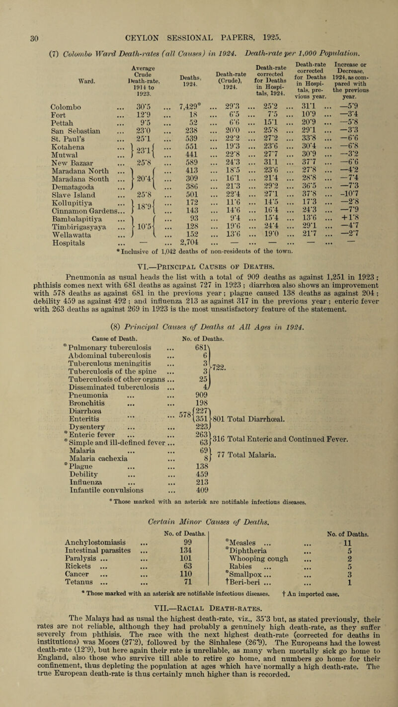 (7) Colombo Ward Death-rates (all Causes) in 1924. Death-rate per 1,000 Population. Average Crude Ward. Death-rate, 1914 to 1929 Deaths, 1924. Death-rate (Crude), 1924. Death-rate corrected for Deaths in Hospi¬ tals, 1924. Death-rate corrected for Deaths in Hospi¬ tals, pre¬ Increase or Decrease, 1924, as com¬ pared with the previous vious year. year. Colombo 30*5 • • • 7,429* ... 29'3 2Y2 • • • h~*J • • • 311 .. —5*9 Fort 12*9 • • • 18 ... 6*5 ... 7*5 ... 10*9 .. —3*4 Pettah 9*5 • • • 52 6*6 ... 15*1 ... 20*9 .. —5*8 San Sebastian 23'0 • • • 238 ... 20*0 ... 25*8 ... 29*1 .. —3*3 St. Paul’s 251 • • • 539 ... 22*2 ... 27*2 ... 33*8 .. —6*6 Kotahena ... 1 231 j • # • 551 ... 19*3 ... 23*6 ... 30*4 .. —6*8 Mutwal ... j , • • • 441 ... 22*8 ... 27*7 ... 30*9 .. —3*2 New Bazaar 25*8 • • • 589 ... 24*3 ... 31*1 ... 37*7 .. —6*6 Maradana North ... > r • • • 413 ... 18*5 ... 23*6 ... 27*8 .. —4*2 Maradana South ... 201 • • • 309 ... 161 ... 21*4 ... 28*8 .. —7*4 Dematagoda ... , l • • • 386 ... 21*3 ... 29*2 ... 36*5 .. —7*3 Slave Island 25*8 • • • 501 ... 22*4 ... 271 ... 37*8 .. -10*7 Kollupitiya ■ 18*9- • • • 172 ... 11*6 ... 14*5 ... 17*3 .. —2*8 Cinnamon Gardens... , i • • • 143 ... 14*6 ... 16*4 ... 24*3 .. —7*9 Bambalapitiya L f • • • 93 ... 9*4 ... 15*4 ... 13*6 .. + 1*8 Timbiri gasyaya 10‘5l • • • 128 ... 19*6 ... 24*4 ... 29*1 .. —4*7 Wellawatta ... , l • • • 152 ... 13*6 ... 19*0 ... 21*7 .. —2*7 Hospitals — • • • 2,704 ... — • • •  • • • ’ • • — * Inclusive of 1,042 deaths of non-residents of the town. VI.—Principal Causes of Deaths. Pneumonia as usual heads the list with a total of 909 deaths as against 1,251 in 1923 ; phthisis comes next with 681 deaths as against 727 in 1923 ; diarrhoea also shows an improvement with 578 deaths as against 681 in the previous year; plague caused 138 deaths as against 204; debility 459 as against 492 ; and influenza 213 as against 317 in the previous year ; enteric fever with 263 deaths as against 269 in 1923 is the most unsatisfactory feature of the statement. (8) Principal Causes of Deaths at All Ages in 1924. Cause of Death. * Pulmonary tuberculosis Abdominal tuberculosis Tuberculous meningitis Tuberculosis of the spine Tuberculosis of other organs .. Disseminated tuberculosis .. Pneumonia Bronchitis Diarrhoea Enteritis Dysentery * Enteric fever * Simple and ill-defined fever .. Malaria _ Malaria cachexia '“Plague Debility Influenza Infantile convulsions No. of Deaths. 681\ 6 3 3 25 4 909 198 722. 138 459 213 409 Total Diarrhoeal. Total Enteric and Continued Fever. Total Malaria. * Those marked with an asterisk are notifiable infectious diseases. Certain Minor Causes of Deaths. No. of Deaths. No. of Deaths Anchylostomiasis 99 ^Measles ... 11 Intestinal parasites 134 Diphtheria 5 Paralysis ... 101 Whooping cough 2 Rickets 63 Rabies 5 Cancer 110 * Smallpox... 3 Tetanus ... 71 tBeri-beri ... 1 * Those marked with an asterisk are notifiable infectious diseases. f An imported case. VII.—Racial Death-rates. The Malays had as usual the highest death-rate, viz., 35*3 but, as stated previously, their rates are not reliable, although they had probably a genuinely high death-rate, as they suffer severely from phthisis. The race with the next highest death-rate (corrected for deaths in institutions) was Moors (27*2), followed by the Sinhalese (26*9). The Europeans had the lowest death-rate (12*9), but here again their rate is unreliable, as many when mortally sick go home to England, also those who survive till able to retire go home, and numbers go home for their confinement, thus depleting the population at ages which have'normally a high death-rate. The true European death-rate is thus certainly much higher than is recorded.