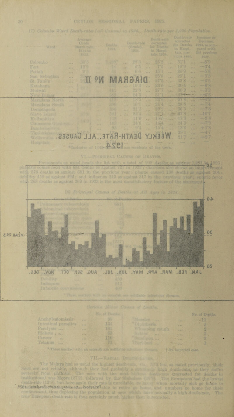 — B ?M MAH3AI0 — . line. for Deal, lit 1924.» ivjxu- pared n ith tab, i>w- yiovs year. w- * > 11*1 * 1 S. 4»4 —3*4 —5*8 •- 9Q’ 1 iW% r i«t —3*3 301 ... <*.> 30*9 ... . V* «> ♦-■*. . , , k29 s^rr» — 7*h ^  , . ... -10*7 1 ... 21*3 ... —-7*0 ] *4 ... 13 <■ i' 1*8 .238UAD JJA .3TAB-HTA3Q YJX33W ■; U .<ts of the town. ____!_<__ - ft.. 'XVvlUqlJV •5)c , \ • ■; !>.!■ .W .. , ..— !,.!■■ ■ ’ ....I .. »«— .. m fLagSB 5 ; ' .030 .VQM T30 <l3e .DUA .JUt .MUt .YAM .HHA .HAM .831 -MAI ■ i;. ;h (.f' gtb-ratu, its they truffe • , ’ and utunbers go home tor their jormail'j ,< Uigh deathM»te, The • » ■ * • vuv , 1 - ' ■ ■ ■ ’ ■ ■■ ,. t. ■ - ■ -: ,<2Sf?f r^oly!9f) ;*Jq9Q fjovy^S-t t ia tbua certainly much h V • • * No. of Duxtb*. :n 4- •'* A • ‘ Rl< ’ 4 , n « • * t * 3 0 Tetanus c-.ue.