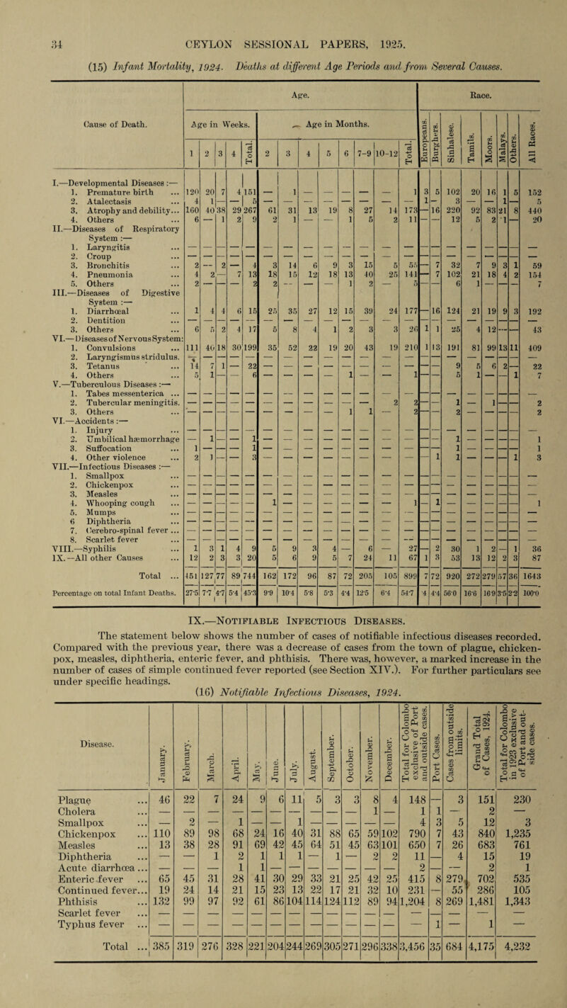 (15) Infant Mortality, 1924■ Deaths at different Age Periods and from Several Causes. Cause of Death. I. —Developmental Diseases :— 1. Premature birth 2. Atalectasis 3. Atrophy and debility... 4. Others II. —Diseases of Respiratory System :— 1. Laryngitis 2. Croup 3. Bronchitis 4. Pneumonia 5. Others III. —Diseases of Digestive System :— 1. Diarrhoeal 2. Dentition 3. Others VI.— D iseases of N er vous System: 1. Convulsions 2. Laryngismus stridulus. 3. Tetanus 4. Others V. —Tuberculous Diseases :— 1. Tabes messenterica ... 2. Tubercular meningitis. 3. Others VI. —Accidents :— 1. Injury 2. Umbilical hemorrhage 3. Suffocation 4. Other violence VII. —Infectious Diseases :■— 1. Smallpox 2. Chickenpox 3. Measles 4. Whooping cough 5. Mumps 6 Diphtheria 7. Cerebro-spinal fever ... 8. Scarlet fever VIII. —Syphilis IX. --All other Causes Total ... Percentage on total Infant Deaths. Age. Race. Age in Weeks. ^ Age in Months. C CO CO c3 03 <x> co’ • o 1 2 3 4 Total. 2 3 4 5 6 7-9 10-12 Total. Q. O u p w CL P cq ei 43 OQ s cS H Moors c3 r—< c3 U V -4-3 o cq 120 20 7 4 151 1 1 3 5 102 20 16 l 5 152 4 1 — — — — — — — — — — 1 — 3 — — i — 5 1G0 40 38 29 267 61 31 13 19 8 27 14 173 — 16 220 92 83 21 8 440 6 1 2 9 2 1 1 5 2 11 12 5 2 1 20 2 — 2 4 3 14 6 9 3 15 5 55 7 32 7 9 3 1 59 4 2 — 7 13 18 15 12 18 13 40 25 141 7 102 21 18 4 2 154 2 -- — — 2 2 — — — 1 2 — 5 — 6 1 — — — 7 1 4 4 6 15 25 35 27 12 15 39 24 177 16 124 21 19 9 3 192 G f) 2 4 17 5 8 4 1 2 3 3 26 1 1 25 4 12 — — 43 111 40 18 30 199 35 52 22 19 20 43 19 210 1 13 191 81 99 13 11 409 \ 14 7 1 — 22 — _ _ _ _ _ _ — — — 9 5 6 2 _ 22 5 1 G 1 2 1 2 5 i 1 1 1 7 2 1 1 1 2 2 2 1 1 2 1 — — 3 — — — — — — — — 1 1 — — — 1 1 3 1 1 1 1 1 3 1 4 9 5 9 3 4 — 6 — 27 — 2 30 1 2 — 1 36 12 2 3 3 20 5 6 9 5 7 24 11 67 1 3 53 13 12 2 3 87 151 127 77 89 744 162 172 96 87 72 205 105 899 7 72 920 272 279 57 36 1643 2P5 7-7 4'7 5-4 1 45-3 9-9 10-4 5'8 5-3 4'4 12'5 6-4 54-7 •4 4’4 560 16-6 169 3-5 2'2 100-0 IX.—Notifiable Infectious Diseases. The statement below shows the number of cases of notifiable infectious diseases recorded. Compared with the previous year, there was a decrease of cases from the town of plague, chicken- pox, measles, diphtheria, enteric fever, and phthisis. There was, however, a marked increase in the number of cases of simple continued fever reported (see Section XIV.). For further particulars see under specific headings. (1G) Notifiable Infectious Diseases, 1924. Disease. J anuary. February. March. April. ci June. July. 1 August. i ° 1 September. October. November. December. Total for Colombo exclusive of Port and outside cases. Port Cases. Cases from outside limits. Grand Total of Cases, 1924. Total for Colombo in 1923 exclusive of Port and out¬ side cases. Plague 4G 22 7 24 9 6 11 5 3 3 8 4 148 — 3 151 230 Cholera — — — — — — 1 1 1 — 2 — Smallpox — 2 — 1 1 — 4 3 5 12 3 Chickenpox 110 89 98 68 24 16 40 31 88 65 59 102 790 7 43 840 1,235 Measles 13 38 28 91 69 42 45 64 51 45 63 101 650 7 26 683 761 Diphtheria — — 1 2 1 1 1 1 2 2 11 4 15 19 Acute diarrhoea ... — — — 1 1 2 — 2 1 Enteric fever 65 45 31 28 41 30 29 33 21 25 42 25 415 8 279, 702 535 Continued fever... 19 24 14 21 15 23 13 22 17 21 32 10 231 — 55 ' 286 105 Phthisis 132 99 97 92 61 86 104 114 124 112 89 94 1,204 8 269 1,481 1,343 Scarlet fever — — — — — — — — — Typhus fever — — — — — 1 — 1 — Total ... 385 319 27G 328 221 204 244 269 305 271 296 338 3,456 35 684 4,175 4,232