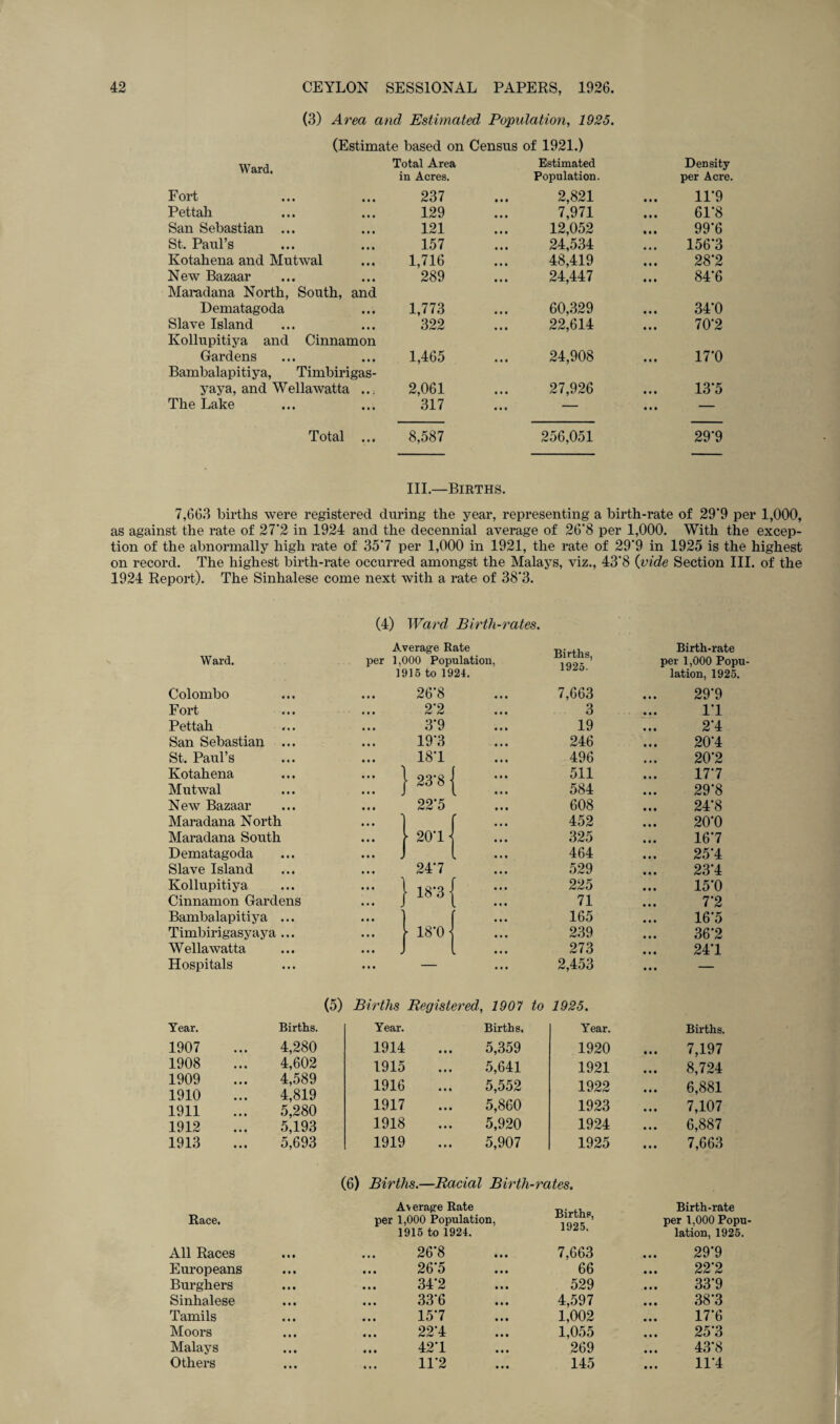 (3) Area and Estimated Population, 1925. (Estimate based on Census of 1921.) Ward, Total Area Estimated Density in Acres. Population. per Acre. Fort 237 • • • 2,821 11*9 Pettah 129 • • • 7,971 6F8 San Sebastian ... 121 • • • 12,052 99*6 St. Paul’s 157 • • • 24,534 156*3 Kotahena and Mutwal 1,716 • • • 48,419 28*2 New Bazaar 289 • • • 24,447 84*6 Maradana North, South, and Dematagoda 1,773 • • • 60,329 34*0 Slave Island 322 • • • 22,614 70*2 Kollupitiya and Cinnamon Gardens 1,465 • • • 24,908 17*0 Bambalapitiya, Timbirigas- yaya, and Wellawatta ... 2,061 • • • 27,926 13*5 The Lake 317 • • • — « • • Total ... 8,587 256,051 29*9 III.—Births. 7,663 births were registered during the year, representing a birth-rate of 29'9 per 1,000, as against the rate of 272 in 1924 and the decennial average of 26*8 per 1,000. With the excep¬ tion of the abnormally high rate of 35*7 per 1,000 in 1921, the rate of 29*9 in 1925 is the highest on record. The highest birth-rate occurred amongst the Malays, viz., 43*8 (vide Section III. of the 1924 Report). The Sinhalese come next with a rate of 38‘3. (4) Ward Birth-rates. Average Rate T*1 rth c Birth-rate Ward. per 1,000 Population, per 1,000 Popu¬ 1915 to 1924. lation, 1925. Colombo 26*8 7,663 29*9 Fort 2*2 3 1*1 Pettah 3*9 19 2*4 San Sebastian ... 19*3 246 20*4 St. Paul’s 18*1 496 20*2 Kotahena 1 511 17*7 Mutwal ... J /Co o 1 584 29*8 New Bazaar 22*5 608 24*8 Maradana North  r 452 20*0 Maradana South \ 20*1 J 325 16*7 Dematagoda . 464 25*4 Slave Island 24*7 529 23*4 Kollupitiya 1 1 ■ r 225 15*0 Cinnamon Gardens ... J 6\ i 71 7*2 Bambalapitiya ... ' ■ 165 16*5 Timbirigasyaya ... ► 18*0 - 239 36*2 Wellawatta • • • » 273 24*1 Hospitals — 2,453 ... — (5) Births Registered 1907 to 1925. Year. Births. Year. Births. Year. Births. 1907 ... 4,280 1914 • • 5,359 1920 7,197 1908 ... 4,602 1915 • • 5,641 1921 8,724 1909 ... 4,589 1910 ... 4,819 1916 • • 5,552 1922 6,881 1911 ... 5,280 1917 5,860 1923 7,107 1912 ... 5,193 1918 .. 5,920 1924 6,887 1913 ... 5,693 1919 5,907 1925 7,663 (6) Births.—Racial Birthrates. Average Rate Births, 1925. Birth-rate Race. per 1,000 Population, per 1,000 Popu¬ 1915 to 1924. lation, 1925. All Races • • • 26*8 7,663 29*9 Europeans • • • 26*5 66 22*2 Burghers • • • 34*2 529 33*9 Sinhalese • • • 33*6 4,597 38*3 Tamils • • • 15*7 1,002 17*6 Moors • • • 22*4 1,055 25*3 Malays • • • 42*1 269 43*8 • • •