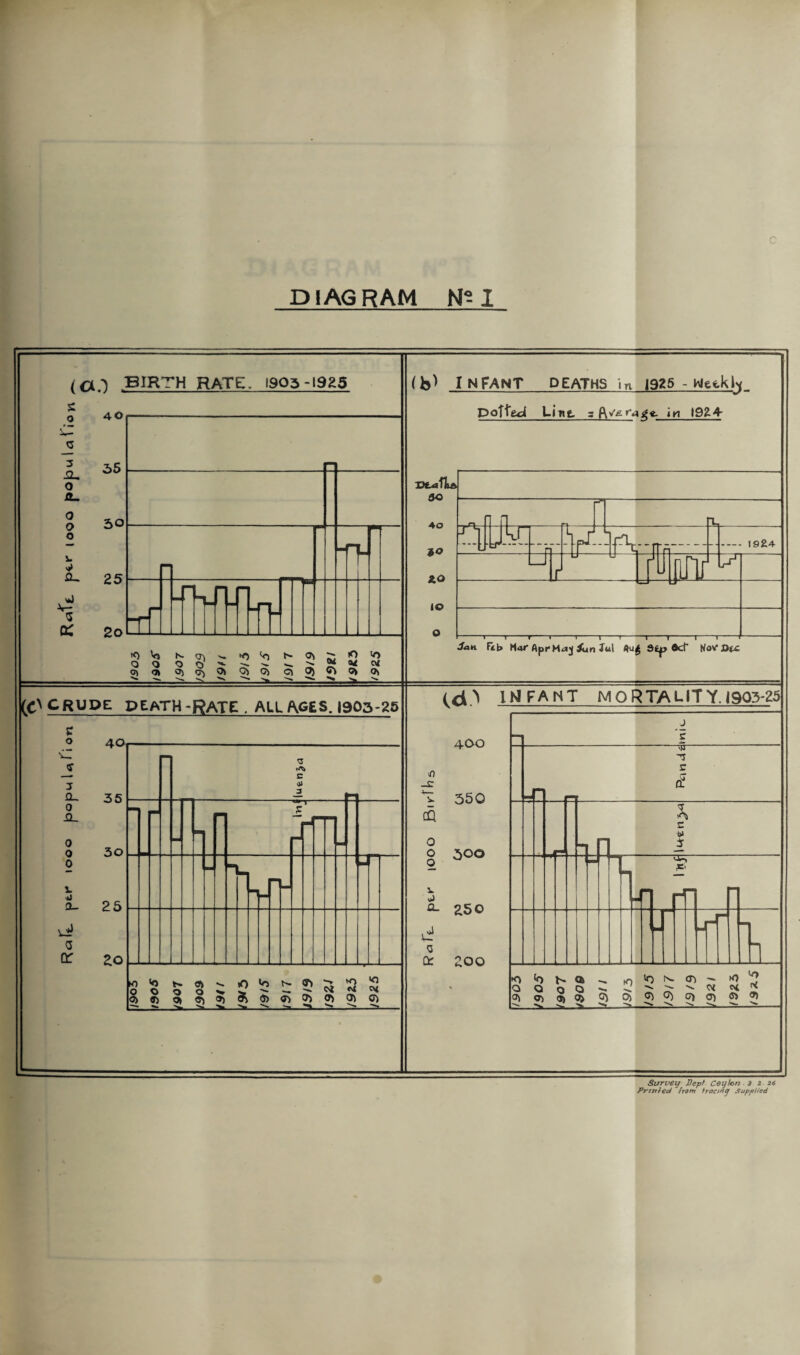 c DIAGRAM N-1 (CO BIRTH RATE. 1903-1925 j 40 3 SL. O A. O o o i. mJ V- s o: 35 30 25 2o trn -FTt-TU m IT Vl N fl\ C^<3> OlCTjOlC^Cl Q(3)<00>0) ^ ^ ^ -V v ^ ^ ^ ^ ^ to V) ^ 0* Gi (b^ INFANT DEATHS in 1925 - Weekly Potted Lifts. in 19Z4- 50 40 2.0 iO o q Li_ei L_ qjuy:-„- •:lr- IT n -19E4 ZJ ..... I minr TL O LT Jan Fkb Mar AprM^ij iun Jul dip dcf Nov*J>ec (CT CRUDE PEATH-RATE . ALL AGES. 1903-25 40 (cO IM FA NT MORTALITY. 1903-25 sr o 3 flL 0 -Q_ 0 0 0 1. a_ <3 or 35 30 25 20 400 u rAj E 4) 3 <n -c v 350 CQ 8 500 1 250 <5 C2 200 K1 >0 N O O 9) O, % (3> cr> cy> <y> a> <7> ^ <3* O £ X C} ®> ^ J 's -1 r f s, c I>» 3 4-, & a >0 <0 N <J - oqqq*~ v! v n. s ?( o< ix ot o> ® o> c> 0)<^<^c)O)(«<n -s. . :=»_2s_^—^—:=»—2=—i_ Survey Dept Ceylon .3 2 16 Printed from tracing Supplied