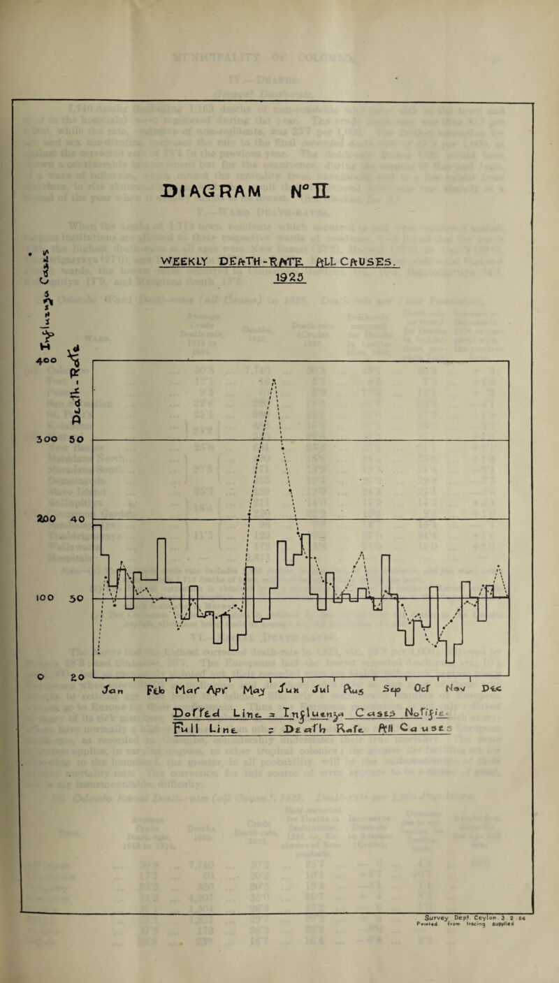 & i ? t* i DIAGRAM N°IL WEEKLY DEftTH-ftftTE. ALL CftUSES 1923 D o f f £ d Lint, a Inj 1 ueny Nofi£ig< Full Lint. ? R«ffc ftll Cg-ngt: Survey Dept. Ceylon 3 2 26 Printed from tracing Supplied