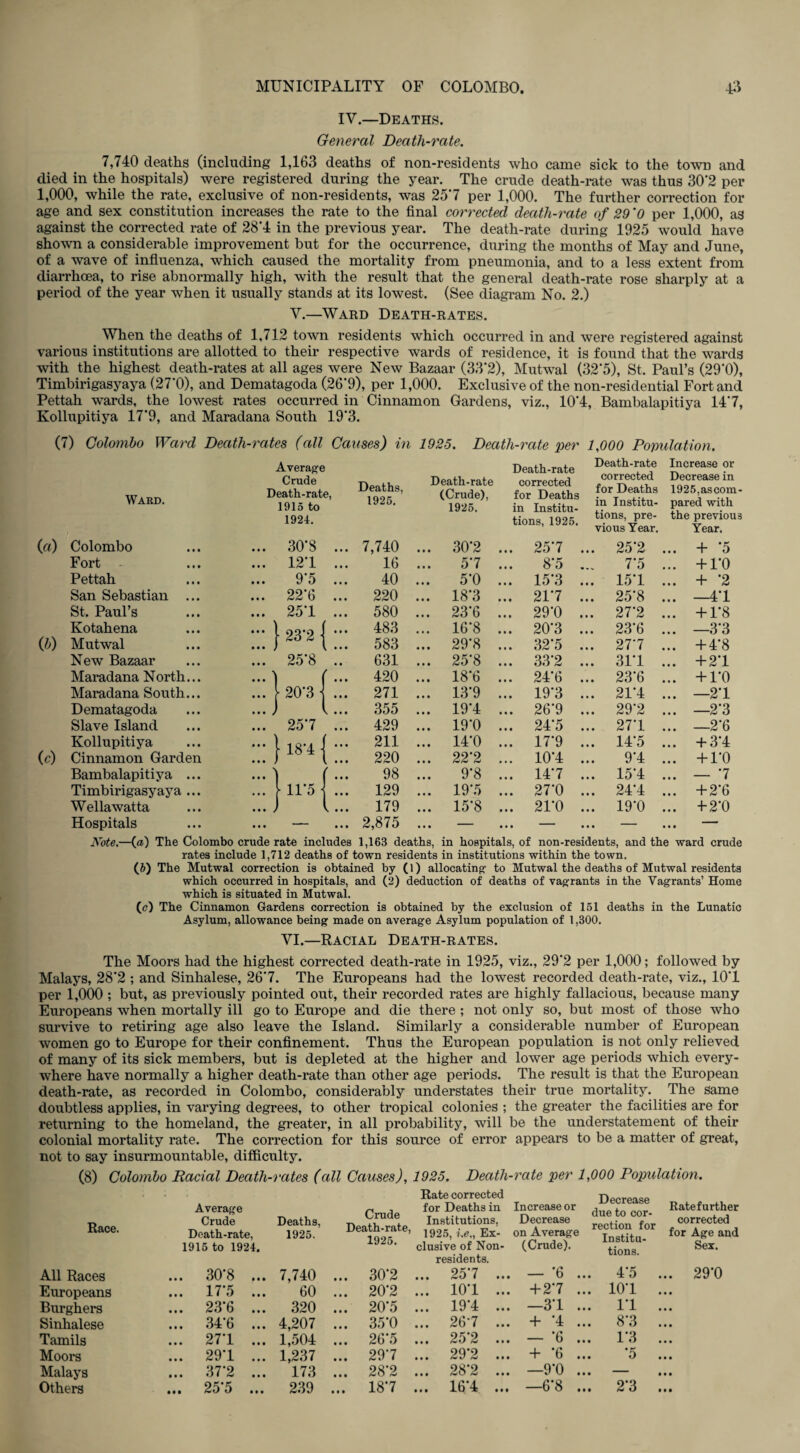 IV.—Deaths. General Death-rate. 7,740 deaths (including 1,163 deaths of non-residents who came sick to the town and died in the hospitals) were registered during the year. The crude death-rate was thus 30*2 per 1,000, while the rate, exclusive of non-residents, was 257 per 1,000. The further correction for age and sex constitution increases the rate to the final corrected death-rate of 29 ‘0 per 1,000, as against the corrected rate of 28*4 in the previous year. The death-rate during 1925 would have shown a considerable improvement but for the occurrence, during the months of May and June, of a wave of influenza, which caused the mortality from pneumonia, and to a less extent from diarrhoea, to rise abnormally high, with the result that the general death-rate rose sharply at a period of the year when it usually stands at its lowest. (See diagram No. 2.) V.—Ward Death-rates. When the deaths of 1,712 town residents which occurred in and were registered against various institutions are allotted to their respective wards of residence, it is found that the wards with the highest death-rates at all ages were New Bazaar (33*2), Mutwal (32*5), St. Paul’s (29'0), Timbirigasyaya (27*0), and Dematagoda (26*9), per 1,000. Exclusive of the non-residential Fort and Pettah wards, the lowest rates occurred in Cinnamon Gardens, viz., 10'4, Bambalapitiya 147, Kollupitiya 17*9, and Maradana South 193. (7) Colombo Ward Death-rates (all Causes) in 1925. Death-rate per 1,000 Population. (a) (b) (c) Average Crude t-. ,, Death rate Deaths, Ward. Death rate, 1925 191o to Death-rate (Crude), 1925. Death-rate corrected for Deaths in Institu¬ Death-rate Increase or corrected Decrease in for Deaths 1925,ascom- in Institu- pared with 1924. tions, 1925. tions, pre- the previous viousYear. Year. Colombo 30'8 ... 7,740 ... 30*2 ... 257 ... 25*2 ... + *5 Fort 121 16 57 8*5 7*5 ... + 1*0 Pettah 9’5 40 5*0 ... 15*3 ... 15*1 ... + '2 San Sebastian ... 22'6 ... 220 ... 18*3 ... 217 ... 25'8 ... —41 St. Paul’s 251 ... 580 ... 23’6 ... 29'0 ... 27'2 ... + 1*8 Kotahena ... ... 23'2 • ... 483 ... 16‘8 ... 20'3 ... 23*6 ... —3*3 Mutwal ... ... , ... 583 ... 29’8 ... 32'5 ... 277 ... + 4*8 New Bazaar 25*8 631 ... 25’8 ... 33'2 ... 311 ... + 2*1 Maradana North... ... 1 ' ... 420 ... 18'6 ... 24'6 ... 23'6 ... + 1*0 Maradana South... ► 20'3 \ ... 271 ... 13'9 ... 19*3 ... 21*4 ... —2*1 Dematagoda ... ... > l... 355 ... 19'4 ... 26'9 ... 29’2 ... —2*3 Slave Island 257 ... 429 ... 19'0 ... 24'5 ... 271 ... —2*6 Kollupitiya ... ... 18-4 1 ... 211 ... 14'0 ... 17*9 ... 14*5 ... + 3*4 Cinnamon Garden l ... 220 ... 22*2 ... 10*4 9*4 ... + 1*0 Bambalapitiya ... ... ' 98 9’8 ... 147 ... 15*4 ... — *7 Timbirigasyaya ... 11*5 i ... 129 ... 19*5 ... 27*0 ... 24'4 ... + 2*6 Wellawatta ... ... , l ... 179 ... 15*8 ... 21'0 ... 19*0 ... +2*0 Hospitals — ... 2,875 • • • • • • • • • • • • — Note.—(a) The Colombo crude rate includes 1,163 deaths, in hospitals, of non-residents, and the ward crude rates include 1,712 deaths of town residents in institutions within the town. (b) The Mutwal correction is obtained by (1) allocating- to Mutwal the deaths of Mutwal residents which occurred in hospitals, and (2) deduction of deaths of vagrants in the Vagrants’ Home which is situated in Mutwal. (e) The Cinnamon Gardens correction is obtained by the exclusion of 151 deaths in the Lunatic Asylum, allowance being made on average Asylum population of 1,300. VI.—Racial Death-rates. The Moors had the highest corrected death-rate in 1925, viz., 29'2 per 1,000; followed by Malays, 28*2 ; and Sinhalese, 267. The Europeans had the lowest recorded death-rate, viz., 101 per 1,000 ; but, as previously pointed out, their recorded rates are highly fallacious, because many Europeans when mortally ill go to Europe and die there ; not only so, but most of those who survive to retiring age also leave the Island. Similarly a considerable number of European women go to Europe for their confinement. Thus the European population is not only relieved of many of its sick members, but is depleted at the higher and lower age periods which every¬ where have normally a higher death-rate than other age periods. The result is that the European death-rate, as recorded in Colombo, considerably understates their true mortality. The same doubtless applies, in varying degrees, to other tropical colonies ; the greater the facilities are for returning to the homeland, the greater, in all probability, will be the understatement of their colonial mortality rate. The correction for this source of error appears to be a matter of great, not to say insurmountable, difficulty. (8) Colombo Racial Death-rates (all Causes), 1925. Death-rate per 1,000 Population. Rate corrected T)porpfisp Ratefurther corrected for Age and Sex. Race. Average Crude Death-rate, 1915 to 1924. Deaths, 1925. Crude Death-rate, 1925. for Deaths in Institutions, 1925, i.e„ Ex¬ clusive of Non¬ Increase or Decrease on Average (Crude). A/ VVl V'LWOVS due to cor¬ rection for Institu¬ tions. residents. All Races ... 30*8 ... 7,740 ... 30*2 ... 25*7 ... — *6 .. . 4*5 ... 29*0 Europeans ... 17*5 ... 60 ... 20*2 ... 10*1 ... + 27 .. . 10*1 Burghers ... 23*6 ... 320 ... 20*5 ... 19*4 ... —3*1 .. . 1*1 Sinhalese ... 34*6 ... 4,207 ... 35*0 ... 26 7 ... + *4 .. . 8*3 Tamils ... 271 ... 1,504 ... 26*5 ... 25 2 ... — *6 .. . 1*3 Moors ... 291 ... 1,237 ... 297 ... 29*2 ... + *6 .. *5 Malays ... 37*2 ... 173 ... 28*2 ... 28*2 ... —9*0 .. . —