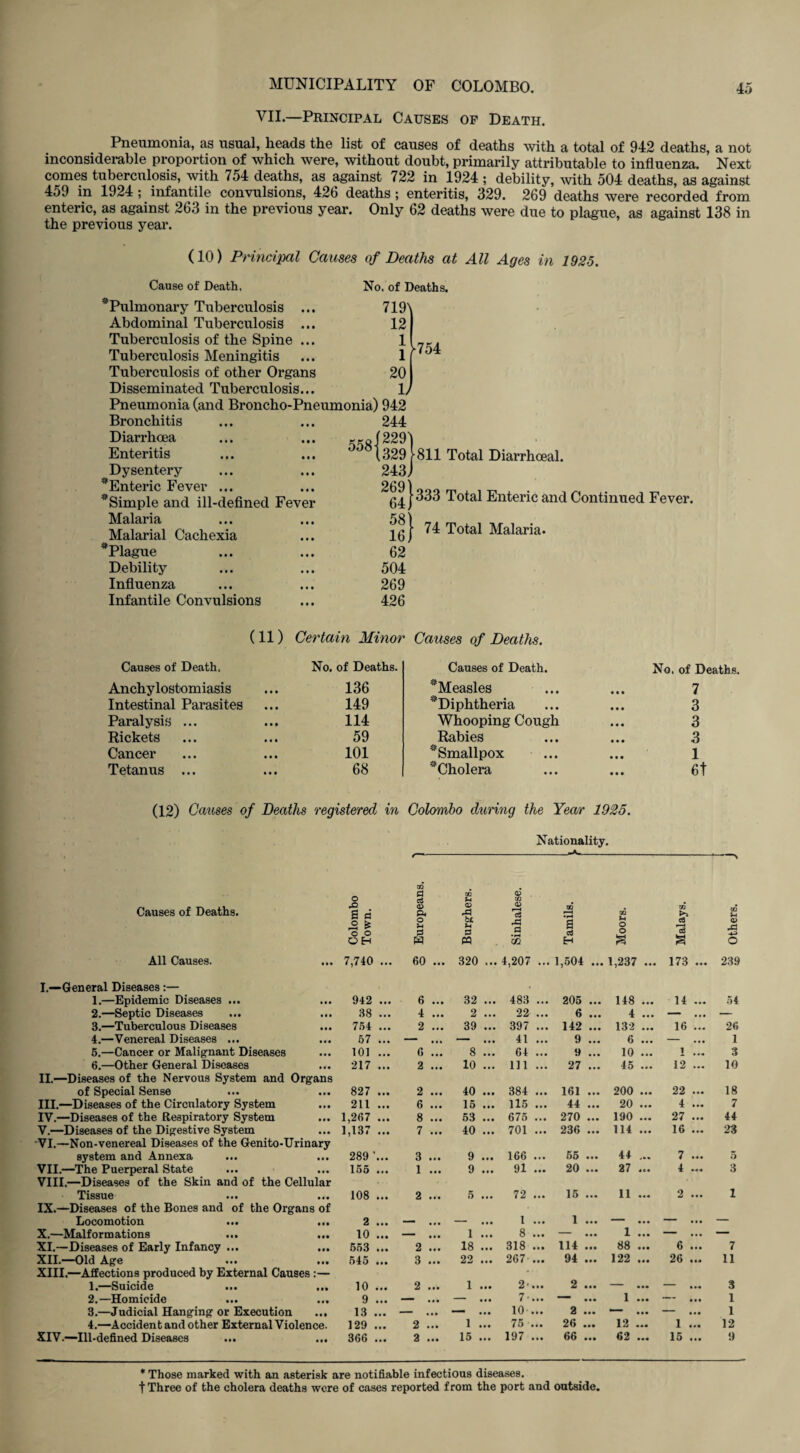 VII—Principal Causes of Death. Pneumonia, as usual, heads the list of causes of deaths with a total of 942 deaths, a not inconsiderable proportion of which were, without doubt, primarily attributable to influenza. Next comes tuberculosis, with 754 deaths, as against 722 in 1924 ; debility, with 504 deaths, as against 459 in 1924 ; infantile convulsions, 426 deaths; enteritis, 329. 269 deaths were recorded from enteric, as against 263 in the previous year. Only 62 deaths were due to plague, as against 138 in the previous year. (10) Principal Causes of Deaths at All Ages in 1925. Cause of Death, No, of Deaths. * Pulmonary Tuberculosis ... 71 O'1 Abdominal Tuberculosis ... 12 Tuberculosis of the Spine ... 1 Tuberculosis Meningitis ... 1 Tuberculosis of other Organs 201 Disseminated Tuberculosis... ly Pneumonia (and Broncho-Pneumonia) 942 Bronchitis Diarrhoea Enteritis Dysentery ^Enteric Fever ... ^Simple and ill-defined Fever Malaria Malarial Cachexia ''Plague Debility Influenza Infantile Convulsions 558 244 [229) 1329 \ 243; 2691 64 j 581 16/ 62 504 269 426 754 811 Total Diarrhoeal. 333 Total Enteric and Continued Fever. 74 Total Malaria. (ID Certain Minor Causes of Deaths. Causes of Death. No. of Deaths. Causes of Death. No. of Deaths. Anchylostomiasis 136 ^Measles 7 Intestinal Parasites 149 * Diphtheria 3 Paralysis ... 114 Whooping Cough 3 Rickets 59 Rabies 3 Cancer 101 #Smallpox 1 Tetanus ... 68 #Cholera 6t (12) Causes of Deaths registered in Colombo during the Year 1925. Nationality. --«■---N Causes of Deaths. o A a a .2 & o o TO a a u> o. o H a TO (4 ® A be * a <v TO <V cS A a W • H a eS TO e. o o TO >> c3 TO U 9) A A O Eh w M m H s o All Causes. • • • 7,740 ... 60 ... 320 ... 4,207 ... 1,504 ... 1,237 ... 173 ... 239 I.—General Diseases :— 1.—Epidemic Diseases ... ... 942 ... 6 ... 32 ... 483 ... 205 ... 148 ... 14 ... 54 2.—Septic Diseases ... ... 38 ... 4 ... 2 ... 22 ... 6 ... 4 ... 1 • • • — 3.—Tuberculous Diseases • • • 754 ... 2 ... 39 ... 397 ... 142 ... 132 ... 16 ... 26 4.—Venereal Diseases ... ... 57 ... — ... — ... 41 ... 9 ... 6 ... — ... 1 5.—Cancer or Malignant Diseases • • • 101 ... 6 ... 8 ... 64 ... 9 ... 10 ... I ... 3 6.—Other General Diseases • • • 217 ... 2 ... 10 ... Ill ... 27 ... 45 ... 12 ... 10 II.—Diseases of the Nervous System and Organs of Special Sense • • • 827 ... 2 ... 40 ... 384 ... 161 ... 200 ... 22 ... 18 III.—Diseases of the Circulatory System • • • 211 ... 6 ... 15 ... 115 ... 44 ... 20 ... 4 ... 7 IV.—Diseases of the Respiratory System 1,267 ... 8 ... 53 ... 675 ... 270 ... 190 ... 27 ... 44 V.—Diseases of the Digestive System • • • 1,137 ... 7 ... 40 ... 701 ... 236 ... 114 ... 16 ... 23 VI.—Non-venereal Diseases of the Genito-Urinary system and Annexa • • • 289 ... 3 ... 9 ... 166 ... 55 ... 44 ... 7 ... 5 VII.—The Puerperal State • • • 155 ... 1 ... 9 ... 91 ... 20 ... 27 ... 4 ««« 3 VIII.—Diseases of the Skin and of the Cellular Tissue *M 108 ... 2 ... 5 ... 72 ... 15 ... 11 ... 2 ... 1 IX.—Diseases of the Bones and of the Organs of Locomotion ... • • • 2 ... — ... — ... 1 ... 1 ... ‘  • • • — ... — X.—Malformations ... • •• 10 ... 1 • • • 1 ... 8 ... 11 • • • 1 ... — ... — XI.—Diseases of Early Infancy ... • • • 553 ... 2 ... 18 ... 318 ... 114 ... 88 ... 6 ... 7 XII.—Old Age • •• 545 ... 3 ... 22 ... 267 ... 94 ... 122 ... 26 ... 11 XIII,—Affections produced by External Causes :— 1.—Suicide Mt 10 ... 2 ... 1 ... 2-... 2 ... — ... ~ ... 3 2.—Homicide • •• 9 ... 1 • • • 7-...  • • • 1 ... r ~ ... 1 3.—Judicial Hanging or Execution Ml 13 ... ■ • • • — ... 10 ... 2 ... ’ • •• ... 1 4.—Accident and other External Violence. 129 ... 2 ... 1 ... 75 ... 26 ... 12 ... i ... 12 XIV.—Ill-defined Diseases 366 ... 2 ... 15 ... 197 ... 66 ... 62 ... 15 ... 9 * Those marked with an asterisk are notifiable infectious diseases, t Three of the cholera deaths were of cases reported from the port and outside.