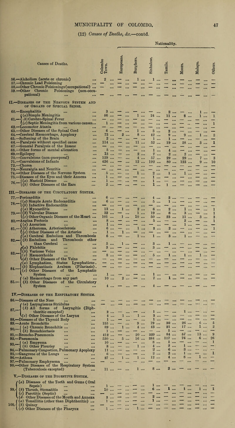 (12) Causes of Deaths, &c.—contd. Nationality. f“m * ■ .... . i Causes of Deaths. 56. —Alcholism (acute or chronic) ... 57. —Chronic Lead Poisioning ... 58. —Other Chronic Poisionings(occupational) ... 59. —Other Chronic Poisionings (non-occu- pational) II.—Diseases op the Nervous System and of Organs of Special Sense. 60. —Encephalitis {(a) Simple Meningitis ... (. b) Cerebro-Spinal Fever (c) Septic Meningitis from various causes... 62.—Locomotor Ataxia ... ... 63.—Other Diseases of the Spinal Cord 64.—Cerebral Haemorrhage, Apoplexy 65.—Softening of the Brain 66.—Paralysis without specified cause 67.—General Paralysis of the Insane 68.—Other forms of mental alienation 69.—Epilepsy 70.—Convulsions (non-puerperal) 71.—Convulsions of Infants 72.—Chorea ... ... 73.—Neuralgia and Neuritis 74.—Other Diseases of the Nervous System 75.—Diseases of the Eyes and their Annexa _((a) Mastoid Disease ' t(&) Other Diseases o III.- 77. - 78. - 79. 80: 81, -( 82.— 83,— 84.— 85.— of the Ears Diseases of the Circulatory System. -Pericarditis j (a) Simple Acute Endocarditis ... (b) Infective Endocarditis ... (a) Myocarditis (&) Valvular Disease (c) Other Organic Diseases of the Heart ... ■Angina Pectoris ... ... 1(a) Aneurism ... ... (b) Atheroma, Arteriosclerosis (c) Other Diseases of the Arteries ((a) Cerebral Embolism and Thrombosis (b) Embolism and Thrombosis other than Cerebral {(a) Phlebitis ... ... (b) Varicose Veins ... ... (c) Haemorrhoids ... ... (d) Other Diseases of the Veins (a) Lymphatism, Status Lymphaticus. lb) Elephantiasis Arabum (Filariasis). (c) Other Diseases of the Lymphatic System 1(a) Haemorrhage from any part (5) Other Diseases of the Circulatory System 87.— IV.—Diseases of the Respiratory System. 86.—Diseases of the Nose ... ... ' (a) Laryngismus Stridulus (b) All forms of Laryngitis (Diph¬ theritic excepted) ... {(c) Other Diseases of the Larynx 88. —Diseases of the Thyroid Body 89. —Acute Bronchitis qq_( (a) Chronic Bronchitis ... * [(b) Bronchiectasis ... ... 91. —Broncho-Pneumonia 92. —Pneumonia ... ... qo_f («) Empyema ' I (b) Other Pleurisy 94. —Pulmonary Congestion, Pulmonary Apoplexy 95. —Gangrene of the Lungs 96. —Asthma ... ... 97. —Pulmonary Emphysema ... 98. —’Other Diseases of the Respiratory System (Tuberculosis excepted) ... V.—Diseases of the Digestive System. ' (a) Diseases of the Teeth and Gums ( Oral Sepsis) ... ... 99. - (b) Thrush, Stomatitis ... ... (c) Parotitis (Septic) ... ... : (d ’ Other Diseases of the Mouth and Annexa ’ (a) Tonsillitis (other than Diphtheritic) ... 100.’ (b) Quinsy