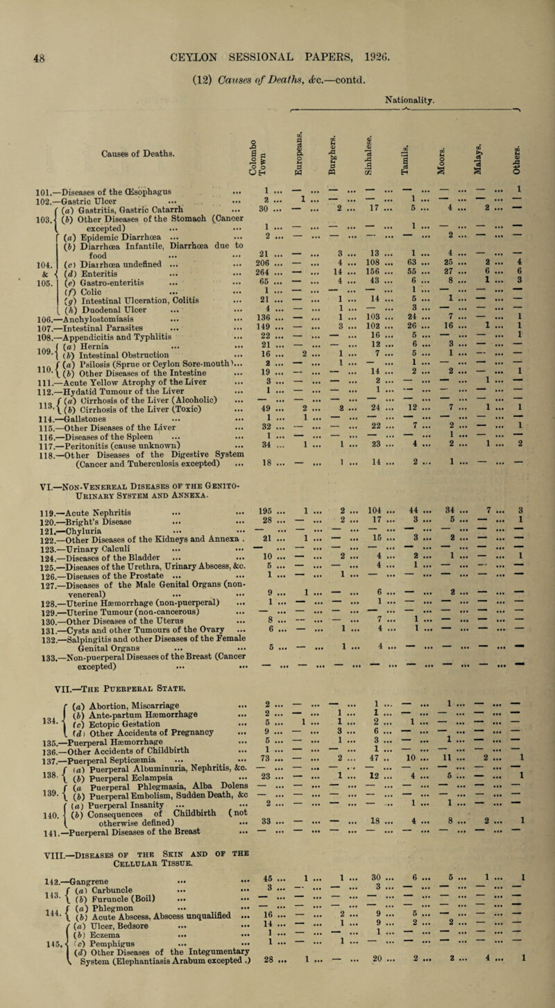 (12) Causes of Deaths, &c.—contd. Nationality. o £1 OH fl a <D w 02 s 0) PQ 02 tfj <D 33 H 02 02 101. 102. 103. 104. & 105. 106 107 108. 109. no. ill 112. 113 114 lli 116 117 118 (Cancer • • • • • • Diarrhoea due to Diseases of the (Esophagus —Gastric Ulcer (a) Gastritis, Gastric Catarrh lb) Other Diseases of the Stomach excepted) (a) Epidemic Diarrhoea (b) Diarrhoea Infantile, food (c) Diarrhoea undefined ... ^ Id) Enteritis (e) Gastro-enteritis (f) Colic (g) Intestinal Ulceration, Colitis (A) Duodenal Ulcer ... ,—Anchylostomiasis ,—Intestinal Parasites ... -Appendicitis and Typhlitis {a) Hernia (b) Intestinal Obstruction (a) Psilosis (Sprue or Ceylon Sore-mouth). (£>) Other Diseases of the Intestine ,—Acute Yellow Atrophy of the Liver ,—Hydatid Tumour of the Liver f (a) Cirrhosis of the Liver (Alcoholic) •\ lb) Cirrhosis of the Liver (Toxic) .—Gallstones .—Other Diseases of the Liver .—Diseases of the Spleen .—Peritonitis (cause unknown) .—Other Diseases of the Digestive System (Cancer and Tuberculosis excepted) • • • • tt 1 ... — ... ■— ... — ... * ... — • • • — • • • 1 2 ... 1 ... — ... — ... 1 ... — • • • — • • • — 30 ... — ... 2 ... 17 ... 5 ... 4 Ml 2 • • • —* 1 ... — ... — ... — ... 1 ... — • • • — • • • — 2 ... — ... — ... —- ... ... 2 • • • ■ « • • “ 21 ... _ ... 3 ... 13 1 ... 4 — — 206 ... — ... 4 ... 108 ... 63 ... 25 • • • 2 • • • 4 264 ... — ... 14 ... 156 55 ... 27 • • • 6 • • • 6 65 ... — ... 4 ... 43 ... 6 ... 8 • • • 1 • • • 3 1 ... — ... — ... — ... 1 ... — • • • — • •• — 21 ... — ... 1 ... 14 5 ... 1 ... — • • • — 4 ... — ... 1 ... — ... 3 ... — Ill — • • • — 136 ... — ... 1 ... 103 ... 24 ... 7 • • • — • • • 1 149 ... — ... 3 ... 102 ... 26 ... 16 • • • 1 • • • 1 22 ... — ... —- ... 16 ... 5 ... — Ml — • • • 1 21 ... — ... — ... 12 ... 6 ... 3 • • • — • • • — 16 ... 2 ... 1 ... 7 ... 5 ... 1 • • • — • • • — 2 ... — ... 1 ... — ... 1 ... — • • • — • • • — 19 ... — ... — ... 14 ... 2 ... 2 • • • — • •• 1 3 ... — ... — ... 2 ... • • • — • • • 1 • • • 1 ... — ... — ... 1 ... * — • • • • • • • • • 49 ... ... 2 ... ... 2 ... ... 24 ... ... 12 ... 7 • • • 1 • • » 1 1 ... 1 ... — — — — — 32 ... — ... — ... 22 ... 7 ... 2 • • • — • • • 1 1 ... — ... — ... — ... ' • • • 1 • • • — • « • — 34 ... 1 ... 1 ... 23 ... 4 ... 2 • • • 1 • • • 2 18 _ ... 1 ... 14 ... 2 ... 1 • • • — • • • — urinary System and Annexa. 119. —Acute Nephritis 120. —Bright’s Disease ... 121. —Chyluria 122. —Other Diseases of the Kidneys and Annexa . 123. —Urinary Calculi 125. —Diseases of the Urethra, Urinary Abscess, &c. 126. —Diseases of the Prostate ... 127. —Diseases of the Male Genital Organs (non- venereal) ... ••• 128. —Uterine Haemorrhage (non-puerperal) 129. —Uterine Tumour (nou-cancerous) 130. —Other Diseases of the Uterus 131. —Cysts and other Tumours of the Ovary 132. —Salpingitis and other Diseases of the Female Genital Organs 133. —Non-puerperal Diseases of the Breast (Cancer excepted) ... ••• 195 28 21 10 5 1 9 1 8 6 • • # • • ■ • • • • • • • • • • • • • • • 1 ...  • • • “ • • • 1 ... • • • • • • • • • • • • • • • • • • • • • 2 ... 2 ... 1 ... — • • • • • • • • • 2 •• • — «• • 1 ... ... - ... ... ■ ... i ... 104 ... 17 ... 15 ... ' ... 4 ... 4 ... 6 ... 1 ... ” ... 7 ... 4 ... 44 ... 3 ... — ... 3 ...  ... 2 ... 1 ... ... “ ... “ ... 1 ... I ... 34 ... 5 ...  ... 2 ... ' ... 1 ... 7 ...  ...  ...  ... ... ... ... ... ... ... 3 1 2 ... ... ... ... ... ... . ..* VII.—The Puerperal State. 134 135 136 137. 138 139 140 141 (a) Abortion, Miscarriage (Z>) Ante-partum Hasmorrliage (c) Ectopic Gestation (d) Other Accidents of Pregnancy .—Puerperal Haemorrhage .—Other Accidents of Childbirth ,—Puerperal Septicaemia ... / la) Puerperal Albuminuria, Nephritis, \ (A) Puerperal Eclampsia / (a Puerperal Phlegmasia, Alba Dolens \ (A) Puerperal Embolism, Sudden Death, &c (a) Puerperal Insanity lb) Consequences of Childbirth (not N otherwise defined) «•• —Puerperal Diseases of the Breast ( 2 ... 2 ... 5 ... 9 ... 5 ... 1 ... 23 ... — • • # * • • • 1 ... 2 ... 33 ... • • • • • • • • • • • • • • • • • • • • • Ml 1 1 3 1 1 • • • in • • • • • • • • • • • • • • • • • • • • • • # • • • • 1 1 2 6 3 1 12 • • • • • • • • • • • • • • • 4 ... - .... 1 ... 18 ... 4 ... 1 ... 1 ... ... ... 1 ... ... ' ... 1 5 1 8 ... ... ... ... ... ... ... ... - ... — ... ... - ... 2 ... VIII.—Diseases of the Skin and of the Cellular Tissue. 142.—Gangrene ••• ••• i iq / 0*1 Carbuncle ' \ (A) Furuncle (Boil) ... ••• fa f (a) Phlegmon l lb) Acute Abscess, Abscess unqualified ... ( (a) Ulcer, Bedsore ... ••• (b) Eczema ••• ••• 145. <c) Pemphigus (d) Other Diseases of the Integumentary , System (Elephantiasis Arabum excepted .) 45 3 16 14 1 1 28 1 ... * • • • 1 ... 30 ... - ... 3 ... 2 ... 9 ... 1 ... 9 ... - ... 1 ... 1 ••• •• • 1 ... — 20 6 ... 5 ... 2 ... * ... ■ ... 2 ... 1 ... ... ... 2 ... ... ~ •.. ... 4 ...