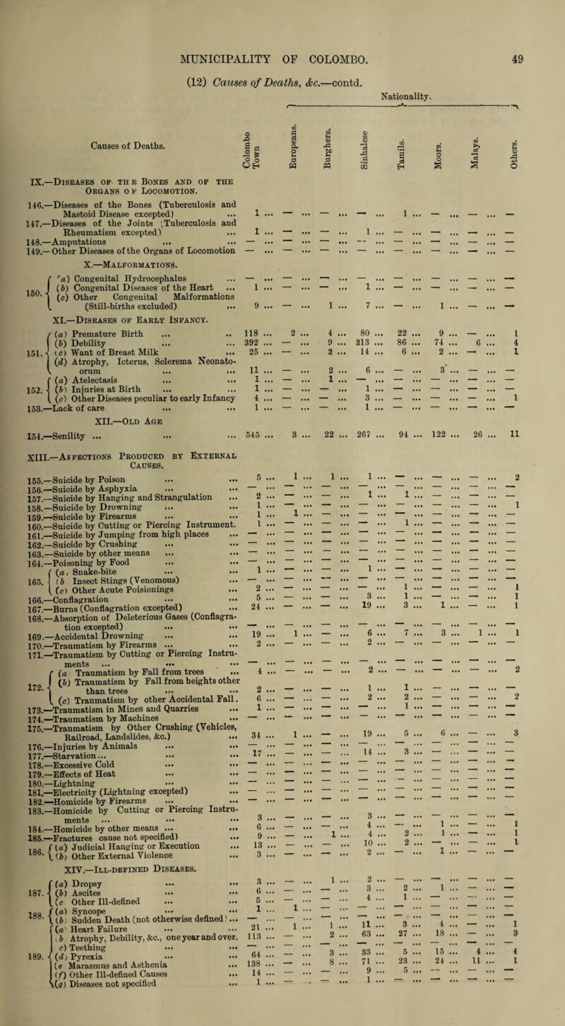 (12) Causes of Deaths, &c.—contd. Nationality. Causes of Deaths. Organs o f Locomotion. Mastoid Disease excepted) Rheumatism excepted) 148. —Amputations ... X.—M ALFORM AT IONS. {'a) Congenital Hydrocephalus (b) Congenital Diseases of the Heart (c) Other Congenital Malformations (Still-births excluded) XI.—Diseases of Early Infancy. {(a) Premature Birth ... .. (&) Debility it)) Want of Breast Milk (d) Atrophy, Icterus, Sclerema Neonato- 1(a) Atelectasis ... ... (b) Injuries at Birth 153.—Lack of care XII.—Old Age 154,—Senility ... XLII—Affections Produced by External Causes, 155. —Suicide by Poison 156. —Suicide by Asphyxia 157,._Suicide by Hanging and Strangulation 158. —Suicide by Drowning 159. —Suicide by Firearms 160. —Suicide by Cutting or Piercing Instrument. 161. —Suicide by Jumping from high places 162. —Suicide by Crushing 163. —Suicide by other means 164. —Poisoning by Food !(a, Snake-bite (5 Insect Stings (Venomous) (c) Other Acute Poisionings 166.—Conflagration ... ••• 167.—Burns (Conflagration excepted) 168 — Absorption of Deleterious Gases (Conflagra¬ tion excepted) 169.—Accidental Drowning 170.—Traumatism by Firearms ... 171,—Traumatism by Cutting or Piercing Instru¬ ments ... ••• ••• r (a Traumatism by Fall from trees J (b) Traumatism by Fall from heights other | than trees ( (c) Traumatism by other Accidental Fall. 173,—Traumatism in Mines and Quarries 174.—Traumatism by Machines 175—Traumatism by Other Crushing (Vehicles, Railroad, Landslides, &c.) 176.—Injuries by Animals ••• ••• 177.—Starvation... 178.—Excessive Cold ... 179.—Effects of Heat ••• ••• 180.—Lightning 181.—Electricity (Lightning excepted) 182.—Homicide by Firearms 183.—Homicide by Cutting or Piercing Instru¬ ments ... ••• ••• 184.—Homicide by other means ... ... 185.—Fractures cause not specified) ... / («) Judicial Hanging or Execution Other External Violence XIV.—Ill-defined Diseases. 188. 189. f (a) Dropsy |_(c Other Ill-defined (a) Syncope \(b , Sudden Death (not otherwise defined) (a'Heart Failure ... ■ b Atrophy, Debility, &c., one year and ove c) Teething ■( (d) Pyrexia ••• (e Marasmus and Asthenia 1 (f) Other Ill-defined Causes \(7) Diseases not specified