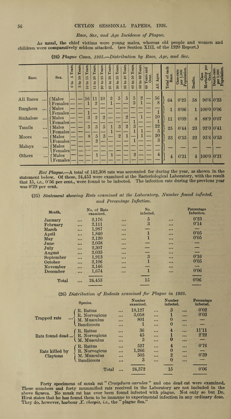 Race, Sex, and Age Incidence of Plague. As usual, the chief victims were young males, whereas old people and women and children were comparatively seldom attacked, (see Section XIII. of the 1920 Report.) (24) Plague Cases, 1925.—Distribution by Race, Age, and Sex. Race. Sex. 0 to 5 Years. 5 to 10 Years. 10 to 15 Years. 15 to 20 Years. 20 to 25 Years. 25 to 30 Years- 30 to 35 Years. 35 to 40 Years. 40 to 50 Years. 50 to 60 Years. 60 Years and Over. All Ages. Total of each Race. Case-rate per 1,000 Population. Deaths. Case Mortality per Cent. Death-rate j per 1,000 j Population. 1 All Races ... | Males 16 11 10 2 5 5 5 2 — 56 1 64 0‘25 58 90*6 0*23 (Females 1 2 1 — 3 1 — 8 ) Burghers ... | Males — -* — — — 1 i 0*06 1 100*0 0*06 1 Females 1 — 1 ) Sinhalese ... f Males 3 2 2 2 1 — 10 I ii 0*09 8 88*9 0*07 1 Females 1 1 i Tamils | Males 5 3 5 1 3 2 3 22 1 25 0'44 23 92*0 0*41 \Females 1 1 1 3 Moors f Males 8 5 3 2 1 1 20 1 23 0'55 22 95*6 0*53 \ Females 2 1 3 ) Malays j Males — } - _ —___ ____ . (Females — — — — ) Others | Males 1 1 2 4 1 4 0*31 4 100*0 0*31 \ Females — Rat Plague—A. total of 142,308 rats was accounted for during the year, as shown in the statement below. Of these, 24,453 were examined at the Bacteriological Laboratory, with the result that 15, i.e., 0'56 per cent., were found to be infected. The infection rate during the previous year was 0*29 per cent. (25) Statement showing Rats examined at the Laboratory, Number found infected, and Percentage Infection. No. of Rats No. Percentage Month. examined. infected. Infection. January 2,176 5 0*23 February 2,111 3 0*14 March 1,987 — — April 1,840 1 0*05 May 2,120 1 0*05 June 2,038 — — July 2,307 — — August 2,035 — — September 1,913 3 0*16 October 2,106 1 0*05 November 2,146 — — December 1,674 « • • 1 • • • 0*06 Total ... 24,453 15 0*06 (26) Distribution of Rodents examined for Plague in 1925. Number Number Percentage Species. examined. infected. infected. ' R. Rattus 18,127 3 0*02 R. Norvegicus 3,058 1 0*03 Trapped rats M. Musculus 801 0 — l Bandicoots 1 0 — f R. Rattus 36 4 11*11 Rats found dead...- R. Norvegicus 45 1 2*22 l M. Musculus 3 0 -* 1 R. Rattus 527 4 0*76 Rats killed by R. Norvegicus 1,266 0 — Claytons M. Musculus 505 2 0*39 \ Bandicoots 3 0 ' Total • • # 24,372 15 0*06 Forty specimens of musk rat “ Crocydura ccerulea ” and one dead cat were examined. These numbers and forty mummified rats received in the Laboratory are not included in the above figures. No musk rat has ever been found infected with plague. Not only so but Dr. Hirst states that he has found them to be immune to experimental infection in any ordinary dose. They do, however, harbour X. cheopis, i.e., the “ plague flea.”