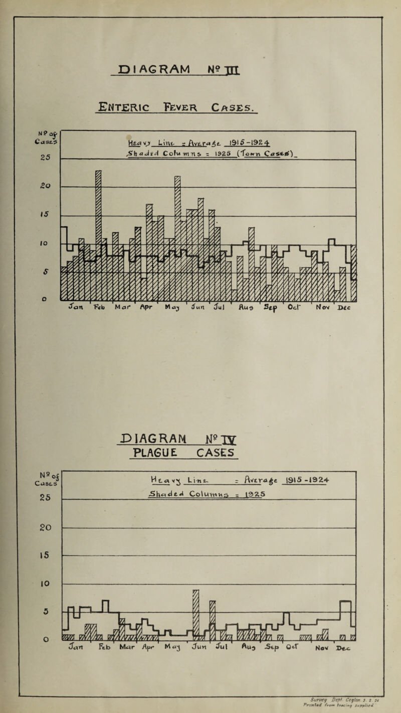 DIAGRAM N?m Enteric Fever Cases. N ? oC- C d3f.$ 25 Zo 15 10 Lint r Avr-raA*. 1915-1924 Cofviwns - 1325 (‘forvn Qa**-ti) a 5an Ktb Mar Apr inn Jul Aus S*p Oct Nov 3>£c DIAGRAM N8 TV PLAGUE CASES NSoJ Casts 25 20 J5 10 H ca Lint._r Avtra^e |9>5 -<924 -Shaded ColUYnns = 1925 FhP n wn i «3an Feb Mar Apr Jurt Jul Auj -Stp Q«T Kov Dt^- Survey Depi. Ceylon 3 2 26 Printed from tracing Supplied