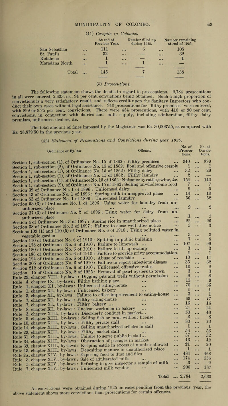 (41) Cesspits in At end of Previous Year San Sebastian ... Ill St, Paul’s ... 32 Kotahena ... 1 Maradana North ... 1 Total ... 145 Colombo. Number filled up Number remaining during 1925. at end of 1925. 6 105 — 32 — 1 1 • • • 7 138 (b) Prosecutions. The following statement shows the details in regard to prosecutions. 2,784 prosecutions in all were entered, 2,633, i.e., 94 per cent, convictions being obtained. Such a high proportion of convictions is a very satisfactory result, and reflects credit upon the Sanitary Inspectors who con¬ duct their own cases without legal assistance. 940 prosecutions for “filthy premises” were entered, with 899 or 95*5 per cent, convictions. There were 454 prosecutions, with 410 or 90 per cent, convictions, in connection with dairies and milk supply, including adulteration, filthy dairy premises, unlicensed dealers, &c. The total amount of fines imposed by the Magistrate was Rs. 30,003*55, as compared with Rs. 28,879*50 in the previous year. (42) Statement of Prosecutions and Convictions during year 1925. Ordinance or By-law. OfEence. No. of N-o, of Prosecu- Convic¬ tions. tions. Section 1, sub-section (1), of Ordinance No. 15 of 1862 : Filthy premises Section 1, sub-section (2), of Ordinance No. 15 of 1862: Foul and offensive cesspit Section 1, sub-section (1), of Ordinance No. 15 of 1862 : Filthy dairy Section 1, sub-section (1), of Ordinance No. 15 of 1862 : Filthy laundry Section 1, sub-section (4), of Ordinance No. 15 of 1862 : Nuisance by cattle, swine, &c. Section 1, sub-section (9), of Ordinance No. 15 of 1862: Selling unwholesome food Section 39 of Ordinance No. 1 of 1896 : Unlicensed dairy Section 43 of Ordinance No. 1 of 1896 : Storing milk in unapproved place Section 53 of Ordinance No. 1 of 1896 : Unlicensed laundry Section 53 (3) of Ordinance No. 1 of 1896 : Using water for laundry from un¬ authorized place Section 37 (3) of Ordinance No. 2 of 1896 : Using water for dairy from un¬ authorized place Section 4 of Ordinance No. 3 of 1897 : Storing rice in unauthorized place Section 38 of Ordinance No. 3 of 1897 : Failure to close well after notice Sections 109 (1) and 110 (5) of Ordinance No. 6 of 1910 : Using polluted water in vegetable garden Section 110 of Ordinance No. 6 of 1910 : Spitting in public building Section 178 of Ordinance No. 6 of 1910 : Failure to limewash ... Section 180 of Ordinance No. 6 of 1910 : Failure to fill up swamp Section 186 of Ordinance No. 6 of 1910 : Section 194 of Ordinance No. 6 of 1910 : Section 205 of Ordinance No. 6 of 1910 : Section 212 of Ordinance No. 6 of 1910 : Section 15 of Ordinance No. 2 of 1925 : Rule 29, chapter VIII., by-laws : Digging pits and wells without permission Rule 4, chapter IX., by-laws : Filthy bathing place Rule 1, chapter XI., by-laws : Unlicensed eating-house Rule 1, chapter XI., by-laws : Unlicensed bakery Rule 3, chapter XI., by-laws : Failure to effect improvement to eating-house Rule 7, chapter XI., by-laws : Filthy eating-house Rule 7, chapter XI., by-laws : Filthy bakery ... Rule 8, chapter XI., by-laws : Unclean workmen in bakery Rule 3, chapter XIII., by-laws : Disorderly conduct in market... Rule 9, chapter XIII., by-laws : Selling fish or meat without license Rule 10, chapter XIII., by-laws : Filthy private stall Rule 14, chapter XIII., by-laws : Selling unauthorized articles in stall Rule 29, chapter XIII., by-laws : Filthy market stall Rule 31, chapter XIII., by-laws : Failure to serve public in stall... Rule 34, chapter XIII., by-laws : Obstruction of passages in market Rule 39, chapter XIII., by-laws : Keeping cattle in excess of number allowed Rule 43, chapter XIII., by-laws : Depositing manure in unauthorized place Rule 2a, chapter XIV., by-laws : Exposing food to dust and flies Rule 3, chapter XIV., by-laws : Sale of adulterated milk Rule 5, chapter XIV., by-laws : Refusing to give inspector a sample of milk Rule 7, chapter XIV., by-laws : Unlicensed milk vendor Total Abuse of roadside Failure to report infectious disease Unlicensed offensive trades Removal of pearl oysters to town 940 1 32 2 154 7 9 14 56 .1 22 3 3 7 899 1 29 140 7 5 10 52 1 26 3 3 8 above statement shows more convictions than prosecutions for certain offences. < • • 107 ... 99 • • • 3 3 m. 1 1 • • • 10 ... 11 35 ... 32 • • • 10 8 • • • 3 ... 3 • am 8 8 a a a 15 9 a a a 70 ... 66 a a a 1 1 a a a 3 1 a a a 69 ... 77 a a a 16 ... 16 a a a 24 ... 24 a a a 50 ... 43 a a a 6 8 a a a 80 72 a am 1 1 a a a 56 ... 56 a a a 37 ... 32 aaa 43 ... 42 a a a 21 ... 20 aaa 1 1 aaa 484 ... 468 aaa 174 ... 156 a aa 3 2 aaa 200 ... 187 aaa 2,784 2,633 previous year, the