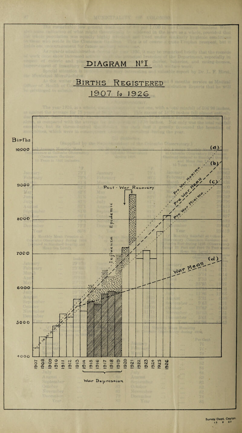 DIAGRAM H°I Births Registered 1907 to 19 2& N- oo cn O - cM iO to <9 i- 00 01 O — CM IO to 19 O o o CM CM CM CM cM CM CM 01 o 0> 0} 01 01 01 01 CD oi 0) oi 01 0) 01 01 oi 01 01 01 Wcxy Depression Survey Dept. Ceylon