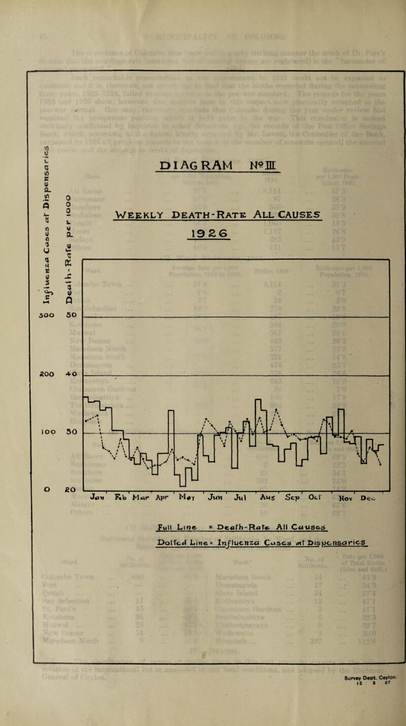 V) 0 Z Q if) 2 V Q- v <5 !0 V <n DIAGRAM N*JE o 0 0 i. w 0. Weekly Death-Rate All causes 1926 FuU Line - Peafh-Rate. All CrtUS&s Dalfed Liw&= Influenza Cose-s gd DiSfJorcsori^S Survey Dept, Ceylon.