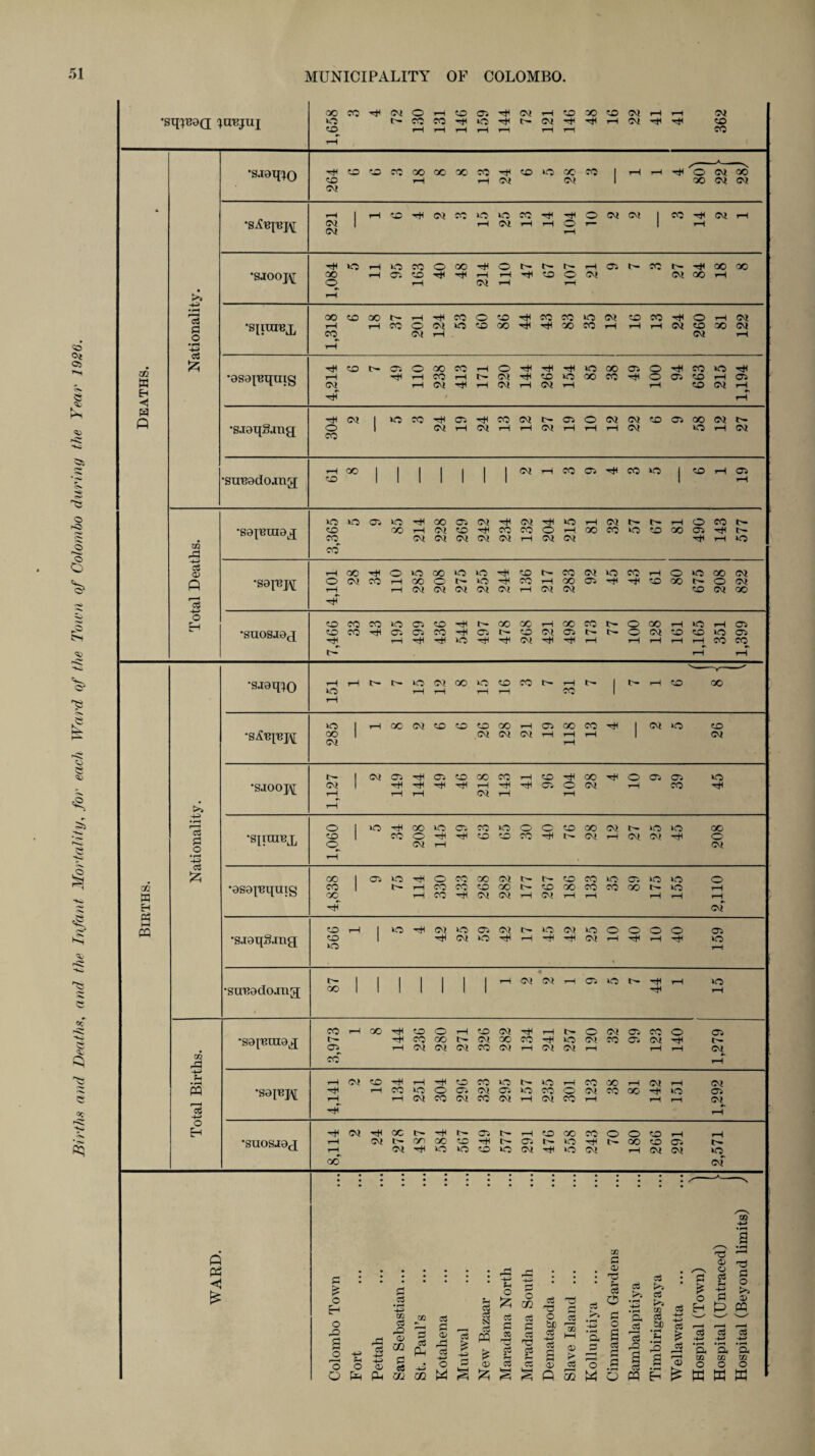 Births and Deaths, and the Infant Mortality, for each Ward of the Town of Colombo during the Year 1926.