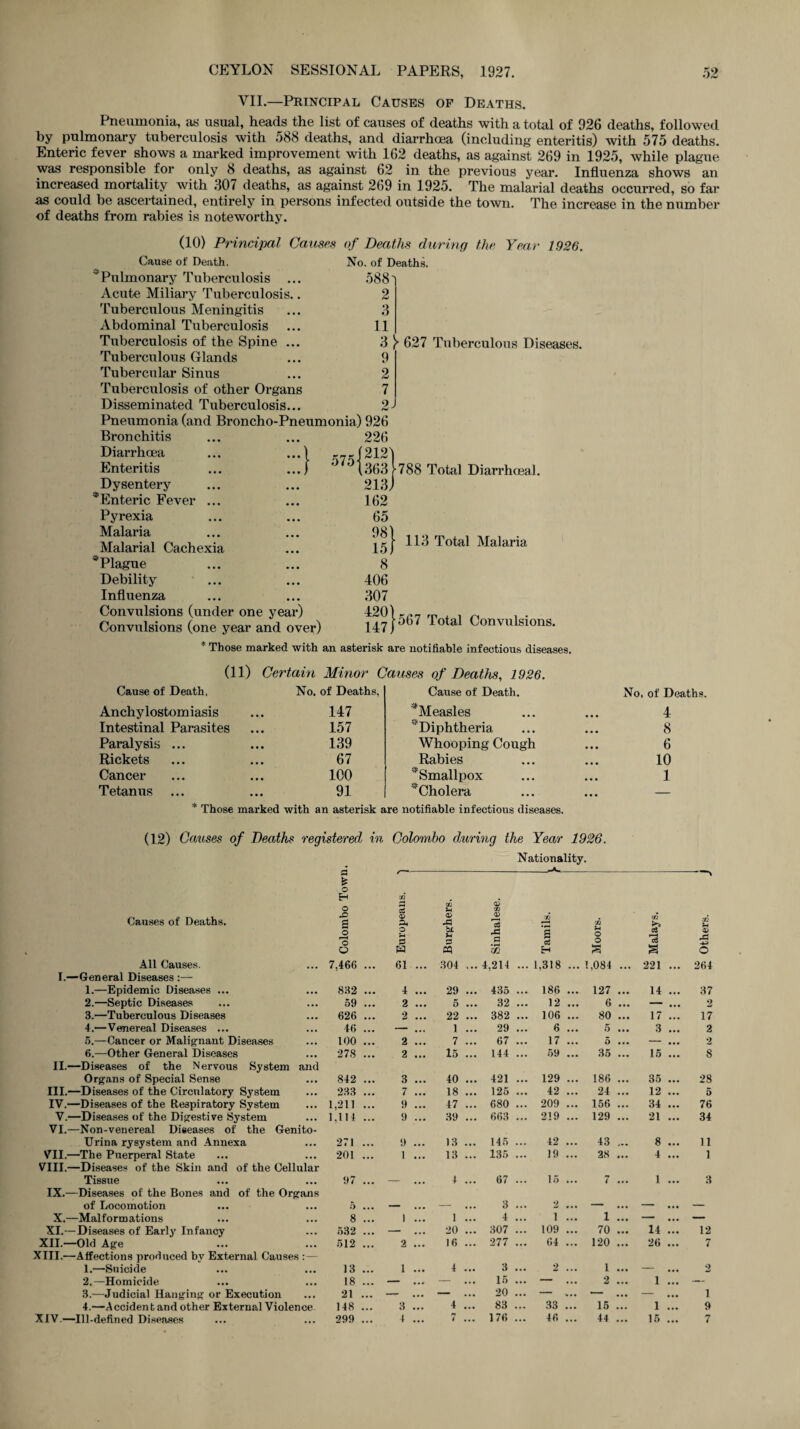 VII.—Principal Causes of Deaths. Pneumonia, as usual, heads the list of causes of deaths with a total of 926 deaths, followed by pulmonary tuberculosis with 58b deaths, and diarrhoea (including enteritis) with 575 deaths. Enteric fever shows a marked improvement with 162 deaths, as against 269 in 1925, while plague was responsible for only b deaths, as against 62 in the previous year. Influenza shows an increased mortality with 307 deaths, as against 269 in 1925. The malarial deaths occurred, so far as could be ascertained, entirely in persons infected outside the town. The increase in the number of deaths from rabies is noteworthy. (10) Principal Causes Cause of Death, Pulmonary Tuberculosis ... Acute Miliary Tuberculosis.. Tuberculous Meningitis Abdominal Tuberculosis Tuberculosis of the Spine ... Tuberculous Glands Tubercular Sinus Tuberculosis of other Organs Disseminated Tuberculosis... Pneumonia (and Broncho-Pneumonia) 926 of Deaths during the Year 1926. No. of Deaths. 588- 2 3 11 . 3 ^ 627 Tuberculous Diseases. 9 ' 2 7 9 J Bronchitis • • • 226 Diarrhoea ...1 ™(S? Enteritis ...( Dysentery • • • 213 Enteric Fever ... • • • 162 Pyrexia • • • 65 Malaria • • • 98 Malarial Cachexia • • • 15 Plague • • • 8 Debility ... 406 Influenza • • • 307 Convulsions (under one year) 420 Convulsions (one year and over) 147 113 Total Malaria r 567 Total Convulsions. * Those marked with an asterisk are notifiable infectious diseases. (id Certain Minor Causes of Deaths, 1926. Cause of Death, No. of Deaths, Cause of Death. No. of Deathe Anchylostomiasis 147 Measles 4 Intestinal Parasites 157 Diphtheria 8 Paralysis ... 139 Whooping Cough 6 Rickets 67 Rabies 10 Cancer 100 Smallpox 1 Tetanus 91 Cholera — * Those marked with an asterisk are notifiable infectious diseases. (12) Causes of Deaths registered in Colombo during the Year 1926. Nationality. a ---—» k . o H 32 Causes of Deaths. o so g S3 <D a, VJ 0} Xi <u OB TJ n to to Ih o r-H o © o S3 H bt u S3 cq -a S3 02 S ci H Sh o o a cS a a £> r*j O All Causes. 7,466 ... 61 ... 304 ... 4,214 • • • 1,318 ... 1,084 ... 221 • • • 264 I.—General Diseases :— 1.—Epidemic Diseases ... 832 ... 4 ... 29 ... 435 • • - 186 ... 127 ... 14 • • • 37 2.—Septic Diseases 59 ... 2 ... 5 ... 32 ... 12 ... 6 ... —■ • • • 2 3.—Tuberculous Diseases 626 ... 2 ... 22 ... 382 • •• 106 ... 80 ... 17 ... 17 4.—Venereal Diseases ... 46 ... — ... 1 ... 29 • •• 6 ... 5 ... 3 2 5.—Cancer or Malignant Diseases 100 ... 2 ... 7 ... 67 • •• 17 • • • 5 ... — • •• 2 6.—Other General Diseases 278 ... 2 ... 15 ... 144 • •• 59 ... 35 ... 15 ... 8 II.—Diseases of the Nervous System and Organs of Special Sense 842 ... 3 ... 40 ... 421 ... 129 ... 186 ... 35 • •• 28 III.—Diseases of the Circulatory System 233 ... 7 ... 18 ... 125 ... 42 ... 24 ... 12 ... 5 IV.—Diseases of the Respiratory System 1,211 ... 9 ... 47 ... 680 ... 209 ... 156 ... 34 • • • 76 V.—Diseases of the Digestive System VI.—Non-venereal Diseases of the Genito- 1,114 ... 9 ... 39 ... 663 ... 219 ... 129 ... 21 ... 34 Urina rysystem and Annexa 271 ... 9 ... 13 ... 145 ... 42 ... 43 ... 8 ... 11 VII.—The Puerperal State VIII.—Diseases of the Skin and of the Cellular 201 ... 1 ... 13 ... 135 ... 19 ... 28 ... 4 ... 1 Tissue 97 ... — 4 ... 67 ... 15 ... 7 ... 1 ... 3 IX.—Diseases of the Bones and of the Organs of Locomotion 5 ... — — 3 ... 2 ... — ... — ... — X.—Malformations 8 ... 1 ... 1 4 ... 1 ... 1 ... — ... — XI.—Diseases of Early Infancy 532 ... — ... 20 ... 307 ... 109 ... 70 ... 14 ... 12 XII.—Old Age XIII.—Affections produced by External Causes : 512 ... 2 ... 16 ... 277 ... 64 ... 120 ... 26 ... 7 1.—Suicide 13 ... 1 ... 4 3 ... 2 ... 1 ... — ... 2 2.—Homicide 18 ... — ... — ... 15 ... — ... 2 ... 1 ... — 3.—Judicial Hanging or Execution 21 ... — ... — ... 20 ... — ... — ... — ... 1 4.—Accidentand other External Violence 148 ... 3 ... 4 ... 83 ... 33 ... 15 ... 1 ... 9 XIV.—Ill-defined Diseases 299 ... 4 ... n i ... 176 ... 46 ... 44 ... 15 ... 7
