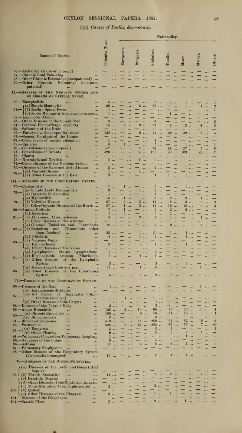 (12) Causes of Deaths, &c.—contd. Nationality. Causes of Deaths. r>6.—Alcholism (acute or chronic) 57. —Chronic Lead Poisoning 58. —Other Chronic Poisonings (occupational) ... 59. —Other Chronic Poisonings (non-oecu- pational) II.—Diseases of the Nekvous System and of Organs of Special Sense. £ o H o g c o O Gft P c3 _ P- O u P w ft -a be -- P CO *c3 r-* GO a c3 H Oft O O s 60.—Encephalitis (fa) Simple Meningitis - ) (ft) Cerebro-Spinal Fever ( (c) Septic Meningitis from various causes —Locomotor Ataxia -Other Diseases of the Spinal Cord -Cerebral Haemorrhage, Apoplexy -Softening of the Brain -Paralysis without specified cause -General Paralysis of the Insane -Other forms of mental alienation -Epilepsy -Convulsions (non-puerperal) -Convulsions of Infants -Chorea -Neuralgia and Neuritis -Other Diseases of the Nervous System -Diseases of the Eyes and their Annexa ((a) Mastoid Disease t(ft) Other Diseases of the Ears -Diseases of the Circulatory System 61.- 62.- 63. - 64. - 65. - 66. - 67. - 68. - 69.- 70- 71. - 72. - 73. - 74. - 75. - 76. - III- 77. - 78- 79. - 80. - 81,- 82.— 83.— Pericarditis • • • 7 ... 1 ... — ... 5 j (a) Simple Acute Endocarditis 3 ... — ... 1 ... 2 1 (ft) Infective Endocarditis • •• 1 ... — ... — ... 1 f (a) Myocarditis 16 ... 1 ... 1 ... 9 1 (ft) Valvular Disease • • • 37 ... 2 ... 5 ... 14 ((e ' Other Organic Diseases of the Heart ... 87 ... 1 ... 3 ... 44 Angina Pectoris 7 ... 1 ... — ... 2 ((a) Aneurism 5 ... 1 ... — ... 3 < , ft) Atheroma, Arteriosclerosis 6 ... — ... 2 ... 2 ((e) Other Diseases of the Arteries • • • — ... — ... — ... — ((a) Cerebral Embolism and Thrombosis | (ft) Embolism and Thrombosis other 10 ... — ... 1 • • • 7 1, than Cerebral 23 ... — ... 1 ... 20 /(a) Phlebitis • • • 4 ... — ... 1 ... 2 J(ft) Varicose Veins • •• — ... — ... — ... — j1 c) Haemorrhoids • • • 3 ... — ... 1 ... 1 \(d) Other Diseases of the Veins ... — ... — ... — ... — 2 8 19 2 1 1 2 3 12 2 2 ... — 84.— i'(a) Lymphatism, Status Lymphaticus. (ft) Elephantiasis Arabum (Filariasis). Other Diseases of the Lymphatic System ’fa) Haemorrhage from any part 85 — (ft) Other Diseases of the Circulatory (e) 2 2 3 11 2 1 2 6 93.— ((a) Empyema t (ft) Other Pleurisy 94. —Pulmonary Congestion, Pulmonary Apoplexy 95. —Gangrene of the Lungs 96. —Asthma 97. —Pulmonary Emphysema ... 98. —Other Diseases of the Respiratory System (Tuberculosis excepted) V.—Diseases of the Digestive System. /(a) Diseases of the Teeth and Gums (Oral Sepsis) (ft) Thrush, Stomatitis (c) Parotitis (Septic) (d) Other Diseases of the Mouth and Annexa 100. 101.- (a) Tonsillitis (other than Diphtheritic) (ft) Quinsy (c) Other Diseases of the Pharynx -Diseases of the Oesophagus 102.—Gastric Ulcer 5 9 1 5 17 13 11 2 2 3 3 5 5 8 e3 V A 5 ... — ... — ... 2 ... 1 ... 1 ... — ... 29 ... — 2 23 ... — 1 1 ... 1 ... — ... — — ... — — ... — 1 ... — — — 1 ... — — 8 __ _ 6 ... ...  ... — 75 2 ... 9 ... 37 ... 7 13 ... 4 ... 139 ... — ... 6 71 ... 22 ... 32 3 1 _ - 1 ... ... I ... 1 1 ... 8 i ... — 5 ... — ... 1 ... — ... 147 ... — ... 7 78 24 ... 27 5 420 ... — ... 14 195 73 109 22 ... — ... — — — — — ... — 2 ... — 1 1 — — — — — — ... — — ... — — 2 — ... — 1 — 1 ... — ... 1 — 1 — — ... — — ... 3 ... — ... — ... 1 ... 1 ... 1 ... — ... 1 2 1 2 3 1 6 7 1 3 5 2 3 , System ... 6 ... — ... 1 ... 2 ... 3 ... — ... — ... — IV.- •Diseases of the Respiratory System. 86.—Diseases of the Nose ... 1 ... — ... — — ... — ... — ... 1 ... — '(a) Laryngismus Stridulus ... — ... — ... — ... — ... — ... — ... — ... — 87.— - (ft) All forms of Laryngitis (Diph- theritic excepted) ... 1 ... 1 ... — ... — — — — — <c) Other Diseases of the Larynx ... '1 ... — ... — ... 1 ... '— ... — ... — ... — 88.—Diseases of the Thyroid Body ... 3 ... — ... — ... 3 ... — ... — ... — ... — 89.—Acute Bronchitis ... 126 ... 2 ... 10 ... 66 ... 15 ... 18 ... 11 ... 4 90.— (a) Chronic Bronchitis ... (ft) Bronchiectasis ... 100 ... — ... 3 ... 56 ... 3 ... 24 ... 15 ... 1 ... * l 91.—Broncho-Pneumonia ... 418 ... — ... 11 ... 260 ... 64 ... 62 ... 12 ... 9' 92.—Pneumonia ... 508 ... 6 ... 21 ... 263 ... 96 ... 55 ... 7 ... 60' 2 .. 1 .. 1 .. 1 ... — 1 ... —