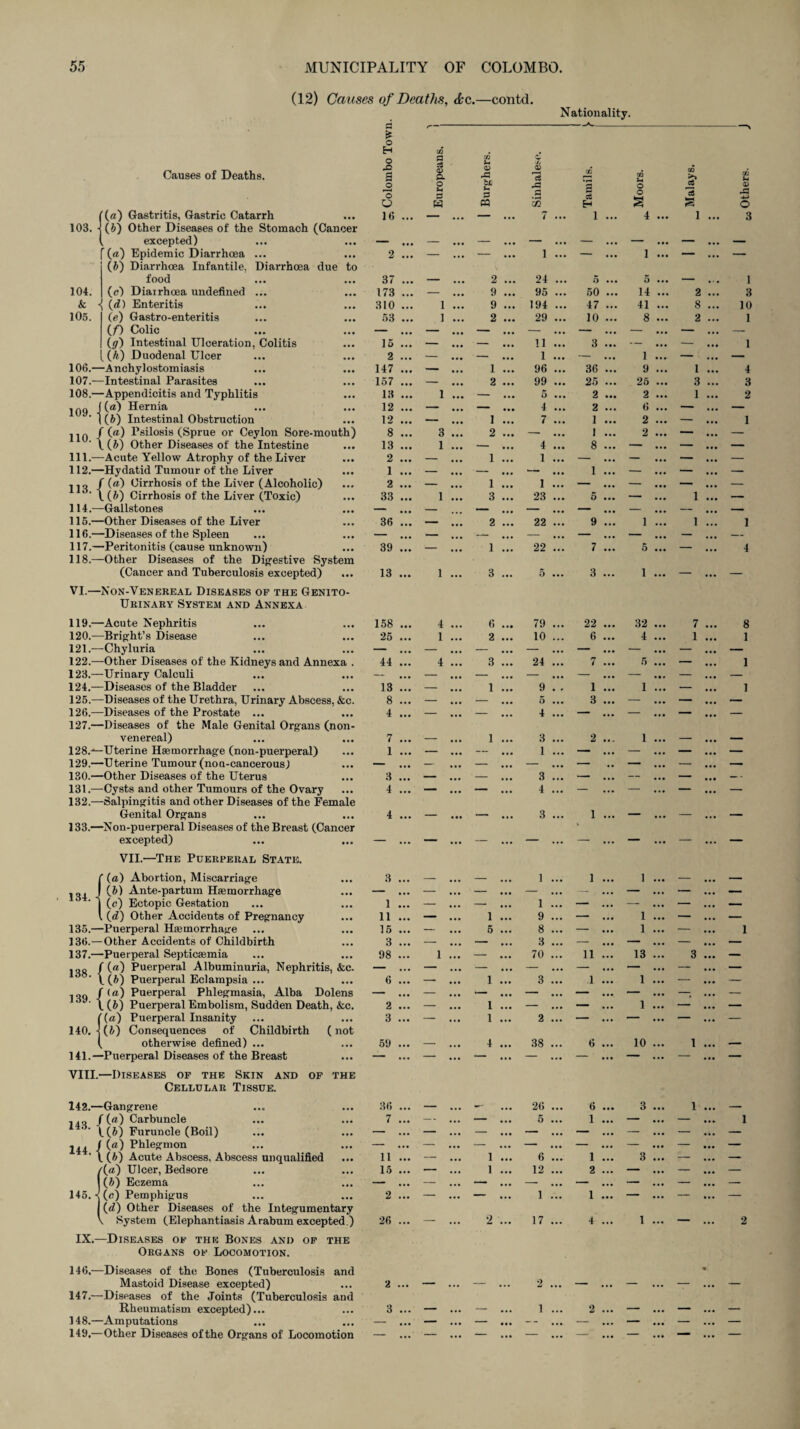 (12) Causes of Deaths, rfcc.—contd. Nationality. a * o H 103. 104 & 105 106 107 108 109. 110. 111. 112 113. 114. 115 116 117 118 Causes of Deaths. 1(a) Gastritis, Gastric Catarrh (6) Other Diseases of the Stomach (Cancer excepted) f (a) Epidemic Diarrhosa ... (6) Diarrhoea Infantile, Diarrhoea due to food , (e) Diarrhoea undefined ... (d) Enteritis (e) Gastro-enteritis (f) Colic (g) Intestinal Ulceration, Colitis (h) Duodenal Ulcer —Anchylostomiasis ■—Intestinal Parasites —Appendicitis and Typhlitis J (a) Hernia 1(6) Intestinal Obstruction / (a) Psilosis (Sprue or Ceylon Sore-mouth) \ (6) Other Diseases of the Intestine —Acute Yellow Atrophy of the Liver —Hydatid Tumour of the Liver {(d) Cirrhosis of the Liver (Alcoholic) (6) Cirrhosis of the Liver (Toxic) ,—Gallstones —Other Diseases of the Liver —Diseases of the Spleen ,—Peritonitis (cause unknown) —Other Diseases of the Digestive System (Cancer and Tuberculosis excepted) VI.—Non-Venereal Diseases of the Genito¬ urinary System and Annexa 119.—Acute Nephritis 120.—Bright’s Disease 121.—Chyluria 122.—Other Diseases of the Kidneys and Annexa . 123.—Urinary Calculi 124.—Diseases of the Bladder 125.—Diseases of the Urethra, Urinary Abscess, &c. 126.—Diseases of the Prostate ... 127.—Diseases of the Male Genital Organs (non- venereal) 128.-1—Uterine Haemorrhage (non-puerperal) 129.—Uterine Tumour (nou-cancerous) 130.—Other Diseases of the Uterus 131.—Cysts and other Tumours of the Ovary 132.—Salpingitis and other Diseases of the Female Genital Organs 133.—Non-puerperal Diseases of the Breast (Cancer excepted) VII.—The Puerperal State. ' (a) Abortion, Miscarriage (b) Ante-partum Hasmorrhage (c) Ectopic Gestation (d) Other Accidents of Pregnancy ... i.—Puerperal Hasmorrhage i.— Other Accidents of Childbirth .—Puerperal Septicaemia ( (a) Puerperal Albuminuria, Nephritis, &c. \ (6) Puerperal Eclampsia ... / (a) Puerperal Phlegmasia, Alba Dolens \ (6) Puerperal Embolism, Sudden Death, &c. '(a) Puerperal Insanity [ (b) Consequences of Childbirth (not otherwise defined) ... .—Puerperal Diseases of the Breast VIII.—Diseases of the Skin and of the Cellular Tissue. 134. 145. 142.—Gangrene /(a) Carbuncle ((6) Furuncle (Boil) 144 -f ^ Phlemon ’ \ (6) Acute Abscess, Abscess unqualified ((d) Ulcer, Bedsore 1(6) Eczema (a) Pemphigus I (d) Other Diseases of the Integumentary System (Elephantiasis Arabum excepted.) IX.—Diseases of the Bones and of the Organs of Locomotion. 146. '—Diseases of the Bones (Tuberculosis and Mastoid Disease excepted) 147. —Diseases of the Joints (Tuberculosis and Rheumatism excepted)... 148. —Amputations 149. —Other Diseases of the Organs of Locomotion o X g o 'o European; 09 a 49 X it a a CQ u 49 Is X a CO Tamils. Moors. 16 ... ... — ... 7 ... 1 ... 4 2 • • • — ... — ... 1 ••• — ... 1 37 _ 2 ... 24 ... 5 ... 5 173 • • • — 9 ... 95 • •• 50 ... 14 310 • •• 1 ... 9 ... 194 ... 47 ... 41 53 ... 1 ... 2 ... 29 • • • 10 ... 8 15 — ... — ... 11 • • • 3 ... — 2 • •• — ... — ... 1 • • • — ... 1 147 • • • — ... 1 ... 96 • • • 36 ... 9 157 • • • — • •• 2 ... 99 • • • 25 ... 25 13 • • • 1 ... — ... 5 • • • 2 ... 2 12 • •• — ...  • • • 4 • • • 2 ... 6 12 • •• — ... 1 ... 7 • •• 1 ... 2 8 • • • 3 ... 2 ... — • • • 1 ... 2 13 • • • 1 ... — ... 4 • • • 8 ... — 2 • • • — ... 1 ... 1 ... — ... — 1 • • • — ... — ... — • • • 1 ... — 2 • •• — ... 1 ... 1 • •• • • • — 33 ... 1 ... 3 ... 23 5 ... — 36 ... — ... 2 ... 22 ... 9 ... 1 39 ... — ... 1 ... 22 ... 7 ... 5 13 ... 1 ... 3 ... 5 ... 3 ... 1 158 ... 4 6 ... 79 22 ... 32 25 ... 1 ... 2 ... 10 ... 6 ... 4 44 ... 4 ... 3 ... 24 ... 7 ... 5 13 — ... ... 1 ... 9 1 ... 1 8 ... — ... — ... 5 ... 3 ... — 4 ... — ... — 4 ... — — 7 ... — ... 1 ... 3 2 ... 1 1 ... — ... — ... 1 ... — ... — 3 ... ... — ... — ... 3 • • ■ — ... — 4 ... —■■ ... — ... 4 ... — ... — 4 • • • — ... — ... 3 ... 1 ... — 3 ... — • * . 1 • • • 1 ... 1 ... 1 1 11 ... ... —— • • • 1 ... 1 9 ... • • • • • • 1 15 ... — ... 5 ... 8 ... 11 • • • 1 3 ... — ... — ... 3 ... — ... — 98 ... 1 ... — ... 70 ... 11 ... 13 6 ... — ... 1 ... 3 ... ~““* • • • 1 ... 1 2 — 1 ... — — 1 3 ... — ... 1 ... 2 ... — — 59 ... — ... 4 ...  • • • 38 ... 6 ... 10 36 26 6 ... 3 7 ... — ... 1  • • • 5 ... 1 ... — 11 ... — ...  • • • 1 ... 6 ... 1 ... 3 15 ... — ... 1 ... 12 ... 2 ... — 2 ... — ... — ... 1 ... 1 ... — 26 _ 2 ... 17 4 ... 1 2 ... 3 ...