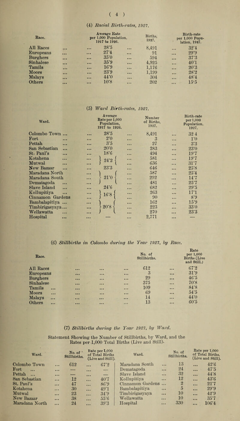 (4) Racial Birth-rates, 1927. Average Rate Births, 1927. Birth-rate Race. per 1,000 Population. per 1,000 Popu¬ 1917 to 1926. lation, 1927. All Races 28*5 8,491 32*4 Europeans 27’4 91 29*9 Burghers 35'0 594 37*3 Sinhalese 35*9 4,925 40*1 Tamils 16*9 1,176 20*3 Moors 23*9 1,199 28*2 Malays 44*0 304 48*4 Others 10*8 202 15*5 (5) Ward Birth-rates, 1927. Ward. Average , Rate per 1,000 Population, of 1917 to 1926. Birth-rate per 1,000 Population 1927. Colombo Town ... • • • 28*5 8,491 32 4 Fort • • • 2*0 ... 3 1*0 Pettah • • • 3*5 27 3*3 San Sebastian ... • • • 20*0 283 23*0 St. Paul’s 18*6 494 19*7 Kotahena 1 ■ 24*2 ( ... 581 19*7 Mutwal J 1 ... 636 31*7 New Bazaar 23*3 646 25*8 Maradana North • • • ] f ... 587 25*4 Maradana South > 21*0 292 14*7 Dematagoda J l ... 481 25*7 Slave Island • • • 24*6 682 29*5 Kollupitiya • • • 1 ■ 16*8 j 263 17*1 Cinnamon Gardens 90 8*9 Bambalapitiya ... • •• 1 f 162 15*9 Timbiri gasyaya... • • • 20*8 \ 223 330 Wellawatta • • • J ( 270 23*3 Hospital ... — 2,771 ' — (6) Stillbirths in Colombo during the Year 1927, by Race. Race. All Races • No. of Stillbirths. 612 Rate per 1,000 Births (Live and Still.) 67*2 Europeans • • • 3 31*9 Burghers • • • 29 46*5 Sinhalese • • . 375 70*8 Tamils • a • 109 84*8 Moors • a a 69 54*5 Malays . a a 14 44*0 Others a a a 13 60*5 (7) Stillbirths during the Year 1927, by Ward. Statement Showing the Number of Stillbirths, by Ward, and the Rates per -1,000 Total Births (Live and Still)- Ward. Xn nf * Rate Per L000 Stillbirths. (Livfan^StiU). No. of Stillbirths. Rate per 1,000 of Total Births, (Live and Still). Colombo Town 612 67*2 Maradana South 13 42*6 Fort ... - — Dematagoda 24 47*5 Pettah ... ... - — Slave Island 32 44*8 San Sebastian 12 40*7 Kollupitiya 12 43*6 St. Paul’s 47 86*9 Cinnamon Gardens ... 2 21*7 Kotahena 30 49*1 Bambalapitiya 5 29*9 Mutwal 23 34*9 Timbirigasyaya 10 42*9 New Bazaar ... 38 55*6 Wellawatta 10 35*7 Maradana North 24 39*3 Hospital 330 ... 106*4