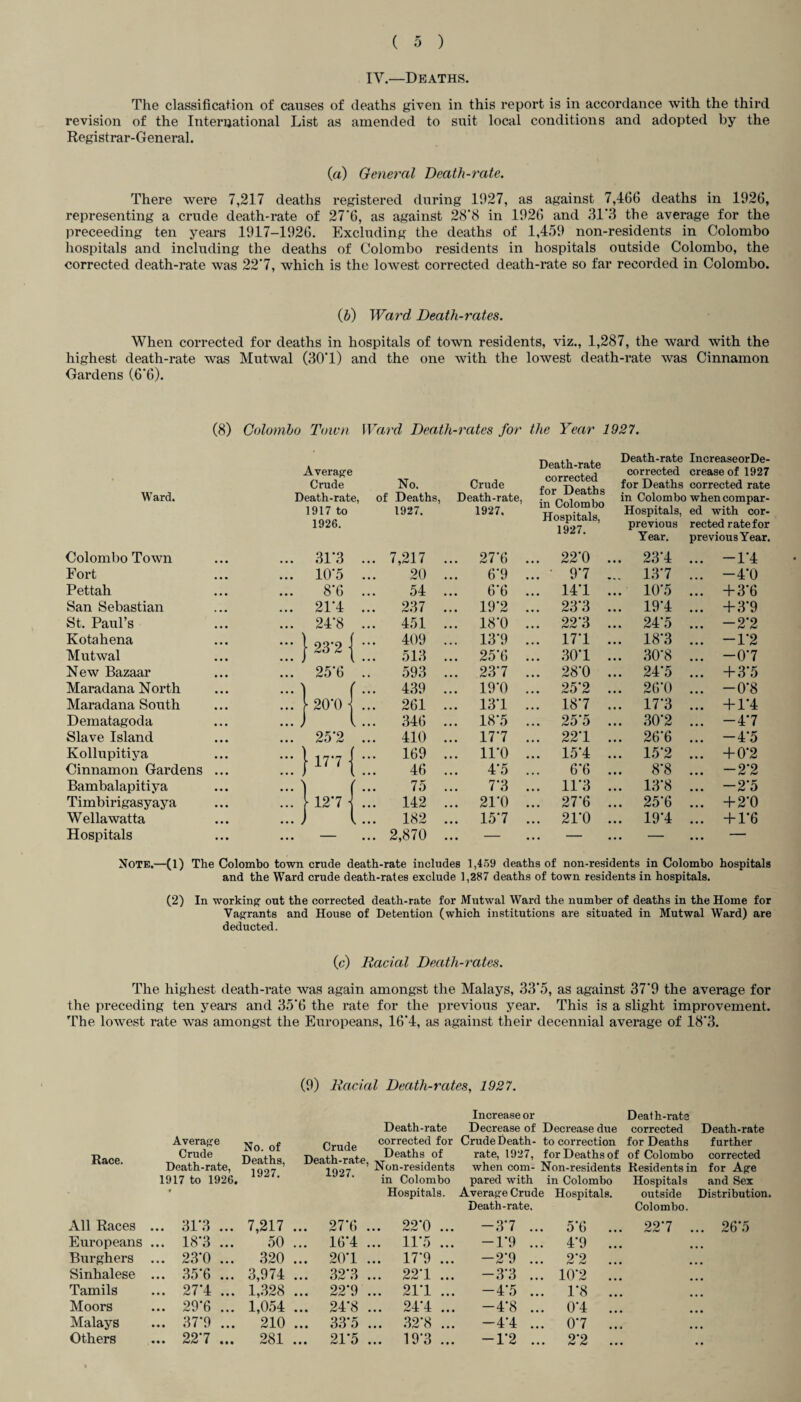 IV.—Deaths. The classification of causes of deaths given in this report is in accordance with the third revision of the International List as amended to suit local conditions and adopted by the Regi st ra r- G eneral. (a) General Death-rate. There were 7,217 deaths registered during 1927, as against 7,466 deaths in 1926, representing a crude death-rate of 27*6, as against 28*8 in 1926 and 31*3 the average for the preceeding ten years 1917-1926. Excluding the deaths of 1,459 non-residents in Colombo hospitals and including the deaths of Colombo residents in hospitals outside Colombo, the corrected death-rate was 22*7, which is the lowest corrected death-rate so far recorded in Colombo. (b) Ward Death-rates. When corrected for deaths in hospitals of town residents, viz., 1,287, the ward with the highest death-rate was Mntwal (30*1) and the one with the lowest death-rate was Cinnamon Gardens (6*6). (8) Colombo Town Ward Death-rates for the Year 1927. Ward. Average Crude No. Death-rate, of Deaths, Crude Death-rate, Death-rate corrected for Deaths in Colombo Hospitals, 1927. ... 22*0 Death-rate IncreaseorDe- corrected crease of 1927 for Deaths corrected rate in Colombo when compar- Colombo Town 1917 to 1926. 31*3 1927. ... 7,217 1927. ... 27*6 Hospitals, previous Year. ... 23*4 ed with cor¬ rected ratefor previousYear. ... -1*4 Fort 10*5 20 6*9 ... • 9*7 ... 13*7 -4*0 Pettah 8*6 54 6*6 ... 14*1 ... 10*5 + 3*6 San Sebastian 21*4 ... 237 ... 19*2 ... 23*3 ... 19*4 + 3*9 St. Paul’s 24*8 ... 451 ... 18*0 ... 22*3 ... 24*5 -2*2 Kotahena 1 23*2 ■ ... 409 ... 13*9 ... 17*1 ... 18*3 -1*2 Mutwal ... J ... 513 ... 25*6 ... 30*1 ... 30*8 -0*7 New Bazaar 25*6 593 ... 23*7 ... 28*0 ... 24*5 + 3*5 Maradana North 1 f ... 439 ... 19*0 ... 25*2 ... 26*0 -0*8 Maradana South . !► 20*0 ... 261 ... 13*1 ... 18*7 ... 17*3 + 1*4 Dematagoda l ... 346 ... 18*5 ... 25*5 ... 30*2 -4*7 Slave Island 25*2 ... 410 ... 17*7 ... 22*1 ... 26*6 -4*5 Kollupitiya 177 j ... 169 ... 11*0 ... 15*4 ... 15*2 + 0*2 Cinnamon Gardens ... ... 46 4*5 6*6 8*8 -2*2 Bambalapitiya •••] I 75 7*3 ... 11*3 ... 13*8 -2*5 Timbirigasyaya 12*7 ... 142 ... 21*0 ... 27*6 ... 25*6 + 2*0 Wellawatta 1 l ... 182 ... 15*7 ... 21*0 ... 19*4 + 1*6 Hospitals • • • — ... 2,870 ... — ... — ... — — Note.—(1) The Colombo town crude death-rate includes 1,459 deaths of non-residents in Colombo hospitals and the Ward crude death-rates exclude 1,287 deaths of town residents in hospitals. (2) In working out the corrected death-rate for Mutwal Ward the number of deaths in the Home for Vagrants and House of Detention (which institutions are situated in Mutwal Ward) are deducted. (c) Racial Death-rates. The highest death-rate was again amongst the Malays, 33*5, as against 37*9 the average for the preceding ten years and 35*6 the rate for the previous year. This is a slight improvement. The lowest rate was amongst the Europeans, 16*4, as against their decennial average of 18*3. (9) Racial Death-rates, 1927. Increase or Death-rate Death-rate Decrease of Decrease due corrected Death-rate A™fe No. of nC™def Deaths, Death-rate, iq97 ’ 1917 to 1926. Crude Death-rate 1927. corrected for Crude Death- to correction for Deaths further Race. Deaths of rate, 1927, when com¬ for Deaths of of Colombo corrected ’ Non-residents Non-residents Residents in for Age in Colombo pared with in Colombo Hospitals and Sex * Hospitals. Average Crude Hospitals. outside Distribution. Death-rate. Colombo. All Races ... 31*3 ... 7,217 ... 27*6 ... 22*0 ... -3*7 . . 5*6 ... 22*7 . . 26*5 Europeans ... 18*3 ... 50 ... 16*4 ... 11*5 ... -1*9 . . 4*9 ... Burghers ... 23*0 ... 320 ... 20*1 ... 17*9 ... -2*9 . . 2*2 ... Sinhalese ... 35*6 ... 3,974 ... 32*3 ... 22*1 ... -3*3 . . 10*2 ... Tamils ... 27*4 ... 1,328 ... 22*9 ... 21*1 ... -4*5 . . 1*8 ... Moors ... 29*6 ... 1,054 ... 24*8 ... 24*4 ... -4*8 . . 0*4 ... Malays ... 37*9 ... 210 ... 33*5 ... 32*8 ... -4*4 . . 0*7 ... Others ... 22*7 ... 281 ... 21*5 ... 19*3 ... -1*2 . . 2*2 ...