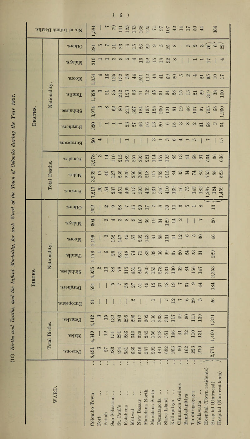 (10) Births and Deaths, and the Infant Mortality, for each Ward of the Town of Colombo during the Year 1927. •sq^aQ jubjuj jo -o^ m K Eh ◄ W Q c$ r-j Ph #o £ •SJoqjQ •s^iq'epi •saooj\[ •siting •asapjqmg •SJaqSjng gc >o t'- 05 t- K5WOOiOHt»t»N W W 50 (M N O'. O ^ t- o -t i—I 50 ^ tO X CM 50 t'~ cc to lO to cm os »o »o cc CM H N CM CM CO tO to 05 CM O H i—I tH CM WIO^IOWIOXWX l—l CM i—I i—1 05 ^TjitOiONX^HIMXHOiOlftW^HiOON 50 i—( CM CO CO t}H ‘O i—i tO CM Ci Oi H H O r—I t—I CM 1—I QO CO i—I 50 CM CO tD .—I C-l 'O r—I ^ GO 50 « H O) O) X O CM NCOHCtiOt'h-^cOOCIH HWWHWO CO N H CO i-H i^COC©CM©COt~^50C©Oi—li—lOttOC'-t— >0000 l tOQOi—ItOGCCtCMCCCMOOi—I ^ O 05 O to to 05^ CM CO i—( i—I i-H CM i—I i—I t» CM CO rH o CM i—I r-lONtOOCCOOXfOXNHXNT# !M (M H H (M i—l COtO CO sn'Badojiig X/l A S3 o> Q 3 o Eh •sajtfinag •sa^H •suosjag O ^ 50 CO H CO to ^ 1—I O 50 oo t- CQ co 1# O >0 05 N COi—l^t»50>0(0HXNilOt0 i-HHXiOC. (MHlOOXHtftDOlCOCOCO HCIHIMIMIMHHH .50 to ® h O N O O X C X l> Cl iO ^ JO i# H iO X X X XHi#C!XWXOHi#XHXXXI'X5CXW 05 i—I CM CM CM CO CM i—l i—I CM t— GO t-O-^O-i—I05COC0051—lt0005tD»OCMCM»i^05 1—I CM 50 CO 50 O i—IOX(Oi#HtO'^N^XXIMiO CM CM'tH^H‘O5O'#CMC0't^i-H H H (M H t# i—l i—( m X Eh Ph HH m -m C3 a _o £ •saaqjo cm CM CM 05 GO t- tO 05 CM i—l CM l»X050X>OHX CO rH 'tH O CO CO 'tH CO OO 05 to to 1—1 CO ^ 05 ^ CM X CM H CM •SJOOJ\[ 05 I XNt'iOt'lMXHXHHCltOiOC to 05 I 5C^tHiOX^OXXi#H CO ^ r—I i—l i-H CM t-H i—l •siiuibj, to i—l tD 50 i—1 GO ^ i—l CM 05 tO 05 t>- O ^ CO i—l t— (MXilNt'XXXO'.XlMIMIMX i—l CM H 05 CM CM •asajuqmg •saaipimg suisadojng; m A H u m *3 h o Eh •sap^raag •sai^H •suosjag C P5 »0 CM CO 05 C0C0C05O^Ht-OC0C0i-IO05'rHt0t- HXNH50^5050I>XX«X»0^ X^WNHCMCMH i—I i—I CO ‘O CM^ cm 05 50 XI>XNH05CMt'X05Nt'0)i# 50CMX^HXi#H CO tJH 'tH 'VO 05 CM 50 CM t- to 05 CO 1—1, CM CM CM CO i—I lOCMCO'OtOt'-CMtOCOi—lt'-050C005 i—I 1—IC0005051—lOCOCOCOi—ItH05i—ICO t— 1—I CM CM CM X X 1—ICMCOi—I i—li—I CO 05 co 'tH CM i—I i—ItOOOtlOtOGOi—ItOrHCMOl—I © HiOOlX^C'lXiOH'O^^f'iHX O i—ICMCMCOCOCMi—ICMCOrH i—IrH ^ 05 ^1 OO co t^CO^i—Itotot— CMi—ICMCOOCMCOO CMXaXXitXC. XXtOC.OCMN CM^50toS50CM^HtOCM H CM CM tH CM o Eh a o o o O Ph H o> Ph m d o o> CO a d U1 Ph Zfl d a <v rH fl3 w k:H U S N OJ P3 o> Jzi rX A S o 5$ O ^5 co cs a G C a cz o bo a cS eg a O' TZ o c3 • f-H p, CS d s O) C h f> _ _ n cc a. cj o P S P S w b ffl c3 a % be fl c3 H-* c3 £ 0) m <x> p- o Eh 3 o ffi CO o o d a <D m o fc. fl o P Jz; ci 3? tn O K ffi