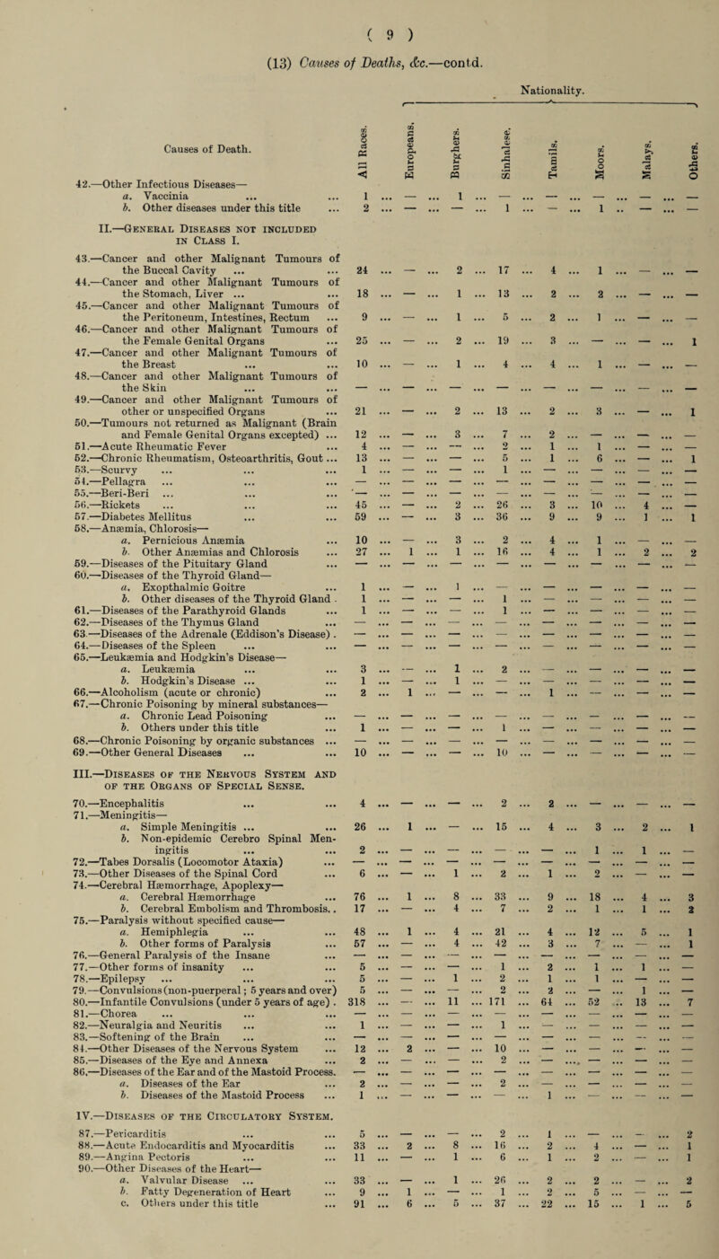 (13) Causes of Deaths, &c.—contd. Nationality. Causes of Death. 42. —Other Infectious Diseases— a. Vaccinia b. Other diseases under this title II.—General Diseases not included in Class I. 43. —Cancer and other Malignant Tumours of the Buccal Cavity 44. —Cancer and other Malignant Tumours of the Stomach, Liver ... 45. —Cancer and other Malignant Tumours of the Peritoneum, Intestines, Rectum 46. —Cancer and other Malignant Tumours of the Female Genital Organs 47. —Cancer and other Malignant Tumours of the Breast 48. —Cancer and other Malignant Tumours of the Skin 49. —Cancer and other Malignant Tumours of other or unspecified Organs 50. —Tumours not returned as Malignant (Brain and Female Genital Organs excepted) ... 51. —Acute Rheumatic Fever 52. —Chronic Rheumatism, Osteoarthritis, Gout ... 53. —Scurvy 54. —Pellagra 55. —Beri-Beri 56. —Rickets 57. —Diabetes Mellitus 58. —Anaemia, Chlorosis— a. Pernicious Anaemia b■ Other Anaemias and Chlorosis 59. —Diseases of the Pituitary Gland 60. —Diseases of the Thyroid Gland— a. Exopthalmic Goitre b. Other diseases of the Thyroid Gland . 61. —Diseases of the Parathyroid Glands 62. —Diseases of the Thymus Gland 63. —Diseases of the Adrenale (Eddison’s Disease) . 64. —Diseases of the Spleen 65. —Leukaemia and Hodgkin’s Disease— a. Leukaemia b. Hodgkin’s Disease ... 66. —Alcoholism (acute or chronic) 67. —Chronic Poisoning by mineral substances— a. Chronic Lead Poisoning b. Others under this title 68. —Chronic Poisoning by organic substances ... 69. —Other General Diseases III.—Diseases of the Nervous System and of the Organs of Special Sense. 70. —Encephalitis 71. —Meningitis— a. Simple Meningitis ... b. Non-epidemic Cerebro Spinal Men¬ ingitis 72. —Tabes Dorsalis (Locomotor Ataxia) 73. —Other Diseases of the Spinal Cord 74. —’Cerebral Haemorrhage, Apoplexy— a. Cerebral Haemorrhage b. Cerebral Embolism and Thrombosis.. 75. —Paralysis without specified cause— a. Hemiphlegia b. Other forms of Paralysis 76. —General Paralysis of the Insane 77. —Other forms of insanity 78. —Epilepsy 79. —Convulsions(non-puerperal; 5 years and over) 80. —Infantile Convulsions (under 5 years of age) . 81. —Chorea 82. —Neuralgia and Neuritis 83. —Softening of the Brain 84. —Other Diseases of the Nervous System 85. —Diseases of the Eye and Annexa 86. —Diseases of the Ear and of the Mastoid Process. a. Diseases of the Ear b. Diseases of the Mastoid Process IV.—Diseases of the Circulatory System. 87. —Pericarditis 88. —Acute Endocarditis and Myocarditis 89. —Angina Pectoris 90. —Other Diseases of the Heart— a. Valvular Disease b. Fatty Degeneration of Heart c. Others under this title