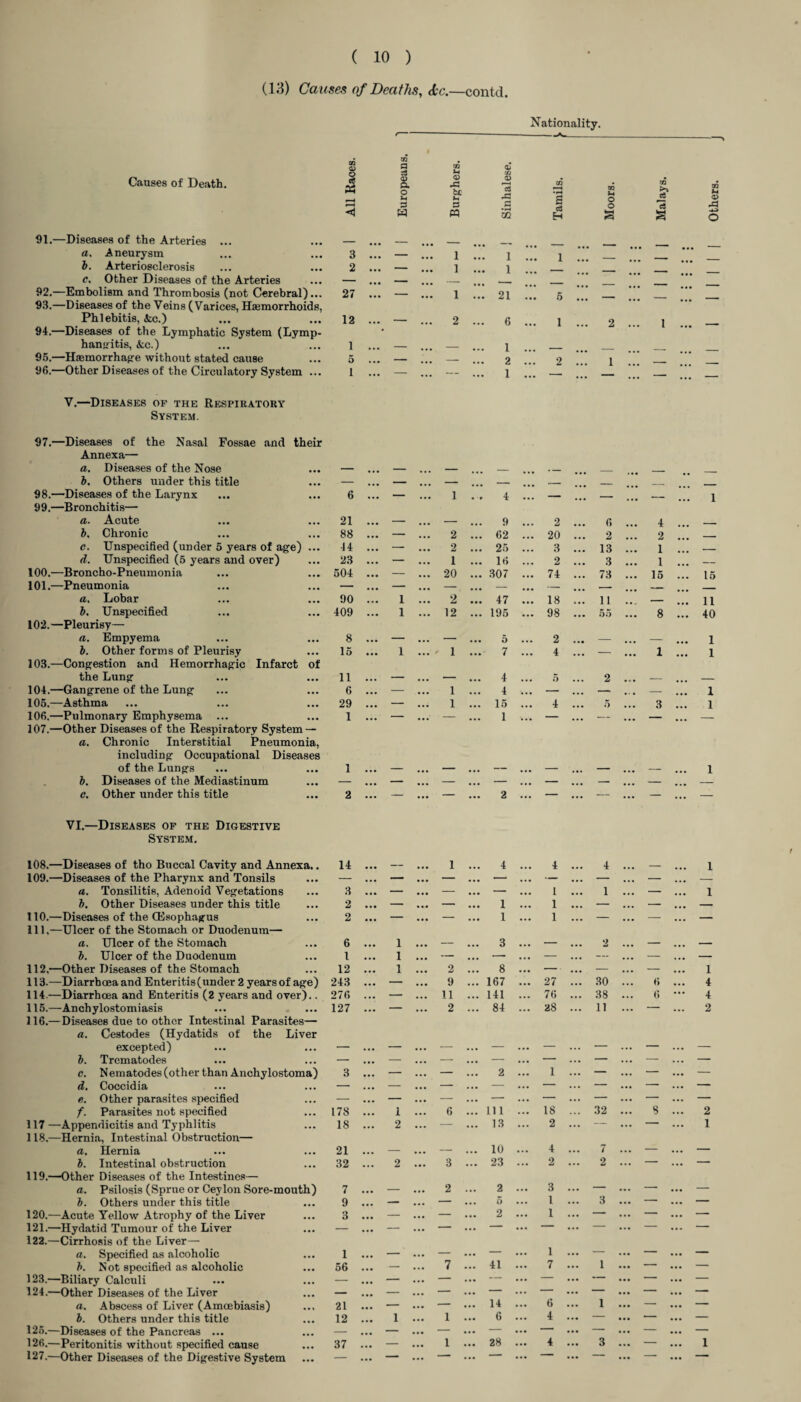 (13) Causes of Deaths, Ac.—contd Nationality. CD 0) o Causes of Death. ^ 91. —Diseases of the Arteries ... ... — a. Aneurysm ... ... 3 b. Arteriosclerosis ... ... 2 c. Other Diseases of the Arteries ... — 92. —Embolism and Thrombosis (not Cerebral)... 27 93. —Diseases of the Veins (Varices, Hasmorrhoids, Phlebitis, Ac.) ... ... 12 94. —Diseases of the Lymphatic System (Lymp¬ hangitis, Ac.) ... ... l 95. —Haemorrhage without stated cause ... 5 96. —Other Diseases of the Circulatory System ... 1 V.—Diseases of the Respiratory System. a 3 <X> a o u S3 W CD U -a S3 <£ CO OJ 3 2 c3 H CD U o o a a a <D 2 6 ... 1 2 1 ... — 1 2 1 97.—Diseases of the Nasal Fossae and their Annexa— a. Diseases of the Nose — ... — ... — — __ _ __ b. Others under this title — ... — ... — _ — _ 98.—Diseases of the Larynx 6 ... — ... 1 . * 4 ... — _ ._ i 99.—Bronchitis— a. Acute 21 ... — ... — ... 9 ... 2 6 ... 4 ... _ _ b, Chronic 88 ... — ... 2 ... 62 ... 20 ... 2 ... 2 ... - - c. Unspecified (under 5 years of age) ... 14 ... — ... 2 ... 25 ... 3 ... 13 ... 1 ... _ d. Unspecified (5 years and over) 23 ... — ... 1 ... 16 ... 2 ... 3 ... 1 ... — 100.—Broncho-Pneumonia 504 ... — ... 20 ... 307 ... 74 ... 73 ... 15 15 101.—Pneumonia — ... — ... — ... — ... — —— a. Lobar 90 ... 1 ... 2 ... 47 ... 18 ... 11 ... _ 11 b. Unspecified 409 ... 1 ... 12 ... 195 ... 98 ... 55 8 ”. 40 102.—Pleurisy— a. Empyema 8 ... — ... — ... 5 2 • • • ... — 1 b. Other forms of Pleurisy 15 ... 1 ... - 1 ... 7 4 ... _ ••• 1 ... 1 103.—Congestion and Hemorrhagic Infarct of the Lung ii ... — ... — ... 4 ... 5 2 ... — — 104.—Gangrene of the Lung 6 ... — ... 1 ... 4 ... — ... — ... — 1 105.—Asthma 29 ... — ... 1 ... 15 ... 4 ... 5 3 ... 1 106.—Pulmonary Emphysema ... 1 ... — ... — ... 1 ... — ... — ... — ... — 107.—Other Diseases of the Respiratory System — a. Chronic Interstitial Pneumonia, including Occupational Diseases of the. Lungs 1 ... — ... — ... — ... — ... — ... — 1 b. Diseases of the Mediastinum — ... — ... — ... — ... — ... — ... — — c. Other under this title 2 ... — ... — ... 2 ... — ... — ... — — VI.—Diseases op the Digestive System. 108.—Diseases of tho Buccal Cavity and Annexa.. 14 ... — ... 1 ... 4 ... 4 • •• 4 ... — 1 109.—Diseases of the Pharynx and Tonsils — ... — ... — ... — ... — • • • — ... — ... — a. Tonsilitis, Adenoid Vegetations 3 ... — ... — ... — ... 1 ... 1 ... — 1 b. Other Diseases uDder this title 2 ... — ... — ... 1 ... 1 ... — ... — ... — 110.—Diseases of the (Esophagus 2 ... — ... — ... 1 ... 1 • •• — ... — ... — 111,—Ulcer of the Stomach or Duodenum— a. Ulcer of the Stomach 6 ... 1 ... — ... 3 ... — • •• 2 — ... — b. Ulcer of the Duodenum l ... 1 ... — ... — ... — ... — ... — ... — 112,—Other Diseases of the Stomach 12 ... 1 ... 2 ... 8 ... — • •• — ... — i 113.—Diarrhoea and Enteritis (under 2 years of age) 243 ... — ... 9 ... 167 ... 27 ... 30 ... 6 ... 4 114.—Diarrhoea and Enteritis (2 years and over).. 276 ... — ... 11 ... 141 ... 76 ... 38 ... 6 ... 4 115.—Anchylostomiasis 127 ... — ... 2 ... 84 ... 28 ... 11 ... — 2 116.—Diseases due to other Intestinal Parasites— a. Cestodes (Hydatids of the Liver excepted) — ... — ... — ... — ... — ... - ... — ... — b. Trematodes — ... — ... — ... — ... — ... - ... — ... — c. N ematodes (other than Anchylostoma) 3 ... — ... — ... 2 ... 1 ... - ... — ... — d. Coccidia — . .. — ... — ... — ... — ... — -* ... — e. Other parasites specified — ... — ... — ... — ... — ... - ... — ... — f. Parasites not specified 178 ... 1 ... 6 ... Ill ... 18 ... 32 ... 8 ... 2 117 —Appendicitis and Typhlitis 18 ... 2 ... — ... 13 ... 2 ... — ... — 1 118.—Hernia, Intestinal Obstruction— a. Hernia 21 • • • — ... — ... 10 ... 4 ... 7 ... — ... - b. Intestinal obstruction 32 • • • 2 ... 3 ... 23 ... 2 ... 2 ... — ... - 119.—Other Diseases of the Intestines— a. Psilosis (Sprue or Ceylon Sore-mouth) 7 ... — ... 2 ... 2 ... 3 ... — — ... 1 b. Others under this title 9 ... — ... — ... 5 ... l ... 3 — ... - 120.—Acute Yellow Atrophy of the Liver 3 ... — ... — ... 2 ... 1 ... — — ... - 121.—Hydatid Tumour of the Liver — ... — ... — ... — ... — ... — ... — ... - 122.—Cirrhosis of the Liver— a. Specified as alcoholic I ... — ... — ... — ... 1 ... — — ... - b. Not specified as alcoholic 56 ... — ... 7 ... 41 ... 7 ... 1 ... —• ... - 123.—Biliary Calculi — ... — ... — ... — ... — ... *— ... — ... - 124.—Other Diseases of the Liver — ... — ... — ... — ... —■ ... ■— ... — ... — a. Abscess of Liver (Amcebiasis) 21 ... — ... — ... 14 ... 6 ... 1 ... — ... - b. Others under this title 12 ... 1 ... 1 ... 6 ... 4 ... ... —- ... - 125.—Diseases of the Pancreas ... — ... — ... — ... — ... — ... — — ... - 126.—Peritonitis without specified cause 37 ... — ... 1 ... 28 ... 4 ... 3 ... — ... 1 127.—Other Diseases of the Digestive System — ... — ... — ... — ... —• ... — ... — ... -