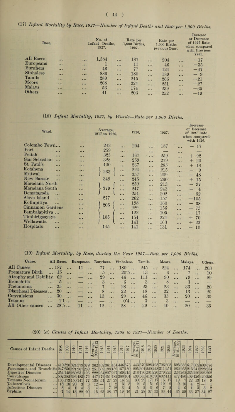 (17) Infant Mortality by Race, 1927 Number of Infant Deaths and Rate per 1,000 Births. Race. All Races Europeans Burghers Sinhalese Tamils Moors Malays Others No. of Infant Deaths, 1927. 1,584 1 46 886 289 268 53 41 Rate per 1,000 Births, 1927. 187 11 77 180 245 224 174 203 Rate per 1.000 Births previous Year. 204 46 124 189 266 251 239 252 Increase or Decrease of 1927 Rate when compared with Previous Year. -17 —35 -47 - 9 -21 -27 -65 -49 (18) Infant Mortality, 1927, by Wards- —Rate per 1,000 Births Increase Ward. Average, 1917 to 1926. 1926. 1927. or Decrease of 1927 Hate when compared with 1926. Colombo Town... • • • 242 204 187 - 17 Fort • • • 259 • • • Pettah • • • 325 ... 167 • • • 259 + 92 San Sebastian ... • • • 328 • • • 259 • • • 279 + 20 St. Paul’s • • • 400 ... 267 285 + 18 Kotahena • • • } 263 f ... 224 215 - 9 Mutwal • • • 1 ... 257 209 - 48 New Bazaar 349 • • • 245 260 + 15 Maradana North • • • f - 250 213 - 37 Maradana South \ 279 247 243 - 4 Dematagoda • • • J l ::: 254 202 - 52 Slave Island • • • 277 262 157 -105 Kollupitiya • • • } 205 • ... 198 160 - 38 Cinnamon Gardens ... 229 156 - 73 Bambalapitiya ... • • • ) 1 r 122 105 - 17 Timbirigasyaya • • • 185 154 224 + 70 Wellawatta • • • J • • • 141 ... 163 + 22 Hospitals • « • 145 • •« 141 • • • 131 ... - 10 (19) Infant Mortality, by Race, during the Year 1927— -Rate per 1,000 Births. Cause. All Races. Europeans. Burghers. Sinhalese. Tamils. Moors. Malays. Others. All Causes ... 187 ... 11 ... 77 .. . 180 . 245 ... 224 ... 174 ... 203 Premature Birth ... 15 ... — 5 . . 20’5. 13 6 7 ... 10 Atrophy and Debility 62 — 29 . . 46 . 111 ... 90 ... 79 ... 89 Bronchitis ... 5 ... — 3 . 6 . 3 8 ... 3 Pneumonia ... 25 -• • • 7 . . 28 . 23 ... 23 ... 33 ... 20 Diarrhoeal Diseases ... 20 ... — 8 . . 22 . 18 ... 22 ... 13 ... 20 Convulsions ... 30 ... — 13 . . 29 . 46 ... 33 ... 20 ... 30 Tetanus ... IT ... -- . • • — 0T . 3 3 _ All Other causes ... 28’5 ... 11 ... 12 . . 28 . 29 ... 40 ... 20 35 (20) («) Causes of Infant Mortality, 1908 to 1927—Number of Deaths. Causes of Infant Deaths. 1908 j 1909 1 1910 1 1911 1912 Average, 1908-1912 1913 1914 1915 1916 1917 Average, 1913-1917 1918 1919 1920 1921 1922 Average, 1918-1922 1923 1924 1925 1926 CM Oi Developmental Diseases ... 410 320 324 379 378 362 402 361 434 446 573 443 570 598 498 706 603 595 685 617 602 609 676 Pneumonia and Bronchitis 247 250 221 267 269 251 302 198 189 157 180 205 301 220 228 311 251 262 263 213 241 228 254 Digestive Diseases 254 148 230 231 196 222 264 207 227 169 215 216 190 201 220 279 225 223 262 235 220 226 202 Convulsions 502 382 396 483 472 447 472 451 482 388 404 439 365 418 590 602 411 477 480 409 426 420 256 Tetanus Neonatorum 133 173 150 141 77 135 51 27 29 16 25 30 29 17 17 16 17 19 7 22 13 18 9 Tuberculosis 18 18 20 3 3 12 — 1 2 3 3 2 5 5 6 19 ' 9 9 10 4 2 — 1 Infectious Diseases 8 4 1 4 5 4 — 7 12 3 4 5 2 3 6 7 2 4 6 1 3 3 2 Syphilis 7 14 13 22 20 15 23 28 17 19 16 21 28 37 33 33 44 35 59 36 37 34 27