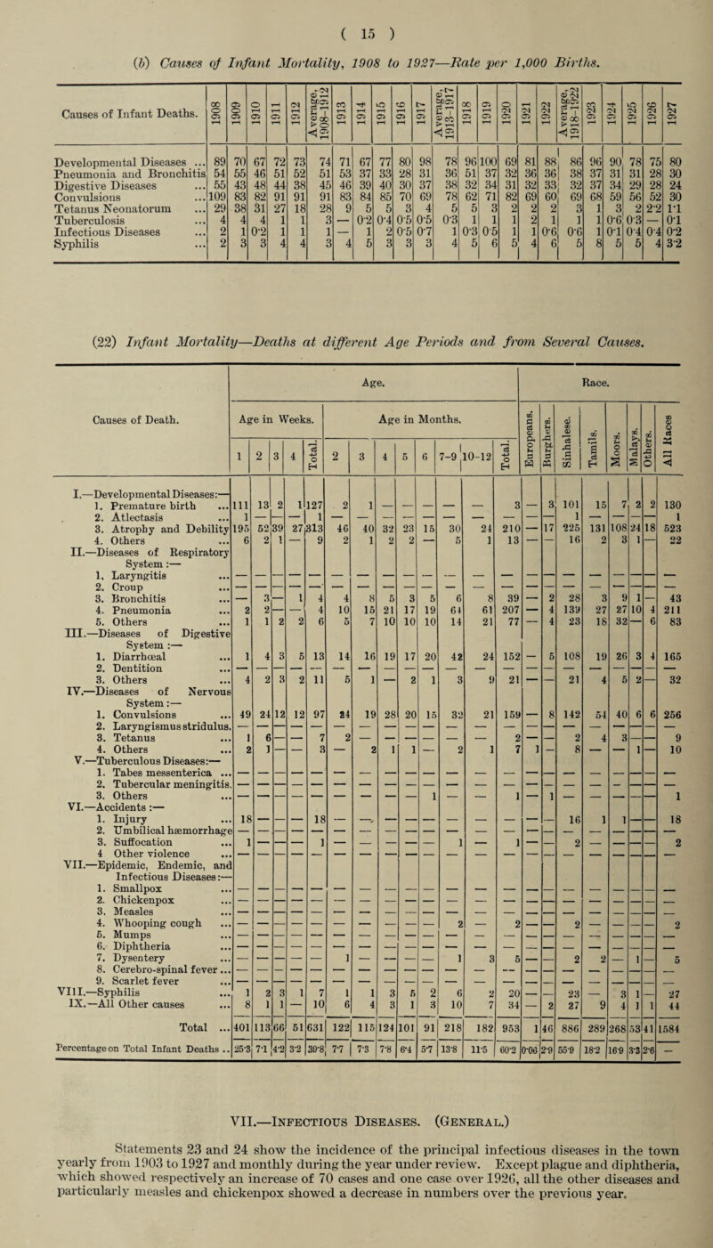 (b) Causes of Infant Mortality, 1908 to 1927—Rate per 1,000 Births, Causes of Infant Deaths. 1908 1909 1910 1911 1912 Average, 1908-1912 1913 1914 1915 1916 1917 Average, 1913-1917 1918 1919 1920 1921 1922 Average, 1918-1922 1923 rH 1925 1926 1927 Developmental Diseases ... 89 70 67 72 73 74 71 67 77 80 98 78 96 100 69 81 88 86 96 90 78 75 80 Pneumonia and Bronchitis 54 55 46 51 52 51 53 37 33 28 31 36 51 37 32 36 36 38 37 31 31 28 30 Digestive Diseases 55 43 48 44 38 45 46 39 40 30 37 38 32 34 31 32 33 32 37 34 29 28 24 Convulsions 109 83 82 91 91 91 83 84 85 70 69 78 62 71 82 69 60 69 68 59 56 52 30 Tetanus Neonatorum 29 38 31 27 18 28 9 5 5 3 4 5 5 3 2 2 2 3 1 3 2 22 IT Tuberculosis 4 4 4 1 1 3 — 02 0'4 05 0-5 0'3 1 1 1 2 1 1 1 0-6 03 — 01 Infectious Diseases 2 1 0-2 1 1 1 — 1 2 Oh 07 1 0-3 05 1 1 0-6 0-6 1 o-i 04 04 0-2 Syphilis 2 3 3 4 4 3 4 5 3 3 3 4 5 6 5 4 6 5 8 5 5 4 32 (22) Infant Mortality—Deaths at different Age Periods and from Several Causes. Age. Race. Causes of Death. Age in Weeks. Age in Months, GO £ c3 <£> GO Jh <D GO V GO GO CO 0Q <D O £ 1 2 3 4 Total. 2 3 4 5 6 7-9 jl0-12 Total. o u £ u £ Ph c3 OQ • rH s c3 H J-l o o § c3 r—H £ s a; 4-3 o 35 rH ■^1 I,—Developmental Diseases:— 101 1. Premature birth 111 13 2 1 127 2 1 3 — 3 15 7 2 2 130 2. Atlectasis 1 — 1 3. Atrophy and Debility 195 52 39 27 313 46 40 32 23 15 30 24 210 — 17 225 131 108 24 18 523 4. Others 6 2 1 — 9 2 1 2 2 — 5 1 13 — — 16 2 3 1 — 22 II.—Diseases of Respiratory System:— 1, Laryngitis — 2. Croup — 3. Bronchitis — 3 — 1 4 4 8 5 3 5 6 8 39 — 2 28 3 9 1 — 43 4. Pneumonia 2 2 — — 4 10 15 21 17 19 64 61 207 — 4 139 27 27 10 4 211 5. Others 1 1 2 2 6 5 7 10 10 10 14 21 77 — 4 23 18 32 — 6 83 III.—Diseases of Digestive System :— 1. Diarrhoeal 1 4 3 5 13 14 16 19 17 20 42 24 152 — 5 108 19 26 3 4 165 2. Dentition 3. Others 4 2 3 2 11 5 1 — 2 1 3 9 21 — — 21 4 5 2 — 32 IV.—Diseases of Nervous System 1. Convulsions 49 24 12 12 97 24 19 28 20 15 32 21 159 — 8 142 54 40 6 6 256 2. Laryngismus stridulus. — 3. Tetanus 1 6 — — 7 2 — — — — — — 2 — — 2 4 3 — — 9 4. Others 2 1 — — 3 — 2 1 1 — 2 1 7 l — 8 — — 1 — 10 V.—Tuberculous Diseases:— 1. Tabes messenterica ... — 2. Tubercular meningitis. — 3. Others — — — — — — — — — i — — 1 — 1 — — — — — 1 VI.—Accidents :— 1. Injury 18 — — — 18 — —. — — — — — — — — 16 1 1 — — 18 2. Umbilical htemorrhage — 3. Suffocation 1 — — 1 — — — — — 1 — 1 — — 2 — — — — 2 4 Other violence — VII.—Epidemic, Endemic, ant Infectious Diseases:— 1. Smallpox — 2. Chickenpox 3. Measles _ 4. Whooping cough — — — — — — — — — — 2 — 2 — — 2 — — — — 2 5. Mumps — — — — — — — — — — — — — — — — — — — — — 6. Diphtheria — — — — — — — — — — — — — — — — — — — — — 7. Dysentery 1 — — — — 1 3 5 — — 2 2 — 1 — 5 8. Cerebro-spinal fever... — — — — — — — — — — — — — — — — — _ — — _ 9. Scarlet fever _ VI11.—Syphilis 1 2 3 1 7 1 1 3 5 2 6 2 20 — — 23 — 3 1 — 27 IX.—All Other causes 8 1 1 — 10 6 4 3 1 3 10 7 34 — 2 27 9 4 1 1 44 Total ... 401 113 66 51 631 122 115 124 101 91 218 182 953 1 46 886 289 268 .53 41 1584 Percentage on Total Infant Deaths .. 25-3 7-1 4-2 3-2 39-8 7-7 ?3 7'8 6-4 5-7 13-8 1P5 60-2 0-06 j 2'9 559 18-2 j 16 9 3-3 2-6 — VII.—Infectious Diseases. (General.) Statements 23 and 24 show the incidence of the principal infectious diseases in the town yearly from 1003 to 1927 and monthly during the year under review. Except plague and diphtheria, which showed respectively an increase of 70 cases and one case over 1926, all the other diseases and particularly measles and chickenpox showed a decrease in numbers over the previous year.