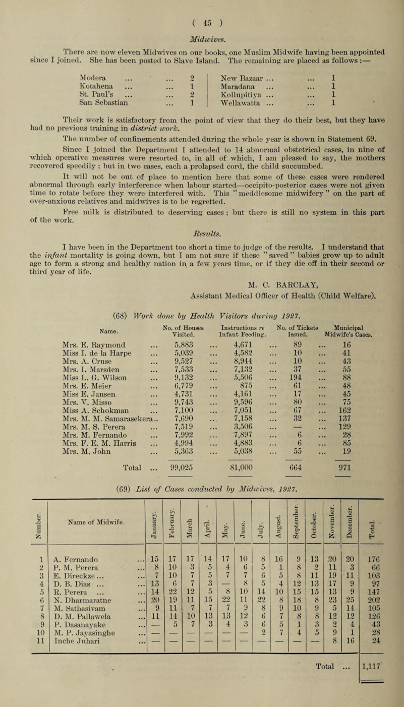 Mid wives. There are now eleven Midwives on our hooks, one Muslim Midwife having been appointed since I joined. She has been posted to Slave Island. The remaining are placed as follows :— Modera Kotahena St. Paul’s San Sebastian 2 1 New Bazaar ... Maradana Kollupitiya ... Wellawatta ... 1 1 1 1 Their work is satisfactory from the point of view that they do their best, but they have had no previous training in district work. The number of confinements attended during the whole year is shown in Statement 69. Since I joined the Department I attended to 14 abnormal obstetrical cases, in nine of which operative measures were resorted to, in all of which, I am pleased to say, the mothers recovered speedily ; but in two cases, each a prolapsed cord, the child succumbed. It will not be out of place to mention here that some of these cases were rendered abnormal through early interference when labour started—occipito-posterior cases were not given time to rotate before they were interfered with. This “meddlesome midwifery” on the part of over-anxious relatives and midwives is to be regretted. Free milk is distributed to deserving cases ; but there is still no system in this part of the work. Results. I have been in the Department too short a time to judge of the results. I understand that the infant mortality is going down, but I am not sure if these “ saved ” babies grow up to adult age to form a strong and healthy nation in a few years time, or if they die off in their second or third year of life. M. C. BARCLAY, Assistant Medical Officer of Health (Child Welfare). (68) Work done by Health Visitors during 1927. Name. No. of Houses Visited. Instructions re Infant Feeding. No. of Tickets Issued. Municipal Midwife’s Cases. Mrs. E. Raymond 5,883 4,671 89 16 Miss I. de la Harpe 5,039 4,582 10 41 Mrs. A. Cruse 9,527 8,944 10 43 Mrs. I. Marsden 7,533 7,132 37 55 Miss L. G. Wilson 9,132 5,506 ... 194 88 Mrs. E. Meier 6,779 875 61 48 Miss E. Jansen 4,731 4,161 17 45 Mrs. V. Misso 9,743 9,596 80 75 Miss A. Schokman 7,100 7,051 67 ... 162 Mrs. M. M. Samarasekera.. 7,690 7,158 32 ... 137 Mrs. M. S. Perera 7,519 3,506 ... — ... 129 Mrs. M. Fernando 7,992 7,897 6 28 Mrs. F. E. M. Harris 4,994 4,883 6 85 Mrs. M. John 5,363 5,038 55 19 Total ... 99,025 81,000 664 971 (69) List of Cases conducted by Midwives, 1927. Number. Name of Midwife. J anuary. February. March April. May. June. July. August. September. October. November. December. Total. 1 A. Fernando 15 17 17 14 17 10 8 16 9 13 20 20 176 2 P. M. Perera 8 10 3 5 4 6 5 1 8 2 11 3 66 3 E. Direckze... 7 10 7 5 7 7 6 5 8 11 19 11 103 4 D. B. Dias ... 13 6 7 3 — 8 5 4 12 13 17 9 97 5 R. Perera 14 22 12 5 8 10 14 10 15 15 13 9 147 6 N. Dharmaratne 20 19 11 15 22 11 22 8 18 8 23 25 202 7 M. Sathasivam 9 11 7 7 7 9 8 9 10 9 5 14 105 8 D. M. Pallawela 11 14 10 13 13 12 6 7 8 8 12 12 126 9 P. Dasanayake — 5 7 3 4 3 6 5 1 3 2 4 43 10 M. P. Jayasinghe 2 7 4 5 9 1 28 11 Inche Juhari 8 16 24 1,117 Total