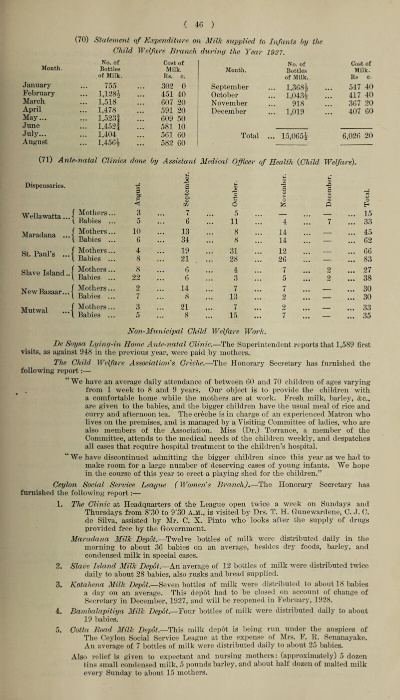 (70) Statement of Expenditure on Milk supplied to Infants by the Child Welfare Branch Month. No. of Bottles , of Milk. Cost of Milk. Rs. c. January February March April May... June July... August ... 755 ... 1,1284 ... 1,518 ... 1,478 ... l,523f ... l,452f ... 1,404 ... 1,4564 302 0 451 40 607 20 591 20 609 50 581 10 561 60 582 60 (71) Ante-natal Clinics done by Assistant Dispensaries. -ij U <X> s 3 be 3 < p. <D U1 Wellawatta... 1 pothers... t Babies ... 3 5 7 6 Maradana ...■ Mothers... i, Babies ... 10 G 13 34 St. Paul’s ... Mothers... . Babies ... 4 8 19 21 Slave Island..- Mothers... , Babies ... 8 22 6 6 New Bazaar...- Mothers... Babies ... 2 7 14 8 Mutwal ...- Mothers... , Babies ... 3 5 21 8 during the Year 1927. No. of Cost of Month. Bottles Milk. of Milk. Rs c. September ... 1,3684 547 40 October ... 1,0434 417 40 November 918 367 20 December ... 1,019 407 60 Total ... 15,0654 6,026 20 Medical Officer of Health (Child Welfare). . ® 0> ■— r> Jg s s O ® © o O o> O Q 5 ... — ... — Is o H 15 11 4 7 ... 33 8 14 ... 45 8 14 ... - ... 62 31 12 — ... 66 28 26 ... - ... 83 4 7 2 ... 27 3 5 2 ... 38 7 7 ... - ... 30 13 2 ... - ... 30 7 2 ... - ... 33 15 7 ... - ... 35 Non-Municipctl Child Welfare Work. De Soysa Lying-in Home Ante-natal Clinic.—The Superintendent reports that 1,589 first visits, as against 948 in the previous year, were paid by mothers. The Child, Welfare Association,''s Creche.—The Honorary Secretary has furnished the following report:— “We have an average daily attendance of between GO and 70 children of ages varying from 1 week to 8 and 9 years. Our object is to provide the children with a comfortable home while the mothers are at work. Fresh milk, barley, &c., are given to the babies, and the bigger children have the usual meal of rice and curry and afternoon tea. The creche is in charge of an experienced Matron who lives on the premises, and is managed by a. Visiting Committee of ladies, who are also members of the Association. Miss (Dr.) Torrance, a member of the Committee, attends to the medical needs of the children weekly, and despatches all cases that require hospital treatment to the children’s hospital. “ We have discontinued admitting the bigger children since this year as we had to make room for a large number of deserving cases of young infants. We hope in the course of this year to erect a playing shed for the children.” Ceylon Social Service League (Women's Branch).—The Honorary Secretary has furnished the following report:— 1. The Clinic at Headquarters of the League open twice a week on Sundays and Thursdays from 8'30 to 9‘30 A.M., is visited by Drs. T. H. Gunewardene, C. J. C. de Silva, assisted by Mr. C. X. Pinto who looks after the supply of drugs provided free by the Government. Maradana Milk Depot.—Twelve bottles of milk were distributed daily in the morning to about 36 babies on an average, besides dry foods, barley, and condensed milk in special cases. 2. Slave Island Milk Depot.—An average of 12 bottles of milk were distributed twice daily to about 28 babies, also rusks and bread supplied. 3. Kotahena Milk Depot.—Seven bottles of milk were distributed to about 18 babies a day on an average. This depot had to be closed on account of change of Secretary in December, 1927, and will be reopened in February, 1928. 4. Bambalapitiya Milk Depot.—Four bottles of milk were distributed daily to about 19 babies. 5. Cotta Road, Milk Depot.—This milk depot is being run under the auspices of The Ceylon Social Service League at the expense of Mrs. F. R. Senanayake. An average of 7 bottles of milk were distributed daily to about 25 babies. Also relief is given to expectant and nursing mothers: (approximately) 5 dozen tins small condensed milk, 5 pounds barley, and about half dozen of malted milk every Sunday to about 15 mothers.