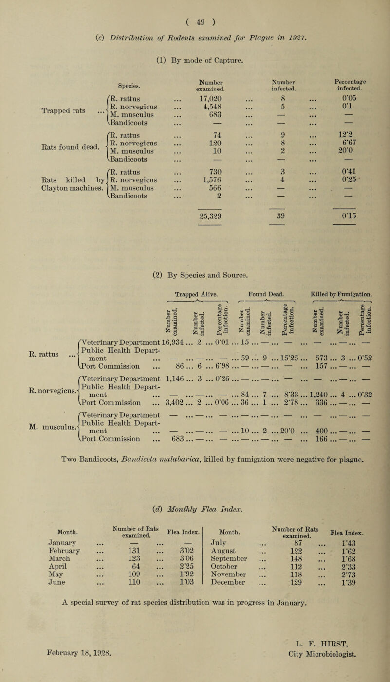 (c) Distribution of Rodents examined for Plague in 1927. (1) By mode of Capture. Trapped rats Rats found dead. Species. 'R. rattus R. norvegicus M. musculus vBandicoots 'R. rattus R. norvegicus M. musculus VBandicoots {R. rattus R. norvegicus M. musculus Bandicoots N umber examined. 17,020 4,548 683 74 120 10 730 1,576 566 2 Number infected. Percentage infected. 8 5 0‘05 0T 9 8 2 12*2 6'67 20'0 3 4 0'41 0*25 25,329 39 015 (2) By Species and Source. Trapped Alive. Found Dead. Killed by Fumigation. R. rattus {V eterinary Department Public Health Depart¬ ment Port Commission R. norvegicus. {Veterinary Department Public Health Depart¬ ment Port Commission M. musculus. Veterinary Department Public Health Depart¬ ment Port Commission 9 . <D u rd a> a> .0 a _Q CD S .2 £ 40 a> a> & fl <d o <x> <D a) .Q « U • <D rQ pO CD &X5 c3 1-2 & •+» | a fc * <x> rf, 40 a o 5 ^ 3 CM fc.s <D O o <D V c Ph is 5. § ^5 M <v S o £ a CD O O 0) H =4H Ph” la CD d 40 § O 3 <D &.a S o O « fl Ph — 16,934 . .. 2 .. . 0*01 . .. 15 ... — ... — • • • ... —.. . — _ _ ■ .’ 59 ... 9 ... 15'25 ... 573 .. 3 . .0-52 86 ” 6! ! 6'98 ! .. — ... — ... — ... 157 .. —. . — 1,146 .. 3 . . 0'26 . .. — ... — ... — ... — .. —. . — _ _ _ .. 84 ... 7 ... 8‘33 ...1,240 .. 4 . .0-32 3,402 2 .’ .’ 0'06 .* .. 36 ... 1 ... 2*78 ... 336 • • - . • — .. 10 ... 2 ... 20*0 ... 400 683 .. - . . - . .. — ... — ... — ... 166 • • - • . - Two Bandicoots, Bandicota malabarica, killed by fumigation were negative for plague. (d) Monthly Flea Index. Month. Number of Rats examined. Flea Index. Month. Number of Rats examined. Flea Index. January • • • • • • — July 87 1*43 February 131 3‘02 August 122 1’62 March 123 3‘06 September 148 1-68 April 64 2‘25 October 112 2*33 May 109 1-92 November 118 273 June 110 1‘03 December 129 1*39 A special survey of rat species distribution was in progress in January. February 18, 1928. L. F. HIRST, City Microbiologist.