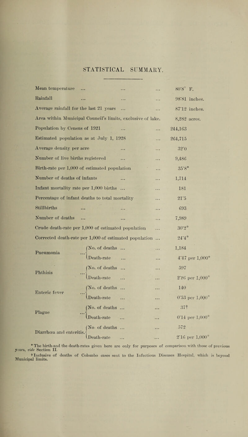 STATISTICAL SUMMARY. Mean temperature Rainfall Average rainfall for the last 21 years ... Area within Municipal Council’s limits, exclusive of lake. Population by Census of 1921 Estimated population as at July 1, 1928 Average density per acre Number of live births registered Birth-rate per 1,000 of estimated population Number of deaths of infants Infant mortality rate per 1,000 births ... Percentage of infant deaths to total mortality Stillbirths Number of deaths Crude death-rate per 1,000 of estimated population Corrected death-rate per 1,000 of estimated population ... (No. of deaths .Death-rate | No. of deaths lDeatli-rate (No. of deaths V Death-rate (No. of deaths . I Death-rate (No- of deaths . (Death-rate Pneumonia Phthisis Enteric fever Plague -1 r Diarrhoea and enteritis. 80*8 F. 98*81 inches. 87’12 inches. 8,282 acres. 244,163 264,715 32*0 9,486 35*8* 1,714 181 21*5 693 7,989 30*2* 24*4* 1,184 4*47 per 1,000* 597 2*26 per 1,000 140 0*53 per 1,000* 371 0*14 per 1,000* 572 2*16 per 1,000* * The birth-and the death-rates given here are only for purposes of comparison with those of previous years, vide Section II. + Inclusive of deaths of Colombo cases sent to the Infectious Diseases Hospital, which is beyond Municipal limits.