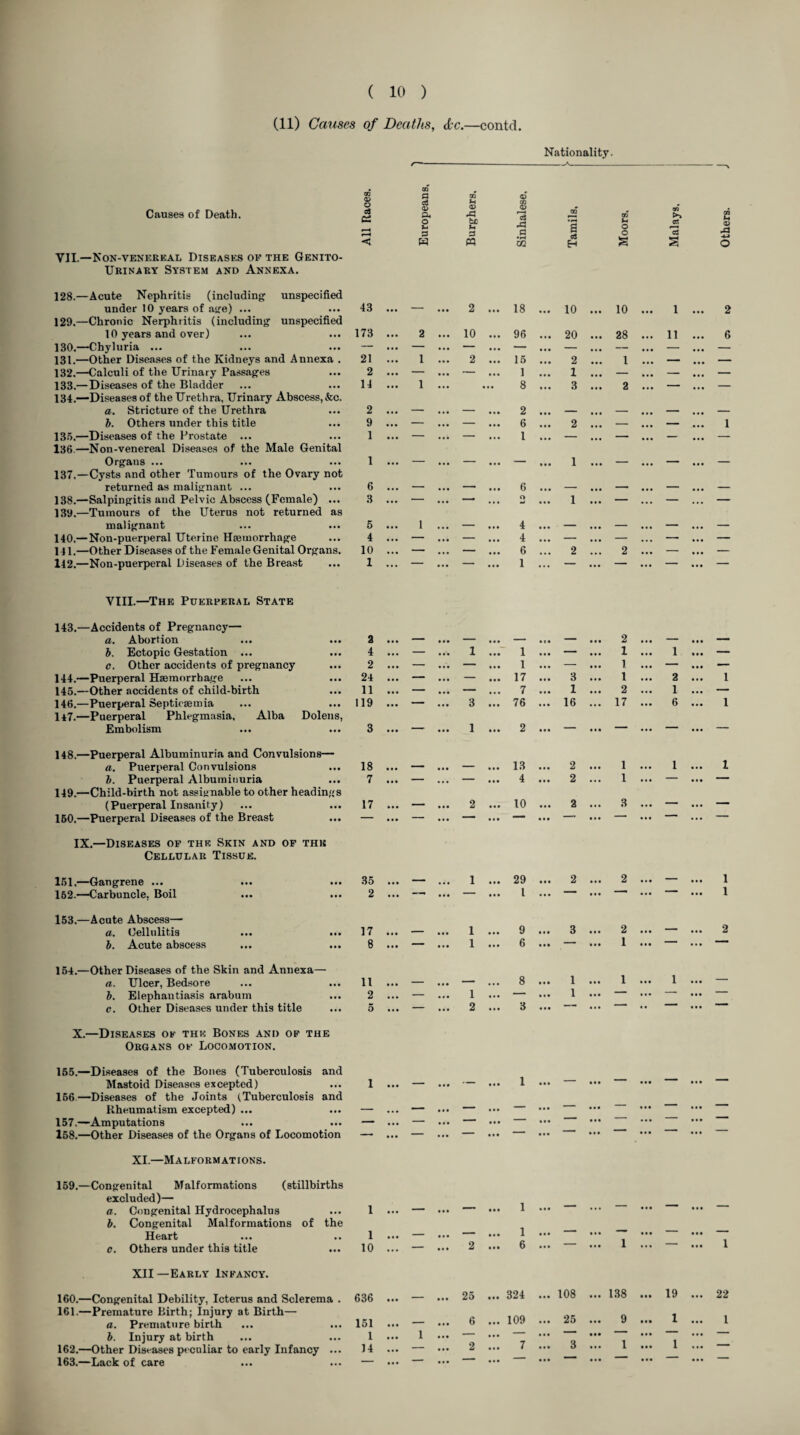 (11) Causes of Deaths, dc.—contd. CO a m GO <6 Causes of Death. O c3 a ce <v Q« o %4 Fh <D s? < w M • r* m VII— Kon-venereal Diseases of the Genito- Urinary System and Ann ex a. 128.—Acute Nephritis (including unspecified under 10 years of age) ... 43 ... — ... 2 ... 18 129.—Chronic Nerphritis (including unspecified 10 years and over) 173 2 10 ... 96 130.—Chyluria ... — — — ... — 131.—Other Diseases of the Kidneys and Annexa . 21 1 2 15 132.—Calculi of the Urinary Passages 2 — — 1 133. —Diseases of the Bladder 134. —-Diseases of the Urethra, Urinary Abscess, &c. 14 1 ... 8 a. Stricture of the Urethra 2 — — ... 2 b. Others under this title 9 — — ... 6 135. —Diseases of the Prostate ... 136. —Non-venereal Diseases of the Male Genital 1 — — ... l Organs ... 1 — — ... — 137.—Cysts and other Tumours of the Ovary not returned as malignant ... 6 — — ... 6 138. —Salpingitis and Pelvic Abscess (Female) ... 139. —Tumours of the Uterus not returned as 3 ■ * ... O malignant 5 1 — ... 4 140.— Non-puerperal Uterine Haemorrhage 4 —- — ... 4 1 11.—Other Diseases of the Female Genital Organs. 10 — — ... 6 112.—Non-puerperal Diseases of the Breast 1 _ ... 1 VIII.—The Puerperal State 143.—Accidents of Pregnancy— a. Abortion 2 — — — b. Ectopic Gestation ... 4 — 1 1 c. Other accidents of pregnancy 2 — — 1 144.—Puerperal Haemorrhage 24 — — 17 145.—Other accidents of child-birth 11 — — 7 146. —Puerperal Septicaemia 147. —Puerperal Phlegmasia, Alba Dolens, 119  3 76 Embolism 3 ... —- ... 1 ... 2 148.—Puerperal Albuminuria and Convulsions— a. Puerperal Convulsions 18 — ... — ... 13 b. Puerperal Albuminuria 7 • • • — ... — ... 4 149.—Child-birth not assignable to other headings (Puerperal Insanity) 17 • • • — 2 ... 10 160.—Puerperal Diseases of the Breast — • • • — ... ... IX.—Diseases of the Skin and of the Cellular Tissue. 151.—Gangrene ... 35 ... — ... 1 ... 29 162.—Carbuncle, Boil 2 • • • —* •« *“* ... 1 153.—Acute Abscess— a. Cellulitis 17 • • • — ... 1 ... 9 b. Acute abscess 8 • • • — ... 1 ... 6 154.—Other Diseases of the Skin and Annexa— a. Ulcer, Bedsore b. Elephantiasis arabum 11 • M — ... — ... 8 2 • • • — ... 1 — c. Other Diseases under this title 5 • • • — 2 ... 3 X.—Diseases of the Bones and of the Organs of Locomotion. 155.—Diseases of the Bones (Tuberculosis and Mastoid Diseases excepted) i • • • — ... — ... i 156—Diseases of the Joints (Tuberculosis and Rheumatism excepted) ... — • • • — ... — ... — 157.—Amputations — ... — ... — ... — 158.—Other Diseases of the Organs of Locomotion —— ... — ... “““ ... XI.—Malformations. 159.—Congenital Malformations (stillbirths excluded)— a. Congenital Hydrocephalus b. Congenital Malformations of the i • • • — ... — ... i i Heart i • 1 • — ... —* ... c. Others under this title 10 ... — ... 2 ... 6 XII—Early Infancy. 160. —Congenital Debility, Icterus and Sclerema . 161. —Premature Birth; Injury at Birth— 636 • • • — ... 25 ... 324 109 a. Premature birth 151 ... — ... 6 ... b. Injury at birth 1 ... 1 ... — ... 162.—Other Diseases peculiar to early Infancy ... J4 ... — ... 2 ... 7 163.—Lack of care — • • • — ... ' ...