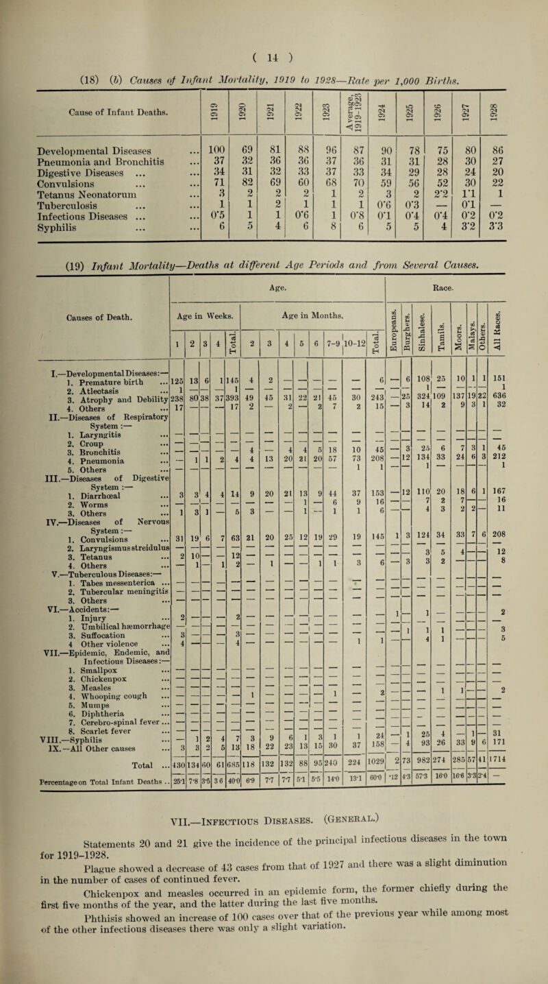 (18) (l) Causes of Infant Mortality, 1010 to 1928—Rate per 1,000 Births. Cause of Infant Deaths. C5 o r-H 1920 1921 1922 1923 Average, 1919-1923 1924 1925 O 05 1927 1928 Developmental Diseases 100 69 81 88 96 87 90 78 75 80 86 Pneumonia and Bronchitis 37 32 36 36 37 36 31 31 28 30 27 Digestive Diseases 34 31 32 33 37 33 34 29 28 24 20 Convulsions 71 82 69 60 68 70 59 56 52 30 22 Tetanus Neonatorum 3 2 2 2 1 2 3 2 2*2 IT 1 Tuberculosis 1 1 2 1 1 1 0*6 0*3 — 0*1 — Infectious Diseases ... 0*5 1 1 0*6 1 0*8 0*1 0*4 0*4 0*2 0*2 Syphilis 6 5 4 6 8 6 5 5 4 3*2 3*3 (19) Infant Mortality—Deaths at different Age Periods and from Several Causes. Age. Race. Causes of Death. Age in Weeks. Age in Months, GO d CS <D 00 *H o5 CO <D r-H 00 GO CO fc>-s CO GO CD o ce 1 2 3 4 c3 -4-> o 2 3 4 5 6 7-9 110-12 r-H O H O d eq fcx u P tt c3 rd .s 33 • r* a c3 H U o o a c3 c3 s <x> XI 4-J O 22 fH I.—Developmental Diseases:— 1. Premature birth 125 13 6 1 145 4 2 6 , 6 108 25 10 l i 151 1 2. Atlectasis 1 109 2 137 9 22 1 3. Atrophy and Debility 4. Others 238 17 80 38 37 393 17 49 2 45 31 2 22 21 2 45 7 30 2 243 15 — 25 3 324 14 19 3 636 32 II.—Diseases of Respiratory System :— 1. Laryngitis — 2. Croup 3. Bronchitis 4. Pneumonia — 1 1 2 4 4 4 13 4 20 4 21 5 20 18 57 10 73 45 208 — 3 12 25 134 1 6 33 7 24 3 6 1 3 45 212 1 5. Others — — — — — — — — — — — 1 1 ■ III.—Diseases of Digestive System :— 1. Diarrhoeal 2. Worms 3. Others 3 1 3 _ 3 4 _ ] 4 14 5 9 3 20 21 13 1 1 9 44 6 1 37 9 1 153 16 6 — 12 no 7 4 20 2 3 18 7 2 6 2 1 167 16 11 IV.—Diseases of Nervous System:— 1. Convulsions 31 19 6 7 63 21 20 25 12 19 29 19 145 i 3 124 34 33 7 6 208 2. Laryngismus streidulus — 10 12 ' Q 5 4 12 3. Tetanus 2 — — l 3 8 4. Others — 1 — 1 2 — 1 — — 1 3 6 O z V.—Tuberculous Diseases:— 1. Tabes messenterica ... — — — — — — — 1 — — 2. Tubercular meningitis 3. Others , __ — _ — — — — — — — — — — — — — — — — VI.—Accidents:— i l 2 1. Injury 2 — — — 2 — ' ' _ 2. Umbilical hemorrhage — — — — 1 l i , .. _ 3 3. Suffocation — — —— 3 1 1 4 i 5 4 Other violence 4 — — 4 — — — — — — VII.—Epidemic, Endemic, and Infectious Diseases:— 1. Smallpox — — ^___ . _ - - 2. Chickenpox — — — — — — ' ‘ 3. Measles 4. Whooping cough — — — — — 1 — — — — 1 — 2 — — — i 1 — — 2 5. Mumps — _ . . . _ — 6. Diphtheria _ _ _ _ 7. Cerebro-spinal fever... — — — — — — ' 1 _ _ - _ 8. Scarlet fever VIII.—Syphilis IX.--All Other causes 3 1 3 2 Q 4 5 7 13 3 18 9 22 6 23 1 13 3 15 1 30 1 37 24 158 — 1 4 25 93 4 26 33 1 9 6 31 171 Total ... 430 134 80 61 685 118 132 132 88 95 240 224 1029 2 73 982 274 285 57 41 1714 Percentage on Total Infant Deaths .. 25T 7-8 3-5 36 400 6*9 7-7 7*7 51 5-5 14-0 13-1 60-0 •12 4'3 57-3 16-0 16-6 3'3 2'4  VII.—Infectious Diseases. (General.) Statements 20 and 21 give the incidence of the principal infectious diseases in the town for 1919-1928. . Plague showed a decrease of 411 cases from that of 1927 and there was a slight diminution in the number of cases of continued fever. Chickenpox and measles occurred in an epidemic form, the former chiefly during the first five months of the year, and the latter during the last five months. Phthisis showed an increase of 100 cases over that of the previous year while among most of the other infectious diseases there was only a slight variation.