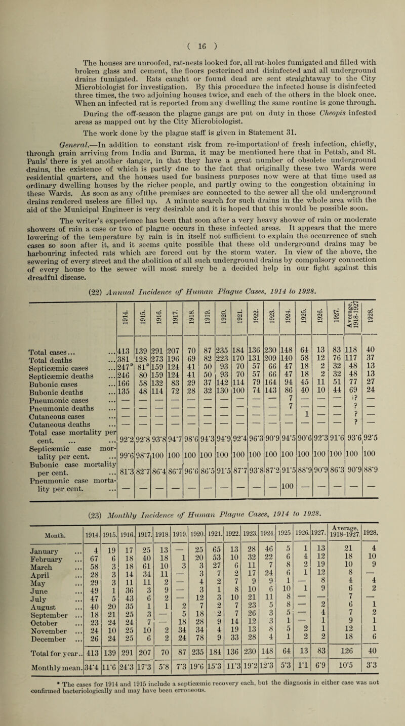 The houses are unroofed, rat-nests looked for, all rat-holes fumigated and tilled with broken glass and cement, the floors pesterined and disinfected and all underground drains fumigated. Rats caught or found dead are sent straightaway to the City Microbiologist for investigation. By this procedure the infected house is disinfected three times, the two adjoiniug houses twice, and each of the others in the block once. When an infected rat is reported from any dwelling the same routine is gone through. During the off-season the plague gangs are put on duty in those Cheopis infested areas as mapped out by the City Microbiologist. The work done by the plague staff is given in Statement 31. General.—In addition to constant risk from re-importationl of fresh infection, chiefly, through grain arriving from India and Burma, it may be mentioned here that in Pettah, and St. Pauls’ there is yet another danger, in that they have a great number of obsolete underground drains, the existence of which is partly due to the fact that originally these two Wards were residential quarters, and the houses used for business purposes now were at that time used as ordinary dwelling houses by the x'icher people, and partly owing to the congestion obtaining in these Wards. As soon as any oflthe premises are connected to the sewer all the old underground drains rendered useless are filled up. A minute search for such drains in the whole area with the aid of the Municipal Engineer is very desirable and it is hoped that this would be possible soon. The writer’s experience has been that soon after a very heavy shower of rain or moderate showers of rain a case or two of plague occurs in these infected areas. It appears that the mere lowering of the temperature by rain is in itself not sufficient to explain the occurrence of such cases so soon after it, and it seems quite possible that these old underground drains may be harbouring infected rats which are forced out by the storm water. In view of the above, the sewering of every street and the abolition of all such underground drains by compulsory connection of every house to the sewer will most surely be a decided help in our fight against this dreadful disease. (22) Annual Incidence of Human Plague Cases, 1914 to 1928. rH C5 16 rH C5 CD rH 05 rH 05 GO rH 05 05 rH 05 O (M 05 rH 05 (M 05 CO 05 (M 05 O (M 05 CD CM 05 .927. t-H r-H t-H rH rH rH rH rH t-H t-H ▼H rH rH Total cases... 413 139 291 207 70 87 235 184 136 230 148 64 13 83 Total deaths 381 128 273 196 69 82 223 170 131 209 140 58 12 76 Septicsemic cases 247* 81* 159 124 41 50 93 70 57 66 47 18 2 32 Septicaemic deaths 246 80 159 124 41 50 93 70 57 66 47 18 2 32 Bubonic cases 166 58 132 83 29 37 142 114 79 164 94 45 11 51 Bubonic deaths 135 48 114 72 28 32 130 100 74 143 86 40 10 44 Pneumonic cases — — — — — — — — — 7 — — Pneumonic deaths Cutaneous cases Cutaneous deaths Total case mortality per 96*3 90*9 94*5 90*6 92*3 91*6 cent. ... • • • Septicaemic case mor- 92'2 92*8 93*8 1 947 98’6 94*3 94*9 92*4 tality per cent. Bubonic case mortality 99'6 987 100 100 100 100 100 100 100 100 100 100 100 100 per cent. Pneumonic case morta- 81‘3 827 86‘4 867 96'6 86‘5 91*5 877 93'8 87’2 91*5 88*9 90*9 86*3 lity per cent. •~r>- O' bG05 ci r—i ' 0) 00 > ^ oo <M Oi 118 117 48 48 77 69 i? ? ? 40 37 13 13 27 24 93'6|92‘5 100 100 90*9 88‘9 (23) Monthly Incidence of Human Plague Cases, 1914 to 1928. Month. 1914. 1915. 1916. 1917. 1918. 1919. 1920. 1921. 1922. 1923. 1924. 1925 1926. 1927. Average, 1918-1927. 1928. January 4 19 17 25 13 — 25 65 13 28 46 5 1 13 21 4 February 67 6 18 40 18 1 20 53 10 32 22 6 4 12 18 10 March 58 3 18 61 10 3 3 27 6 11 7 8 2 19 10 9 April 28 3 14 34 11 — 3 7 2 17 24 6 1 12 8 — May 29 3 11 11 2 — 4 2 7 9 9 1 — 8 4 4 June 49 1 36 3 9 — 3 1 8 10 6 10 1 9 6 2 July August 47 40 5 20 43 35 6 1 2 1 2 12 7 3 2 10 7 21 23 11 5 8 8 — 2 7 6 1 September ... 18 21 25 3 — 5 18 2 7 26 3 5  “ 4 7 2 October 23 24 24 7 — 18 28 9 14 12 3 1 1 9 1 November ... 24 10 25 10 2 34 34 4 19 13 8 5 2 1 12 1 December 26 24 25 6 2 24 78 9 33 28 4 1 2 2 18 6 Total for year.. 413 139 291 207 70 87 235 184 136 230 148 64 13 83 126 40 Monthly mean. 34*4 11*6 24*3 17*3 5*8 7*3 19*6 15*3 11*3 19*2 12*3 5*3 1*1 6*9 10*5 3*3 * The cases for 1914 and 1915 include a septicaemic recovery each, but the diagnosis in either case was not confirmed bacteriologically and may have been erroneous.