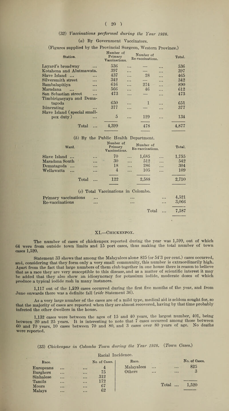 (32) Vaccinations performed during the Year 1928. (a) By Government Vaccinators. (Figures supplied by the Provincial Surgeon, Western Province.) Station. Number of Primary Vaccinations. Number of Re-vaccinations. Total. Layard’s broad way 536 • - ... 536 Kotahena and Alutmawata. 397 • - 397 Slave Island ... 437 28 465 Silversmith street 342 . - 342 Bambalapitiya 616 274 890 Maradana 566 46 612 San Sebastian street Timbirigasyaya and Dema- 473 • - • • • 473 tagoda 650 1 651 Itinerating Slave Island (special small- 377 • - • • • 377 pox duty) 5 129 134 Total 4,399 478 4,877 (b) By the Public Health Department. Ward. Number of Primary Vaccinations. Number of Re-vaccinations, Total. Slave Island ... 70 1,685 1,755 Maradana South 30 512 542 Dematagoda ... 18 286 304 Wellawatta 4 105 109 Total ... 122 2,588 2,710 (c) Total Vaccinations in Colombo. Primary vaccinations • • • • • • 4,521 Re-vaccinations • • • • • • 3,066 Total ... 7,587 XI.—Chickenpox. The number of cases of chickenpox reported during the year was 1,599, out of which 64 were from outside town limits and 15 port cases, thus making the total number of town cases 1,520. Statement 33 shows that among the Malayalees alone 825 (or 54‘3 per cent.) cases occurred, and, considering that they form only a very small community, this number is extraordinarily high. Apart from the fact that large numbers of them club together in one house there is reason to believe that as a race they are very susceptible to this disease, and as a matter of scientific interest it may be added that they also show an idiosyncracy for potassium iodide, moderate doses of which produce a typical iodide rash in many instances. 1,117 out of the 1,520 cases occurred during the first five months of the year, and from June onwards there was a definite fall (vide Statement 36). As a very large number of the cases are of a mild type, medical aid is seldom sought for, so that the majority of cases are reported when they are almost recovered, having by that time probably infected the other dwellers in the house. 1,132 cases were between the ages of 15 and 40 years, the largest number, 401, being between 20 and 25 years. It is interesting to note that 7 cases occurred among those between 60 and 70 years, 10 cases between 70 and 80, and 3 cases over 80 years of age. No deaths were reported. (33) Chickenpox in Colombo Town during the Year 1928. (Town Cases.) Racial Incidence. Race. No of Cases. Race. Europeans 4 Malayalees Burghers 75 Others Sinhalese 312 Tamils 172 Moors Malays 62 No. of Cases, 825 3