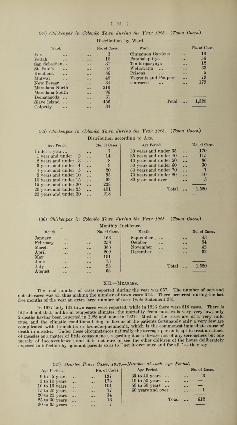 (34) Chiclcenpox in Colombo Town during the Year 1028. (Town Cases.) Distribution by Ward. Ward. No, of Cases. Fort 3 Pettah 18 San Sebastian... 31 St. Paul’s 57 Kotahena 86 Mutwal 48 New Bazaar ... 34 Maradana North 216 Maradana South 96 Dematagoda ... 31 Slave Island ... 456 Colpetty 34 Ward. No. of Cases. Cinnamon Gardens ... 16 Bambalapitiya ... 56 Timbirigasyaya ... 12 Wellawatta ... ... 63 Prisons ... ... 5 Vagrants and Paupers ... 79 Untraced ... ... 179 Total ... 1,520 (35) Chiclcenpox in Colombo Town during the Year 1928. (Town Cases.) Distribution according to Age. Age Period. No. of Cases. Under 1 year ... 7 1 year and under 2 14 2 years and under 3 8 3 years and under 4 9 4 years and under 5 20 5 years and under 10 95 10 years and under 15 99 15 years and under 20 228 20 years and under 25 401 25 years and under 30 218 Age Period. No, of Cases. 30 years and under 35 170 35 years and under 40 115 40 years and under 50 86 50 years and under 60 30 60 years and under 70 7 70 years and under 80 10 80 years and over 3 Total ... 1,520 (36) Chiclcenpox in Colombo Town during the Year 1928. (Town Cases.) Monthly Incidence. Month. No. of Cases. January 166 February 258 March 383 April 209 May 101 June 73 July 93 August 66 Month. No. of Cases. September 43 October 54 November 42 December 32 Total ... 1,520 XII.—Measles. The total number of cases reported during the year was 657. The number of port and outside cases was 45, thus making the number of town cases 612. There occurred during the last five months of the year an extra large number of cases (vide Statement 38). In 1927 only 102 town cases were reported, while in 1926 there were 518 cases. There is little doubt that, unlike in temperate climates, the mortality from measles is very very low, only 2 deaths having been reported in 1928 and none in 1927. Most of the cases are of a very mild type, and the climatic conditions being in favour of the patients fortunately only a very few are complicated with bronchitis or broncho-pneumonia, which is the commonest immediate cause of death in measles. Under these circumstances naturally the average person is apt to treat an attack of measles as a matter of little consequence, regarding it as a disease not of any seriousness but one merely of inconvenience ; and it is not rare to see the other children of the house deliberately exposed to infection by ignorant parents so as to “ get it over once and for all ” as they say. (37) Measles Town Cases, 1928. Age Period. No. of Cases. 0 to 5 years ... 197 5 to 10 years ... 173 10 to 15 years ... 104 15 to 20 years ... 77 20 to 25 years ... 34 25 to 30 years 30 to 35 years ... 7 ,—Number at each Age Period. Age Period. No. of Cases. 35 to 40 years ... ... 3 40 to 50 years ... ... — 50 to 60 years ... ... — 60 years and over ... 1