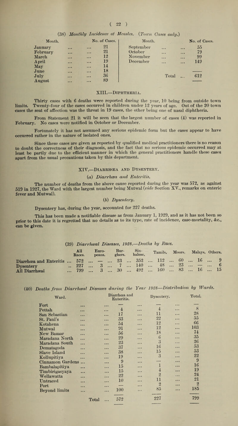 (38) Monthly Incidence of Measles. (Town Cases only.) Month. No. of Cases. January • • • 21 September • • • • • • 00 February • • • 21 October 79 March • • • 12 November 99 April • • • 19 December . 149 May • • • 14 June • • • 18 July • • • 36 Total ... 612 August ... 89 XIII.—Diphtheria. Month. No. of Cases. Thirty cases with 6 deaths were reported during the year, 10 being from outside town limits. Twenty-four of the cases occurred in children under 12 years of age. Out of the 20 town cases the seat of affection was the throat in 19 cases, the other being one of nasal diphtheria. From Statement 21 it will be seen that the largest number of cases (4) was reported in February. No cases were notified in October or December. Fortunately it has not assumed any serious epidemic form but the cases appear to have occurred rather in the nature of isolated ones. Since these cases are given as reported by qualified medical practitioners there is no reason to doubt the correctness of their diagnosis, and the fact that no serious epidemic occurred may at least be partly due to the efficient manner in which the general practitioners handle these cases apart from the usual precautions taken by this department. XIV.—Diarrhoea and Dysentery. (a) Diarrhoea and Enteritis. The number of deaths from the above cause reported during the year was 572, as against 519 in 1927, the Ward with the largest number being Mutwal (vide Section XV., remarks on enteric fever and Mutwal). (5) Dysentery. Dysentery has, during the year, accounted for 227 deaths. This has been made a notifiable disease as from January 1, 1929, and as it has not been so prior to this date it is regretted that no details as to its type, rate of incidence, case-mortality, &c., can be given. (39) Diarrheeal Diseases, 1928.—Deaths by Race. Diarrhoea and Enteritis Dysentery All Diarrhseal All Euro¬ Bur¬ Sin¬ Races. peans. ghers. halese, 572 _ 9.3 ... 9 ... 352 227 • • • 3 ... 7 ... 140 799 ... 3 ... 30 ... 492 Tamils. Moors. Malays. Others. 112 ... 60 16 ... 9 48 ... 23 ... — ... 6 160 ... 83 ... lb ... 15 (40) Deaths from Diarrheeal Ward. Diseases during the Diarrhoea and Enteritis. Year 1928—Distribution by Wards. Dysentery. Total. Fort Pettah San Sebastian St. Paul’s Kotahena Mutwal New Bazaar Maradana North Maradana South Dematagoda Slave Island Kollupitiya Cinnamon Gardens Bambalapitiya Timbirigasyaya Wellawatta Untraced Port Beyond limits 4 4 8 17 11 28 33 22 55 54 12 66 91 12 103 56 18 74 29 6 35 23 3 26 37 16 53 38 15 53 19 3 22 9 — 9 15 1 16 15 4 19 99 2 24 10 11 21 9 bJ 2 100 85 185 572 227 799 Total ...
