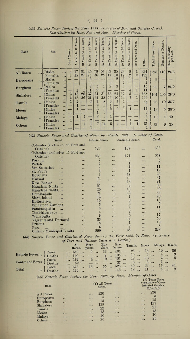 (42) Enteric Fever daring the Year 1928 (inclusive of Port and Outside Cases). Distribution by Race, Sex and Age. Number of Cases. Race. Sex. 0 to 5 Years. 5 Years to 10 Years. 10 Years to 15 Years. 15 Years to 20 Years. 20 Years to 25 Years. 25 Years to BO Years. 30 Years to 35 Years. 35 Years to 40 Years, j 40 Years to 50 Years. 50 Years to 60 Years. 60 Years and Over. Total. Total of each Race. Number of Deaths. Case Mortality per Cent. , All Races ( Males • • • 4 17 31 45 78 53 39 35 23 8 1 334 1526 140 26*6 (Females • • • 3 15 27 25 36 28 17 10 17 12 2 192 i Europeans f Males • • • — 2 — — 2 2 1 — 7 I 9 — — ( Females • • • — — — 2 — — 2 j Burghers (Males • • • — 3 5 1 2 2 2 — — 15 1 26 7 26'9 ( Females • • • 1 1 1 2 1 — — 4 1 11 J Sinbfllpso | Males 3 13 28 37 54 31 26 24 17 5 — 238 l404 105 26*0 (Females 2 13 26 21 31 25 16 10 14 7 1 166 J Tamils | Males • • • 1 2 2 7 5 3 1 1 — 22 l 28 10 357 (Females • • • 1 — 2 1 1 — 1 — 6 J Moors | Males • • • 1 — 3 1 2 2 1 1 — 11 j 13 5 38*5 (Females • • • — — 1 1 — 2 J Malays | Males • • • — 1 1 — 2 1 1 — 6 1 10 4 40 1 Females • • • 1 — — 2 — 1 4 Others (Males • • • — — 2 1 7 14 5 4 — 1 1 35 l 36 9 25 (Females ... — — 1 — — 1 J (43) Enteric Fever and Continued Fever by Wards, 1928. Ward. Enteric Fever. Continued Number of Cases. Fever. Total. Colombo (inclusive of Port and Outside) ... ••• 526 Colombo (exclusive of Port and Outside) ... ... 230 Fort ... ... ••• 2 Pettah ... ... ^ San Sebastian ... ... 7 St. Paul’s ... ••• 5 Kotahena ... ••• 3 Mutwal ... ... 24 New Bazaar ... ... H Maradana North... ... 21 Maradana South ... ... 20 Dematagoda ... ... 26 Slave Island ... ... 13 Kollupitiya ... ... 10 Cinnamon Gardens ... 3 Bambalapitiya ... ... 3 Timbirigasyaya ... ... 4 Wellawatta ... ... 9 Vagrants and Untraced ... 39 Prisons ... ••• 13 Port ... ... ••• 3 Outside Municipal Limits ... 290 167 127 1 4 7 17 13 13 9 10 13 7 3 2 3 2 8 14 1 2 38 693 357 2 5 11 12 23 37 24 30 30 39 20 13 5 11 6 17 53 19 8 328 (44) Enteric Fever and Continued Fever during the Year 1928, by have. of Port and Outside Cases and Deaths.) (Inclusive Enteric Fever... j Continued Fever j Total ... | Cases Deaths Cases Deaths Cases Deaths Race. All Races. Euro¬ peans. Bur¬ ghers. • • • • • .. 140 ... _ 7 ... 105 .. .. 167 ... 4 ... 9 ... 121 .. 52 ... - . . . — ... 37 .. .. 693 ... 13 ... 35 ... 525 .. .. 192 ... — ... 7 ... 142 .. ’ during the Year 1928, by Race. Sin¬ halese. 404 Tamils. Moors. Malays. .. 28 ... 13 ... 10 . .. 10 ... 5 ... 4 . .. 12 ... 13 ... 3 . .. 8 ... 6 ... 1 . .. 40 ... 26 ... 13 . .. 18 ... 11 ... 5 . . Number of Cases. (<z) All Town Cases. Others. 36 9 5 41 9 (b) Town Cases (exclusive of Cases Infected Outside All Races Europeans Burghers Sinhalese Tamils Moors Malays Others 230 ... 226 5 5 15 15 139 ... 137 22 21 13 13 10 10 26 25