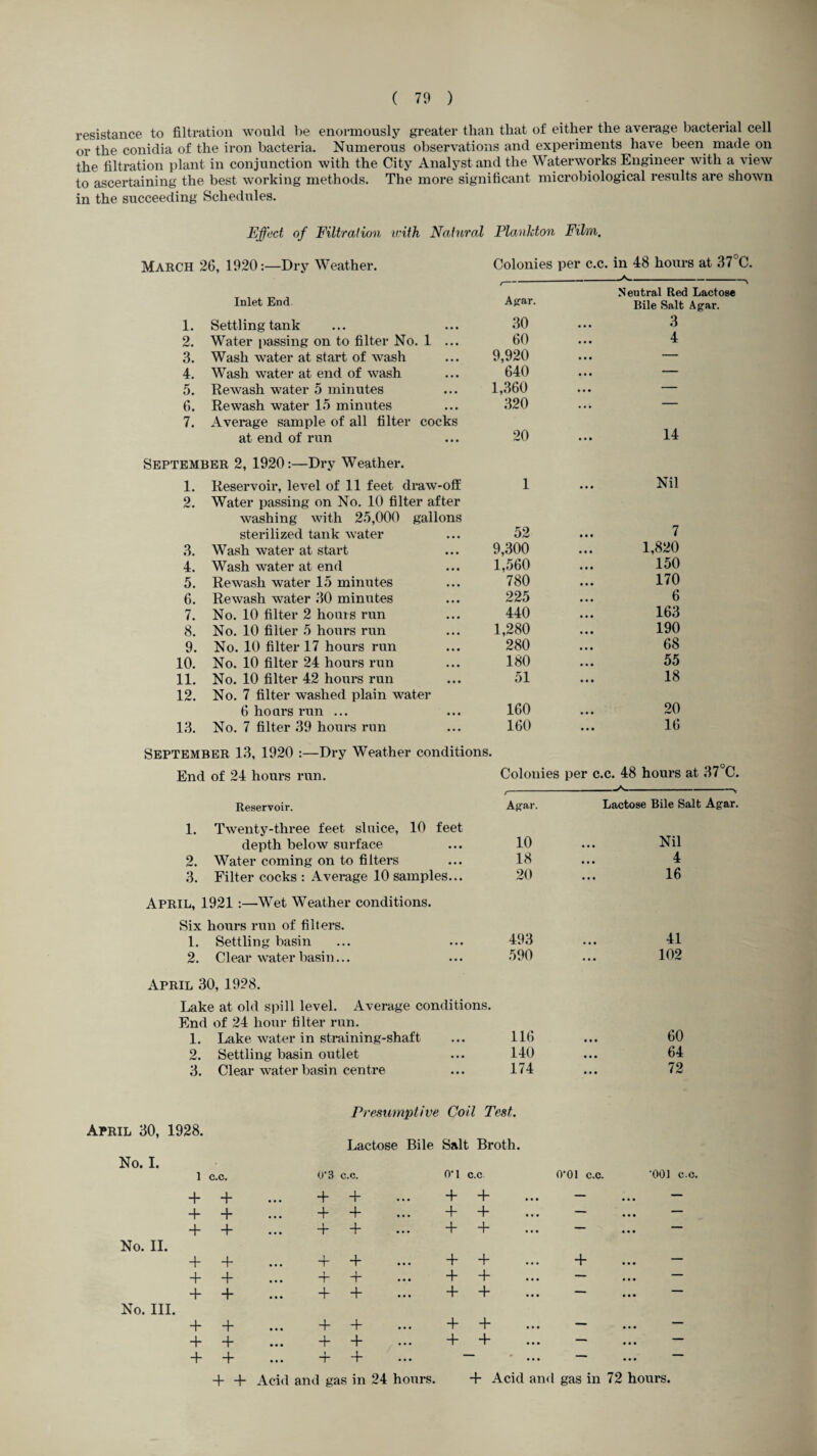 resistance to filtration would be enormously greater than that of either the average bacterial cell or the conidia of the iron bacteria. Numerous observations and experiments have been made on the filtration plant in conjunction with the City Analyst and the Waterworks Engineer with a view to ascertaining the best working methods. The more significant microbiological results are shown in the succeeding Schedules. Effect of Filtration with Natural Plankton Film. March 26, 1920:—Dry Weather. Colonies per c.c. in 48 hours at 37°C r — ^ —\ Neutral Red Lactose Inlet End Agar. Bile Salt Agar. 1. Settling tank 30 • • • 3 2. Water passing on to filter No. 1 ... 60 • • • 4 3. Wash water at start of wash 9,920 • • • — 4. Wash water at end of wash 640 ... — 5. Rewash water 5 minutes 1,360 • • • — 6. Re wash water 15 minutes 320 ... — 7. Average sample of all filter cocks at end of run 20 • • • 14 September 2, 1920:—Dry Weather. 1. Reservoir, level of 11 feet draw-off 1 • • • Nil 2. Water passing on No. 10 filter after washing with 25,000 gallons sterilized tank water 52 • • • 7 3. Wash water at start 9,300 ... 1,820 4. Wash water at end 1,560 • • • 150 5. Re wash water 15 minutes 780 • • • 170 6. Rewash water 30 minutes 225 • • • 6 7. No. 10 filter 2 hours run 440 • • • 163 8. No. 10 filter 5 hours run 1,280 • • • 190 9. No. 10 filter 17 hours run 280 • • • 68 10. No. 10 filter 24 hours run 180 • • • 55 11. No. 10 filter 42 hours run 51 • • • 18 12. No. 7 filter washed plain water 6 honrs run ... 160 • • • 20 13. No. 7 filter 39 hours run 160 • • • 16 September 13, 1920 :—Dry Weather conditions. End of 24 hours run. Colonies per c.c. 48 hours at 37°C. Reservoir. r Agar. Lactose Bile Salt Agar. 1. Twenty-three feet sluice, 10 feet depth below surface 10 • • • Nil 2. Water coming on to filters 18 • • • 4 3. Filter cocks : Average 10 samples... 20 • • • 16 April, 1921 :—Wet Weather conditions. Six hours run of filters. 1. Settling basin 493 • « • 41 2. Clear water basin... 590 ... 102 April 30, 1928. Lake at old spill level. Average conditions. End of 24 hour filter run. 1. Lake water in straining-shaft 116 • • • 60 2. Settling basin outlet 140 ... 64 3. Clear water basin centre 174 ... 72 Presumptive Coil Test. April 30, 1928. Lactose Bile Salt Broth. No. I. l c.c. 0*3 c.c. 0*1 c.c 0*01 c.c. *001 c.c. 4 4 ... 4 4 ... 4 4 — ... — 4 4- ... 4 4- ... 4- 4 — ... — 4- 4- ... 4- + ... + 4 — ... — No. II. 4- 4- ... 4 4 ... 4 4 4 • •• - 4 4 ... 4 4 ... 4 4 — ... - 4- 4 ... 4 4 ... 4 4 —- ... - No. III. 4- 4 ... 4 4 ... 4 4 — ... - 4- 4 ... 4 4 ... 4 4 — ... - + 4 ... 4 4 —- * ... — ... 4- + Acid and gas in 24 hours. 4- Acid and gas in 72 hours.