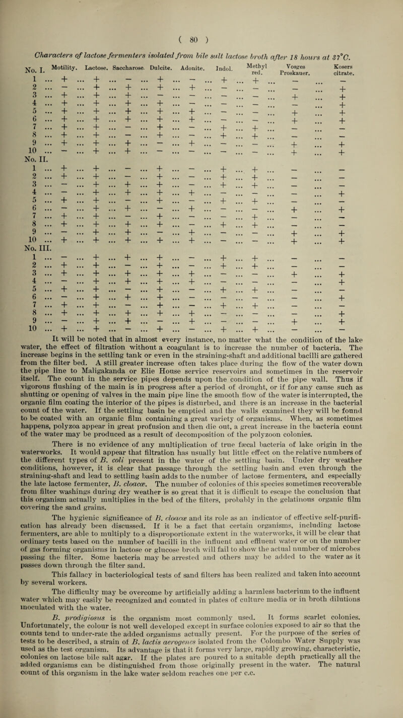 Characters of lactose fermenters isolated from bile salt lactose broth after 18 hours at 37°C. T Motility. Lactose. Saccharose. Dulcite. Adonite. Jndol. Methyl Vosges Kosers I v« X • red. Proskauer, citrate. 1 + + — • • • 4- • • • — 4- 4“ __ _ 2 — • • . + ... 4- • • • + • • • 4- — _ 4- 3 4~ . . . 4* + — .. . — — — + 4- 4 + • • • + + • • • 4- • • • — — — 4* 5 4- • • • + ... 4- • • • 4- • • • + — — 4- 4- 6 + • • • + ... 4- • * » 4- • • • 4- — — 4~ 4~ 7 + • • • + ... — • • • + • • • — r 4- 8 4- • • • + ... — • • • 4- • • • — + 4- ... — —. 9 4- • • • + ... 4- • • • — • • • 4 — 4- 4- 10 — • • • + ... + • • • — • • • — — — + 4- No. II. 1 4- • • • + ... — • • • 4- • • • — 4- 4- ... _ _ 9 htd 4- • • • + ... — 4- • • • — 4- 4- — — 3 — • • • + ... + • • • 4- • • • — 4- + ... _ — 4 — • • • + ... 4- «• • 4- • • • 4- — — — + 5 + • • • + ... — • • • 4* • • • — 4- + — 6 — • • • + ... 4- • • • — • • • 4- — — + 4- 7 4- « • • + ... — 4- • • • — — 4- ! — 8 4- • • • + ... + • • • 4- • • • — + + ... _ — 9 — • • • + ... 4- • • • — • • • + — — 4- 4- 10 4- • • • + ... 4- • • • 4- • • • + — — 4- 4- No. III. 1 — • • • + ... 4- • • • 4- • • • — 4- 4- ... _ — 2 + • • • + ... — • • • 4- • • • — + 4- ... • • • — 3 4- • • • 4* 4- • • • 4- • • • + — — + + 4 — • • • + ... + • • • + • • • 4* — — — + 5 + • • • + ... — • • • 4- • • • — 4- 4- — 6 — • • • 4 + • • • 4- • • • — — — — 4- 7 4- • • • + ... — • • • 4- • • • — 4- 4- — — 8 4- • • • + ... + • • • 4- • • • 4- — — — + 9 — • • • + ... 4- «• • — • • • + — — + + 10 + • • • 4* — • •• 4- • •• — 4- 4- • • • — It will be noted that in almost every instance , no matter what the condition of the la water, the effect of filtration without a coagulant is to increase the number of bacteria. T increase begins in the settling tank or even in the straining-shaft and additional bacilli are gathered from the filter bed. A still greater increase often takes place during the flow of the water down the pipe line to Maligakanda or Elie House service reservoirs and sometimes in the reservoir itself. The count in the service pipes depends upon the condition of the pipe wall. Thus if vigorous flushing of the main is in progress after a period of drought, or if for any cause such as shutting or opening of valves in the main pipe line the smooth flow of the water is interrupted, the organic film coating the interior of the pipes is disturbed, and there is an increase in the bacterial count of the water. If the settling basin be emptied and the walls examined they will be found to be coated with an organic film containing a great variety of organisms. When, as sometimes happens, polyzoa appear in great profusion and then die out, a great increase in the bacteria count of the water may be produced as a result of decomposition of the polyzoon colonies. There is no evidence of any multiplication of true ftecal bacteria of lake origin in the waterworks. It would appear that filtration has usually but little effect on the relative numbers of the different types of B. coli present in the water of the settling basin. Under dry weather conditions, however, it is clear that passage through the settling basin and even through the straining-shaft and lead to settling basin adds to the number of lactose fermenters, and especially the late lactose fermenter, B. cloacce. The number of colonies of this species sometimes recoverable from filter washings during dry weather is so great that it is difficult to escape the conclusion that this organism actually multiplies in the bed of the filters, probably in the gelatinous organic film covering the sand grains. The hygienic significance of B. cloacce and its role as an indicator of effective self-purifi¬ cation has already been discussed. If it be a fact that certain organisms, including lactose fermenters, are able to multiply to a disproportionate extent in the waterworks, it will be clear that ordinary tests based on the number of bacilli in the influent and effluent water or on the number of gas forming organisms in lactose or glucose broth will fail to show the actual number of microbes passing the filter. Some bacteria may be arrested and others may be added to the water as it passes down through the filter sand. This fallacy in bacteriological tests of sand filters has been realized and taken into account by several workers. The difficulty may be overcome by artificially adding a harmless bacterium to the influent water which may easily be recognized and counted in plates of culture media or in broth dilutions inoculated with the water. B. prodigiosus is the organism most commonly used. It forms scarlet colonies. Unfortunately, the colour is not well developed except in surface colonies exposed to air so that the counts tend to under-rate the added organisms actually present. For the purpose of the series of tests to be described, a strain of B. lactis aerogenes isolated from the Colombo Water Supply was used as the test organism. Its advantage is that it forms very large, rapidly growing, characteristic, colonies on lactose bile salt agar. If the plates are poured to a suitable depth practically all the added organisms can be distinguished from those originally present in the water. The natural count of this organism in the lake water seldom reaches one per e.c.