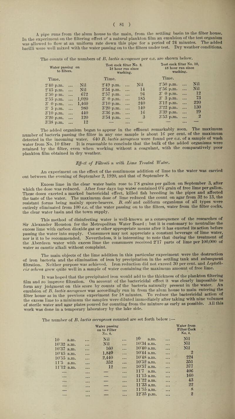 A pipe runs from tlie alum house to the main, from the settling basin to the filter house. In the experiment on the filtering effect of a natural plankton film an emulsion of the test organism was allowed to flow at an uniform rate down this pipe for a period of 24 minutes. The added bacilli were well mixed with the water passing on to the filters under test. Dry weather conditions. The counts of the numbers of B. lactis aerogenes per c.c. are shown below. Test cock filter No. 2, Test cock filter No 10, Water passing on 18 hour run since 48 hour run since to filters. washing. washing. Time. Time. Time. 2‘40 p.m. Nil 2'49 p.m. ... Nil 2*50 p.m. Nil 2*45 p.m. ... Nil 2*54 p.m. 14 2*56 p.m. ... Nil 2'50 pm. ... 672 2\57 p.m. ... 94 3' 0 p.m. ... 12 2*55 p.m. 1,020 3' 0 p.m. ... 185 3' 3 p.m. ... 73 3' 0 p.m. 1,460 3‘10 p.m. 240 3*12 p.m. ... 220 3' 5 p.m. 980 3'20 p.m. ... 140 3\22 p.m. ... 130 3’10 p.m. ... 440 3'36 p.m. ... 16 3*39 p.m. ... 29 3‘20 p.m. ... 120 3*54 p.m. ... 3 3‘53 p.m. ... 2 3*38 p.m. ... 12 — — — — The added organism began to appear in the effluent remarkably soon. The maximum number of bacteria passing the filter in any one sample is about 16 per cent, of the maximum detected in the incoming water. 640 B. lactis aerogen.es were found per c.c. of a sample of wash water from No. 10 filter It is reasonable to conclude that the bulk of the added organisms were retained by the filter, even when working without a coagulant, with the comparatively poor plankton film obtained in dry weather. Effect of Fillrati n with Lime Treated Water. An experiment on the effect of the continuous addition of lime to the water was carried out between the evening of September 2, 1920, and that of September 8. Excess lime in the clear water basin rose to 1'8 grains per gallon on September 3, after which the dose was reduced. After four days tap water contained 0‘6 grain of free lime per gallon. These doses exerted a marked bactericidal effect, killed fish breeding in the pipes and affected the taste of the water. The maximum dose of lime reduced the count on agar from 32 to 13, the resistant forms being mainly spore-bearers. B. colt and coliform organisms of all types were entirely eliminated from 100 c.c. of the water passing on to the filters, water from the filter cocks, the clear water basin and the town supply. This method of disinfecting water is well-known as a consequence of the researches of Sir Alexander Houston for the Metropolitan Water Board ; but it is customary to neutralize the excess lime with carbon dioxide gas or other appropriate means after it has exerted its action before passing the water into supply. Consumers may not appreciate a constant beverage of lime water, nor is it to be recommended. Nevertheless, it is interesting to note that during the treatment of the Aberdeen water with excess lime the consumers received 2* 17 parts of lime per 100,000 of water as caustic alkali without complaint. The main objects of the lime addition in this particular experiment were the destruction of iron bacteria and the elimination of iron by precipitation in the settling tank and subsequent filtration. Neither purpose was achieved. Iron reduction did not exceed 30 per cent. -<md Leptoth- eix ochrea grew quite well in a sample of water containing the maximum amount of free lime. It was hoped that the precipitated iron would add to the thickness of the plankton filtering film and so improve filtration. On account of the bactericidal effect it was clearly impossible to form any judgment on this score by counts of the bacteria naturally present in the water. An emulsion of B. lactis aerogenes was accordingly run in from the alum house to main entering the filter house as in the previous experiment for 18 minutes. To reduce the bactericidal action of the excess lime to a minimum the samples were diluted immediately after taking with nine volumes of sterile water and agar plates poured for counting from the mixture as early as possible. All this work was done in a temporary laboratory by the lake side. The number of B. lactis aerogenes counted are set forth below :— Water passing Water from on to Filter Filter Cock No. 4. No. 4. 10 a.m. Nil 10 a.m. Nil 10*32 a.m. Nil 10*34 a.m. Nil 10'37 a.m. 160 10*40 a.m. Nil 10’45 a.m. 1,840 10*44 a.m. 2 10*55 a.m. 2,440 10*48 a.m. 224 11*5 a.m. 352 10*52 a.m. 351 11*12 a.m. 12 10*57 a.m. 377 _ _ 11*7 a.m. 406 _ 11*15 a.m. 160 —— 11*22 a.m. 43 _ 11*33 a.m. 22 _ _ # # # 11*55 a.m. ~8 _ — 12*35 p.m. 2