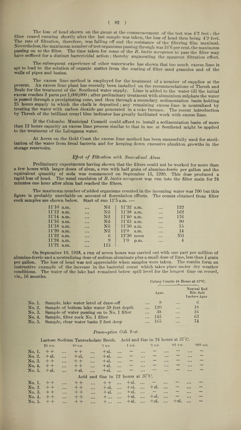 The loss of head shown on the gauge at the commencement of the test was 4*2 feet: the filter ceased running shortly after the last sample was taken, the loss of head then being 4*9 feet. The rate of filtration, therefore, was falling off and the resistance of the filtering film maximal. Ne\ ei theless, the maximum number of test organisms passing through was lfi 6 per cent, the maximum passing on to the filter. The time taken for some of the B. lactis acrogenes to pass the filter may have sufficed for a distinct bactericidal action ; thereby augmenting the apparent filtration effect. The subsequent experience of other waterworks has shown that too much excess lime is apt to lead to the solution of organic matter from the coating of filter sand granules and of the walls of pipes and basins. The excess lime method is employed for the treatment of a number of supplies at the present. An excess lime plant has recently been installed on the recommendations of Thresh and Beale for the treatment of the Southend water supply. Lime is added to the Avater till the initial excess reaches 2 parts per 1,000,000 ; after preliminary treatment with aluminium sulphate the water is passed through a precipitating cone, and then through a secondary sedimentation basin holding 25 hours supply in which the chalk is deposited ; any remaining excess lime is neutralized by treating the water with carbon dioxide gas generated in a coke furnace. The recent introduction by Thresh of the brilliant cresyl blue indicator has greatly facilitated work with excess lime. If the Colombo Municipal Council could afford to install a sedimentation basin of more than 12 hours capacity an excess lime process similar to that in use at Southend might be applied to the treatment of the Labugama water. At Accra on the Gold Coast the excess lime method has been successfully used for steril¬ ization of the water from ffecal bacteria and for keeping down excessive plankton growths in the storage reservoirs. Eflrct of Filtration with Neutralized Alum. Preliminary experiments having shown that the filters could not be worked for more than a few hours with larger doses of alum, a run with half grain of alumino-ferric per gallon and the equivalent quantity of soda was commenced on September 15, 1920. This dose produced a rapid loss of head. The usual emulsion of B. lactis aerogenes wa£ run into the filter main for 24 minutes one hour after alum had reached the filters. The maximum number of added organisms counted in the incoming water was 700 but this figure is probably unreliable on account of flocculation effects. The counts obtained from filter cock samples are shown below. Start of run 11*5 a.m. :— 11*10 a.m. Nil 11*82 a.m. 122 11*12 a.m. Nil 11*88 a.m. 162 11*14 a.m. Nil 11*40 a.m. 176 11*16 a.m. Nil 11*45 a.m. 90 11*18 a.m. Nil 11*50 a.m. 15 11*20 a.m. Nil 12*0 a.m. 14 11*22 a.m. 6 12*80 noon Nil 11*24 a.m. 9 1*0 p.m. 4 11*21 a.m. 115 On September 10, 1928, a run of seven hours was carried out with one part alumino-ferric and a neutralizing dose of sodium aluminate plus a small dose of lime, less than ^ grain per gallon. The loss of head was not appreciable when samples were taken. The results form an instructive example of the increase in the bacterial count which takes place under dry weather conditions. The water of the lake had remained below spill level for the longest time on record, viz., 1G months. Colony Counts 48 Hours at S7°C. A. Neutral Red Agar, Bile Salt Lactose Agar No. 1. Sample, lake water level of draw-off 9 6 No. 2. Sample of bottom lake water 59 feet depth ... 120 18 No. 8. Sample of water passing on to No. 1 filter ... 88 16 No. 4. Sample, filter cock No. 1 filter ... 145 ... 68 No. 5. Sample, clear water basin 2 feet deep ... 165 74 Presumptive Goli 'lest. Lactose Sodium Taurocholate Broth. Acid and Gas in 24 hours at 87 C. 25 c.c. (• C.C. 5 c.c. 1 C.C. 'l c.c. '01 c c. •001 c.c No. 1. + + + + + sl. — — ... — — No. 2. + sl. + sl. -fish ... — — ... — — No. 3. + + ... + + +sl. — — • •• — — No. 4. + + + + + sl. ... — — ... — — No. 5. + sl. -f sl. + sl. ... — — ... — ... — Acid and Gas in 72 hours at 87 c. No. 1. + + + + + + ... +sl. ... — ... — — No. 2. + + + + -+■ sl. ... +sl. ... +sl. ... — — No. 3. + + + + t sl. ... +sl. ... — ... — — No. 4. + + ■+■ + A... ... +sl. sl. ... — — No. 5. + + + + +... ... +sl. + sl. ... +sl. —